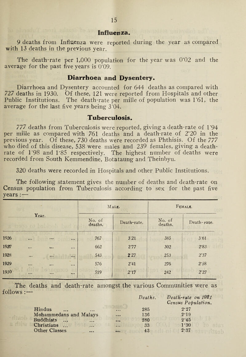 Influenza. 9 deaths from Influenza were reported during the year as compared with 13 deaths in the previous year. The death-rate per 1,000 population for the year was 0*02 and the average for the past five years is 0*09. Diarrhoea and Dysentery. Diarrhoea and Dysentery accounted for 644 deaths as compared with 727 deaths in 1930. Of these, 121 were reported from Hospitals and other Public Institutions. The death-rate per mille of population was 1*61, the average for the last five years being 3*04. Tuberculosis. 777 deaths from Tuberculosis were reported, giving a death-rate of 1'94 per mille as compared with 761 deaths and a death-rate of 2*20 in the previous year. Of these, 730 deaths were recorded as Phthisis. Of the 777 who died of this disease, 538 were males and 239 females, giving a death- rate of 1*98 and 1*85 respectively. The highest number of deaths were recorded from South Kemmendine, Botataung and Theinbyu. 320 deaths were recorded in Hospitals and other Public Institutions. The following statement gives the number of deaths and death-rate on Census population from Tuberculosis according to sex for the past five years : — Year. Male. Female. No. of deaths. Death-rate. No. of deaths. Death- rate. 1926 767 321 385 3 61 1927 662 277 302 2’83 1928 543 2 27 253 2'37 1929 576 2*41 276 2-58 1930 519 2*17 242 2*27 The deaths and death-rate amongst follows : — Hindus Mobammedans and Malays Buddhists ... Christians ... ... Other Classes the various Communities were as Deaths. Death-rate Census Po\ 285 2*27 136 2*19 280 2*45 33 1*30 43 2-37