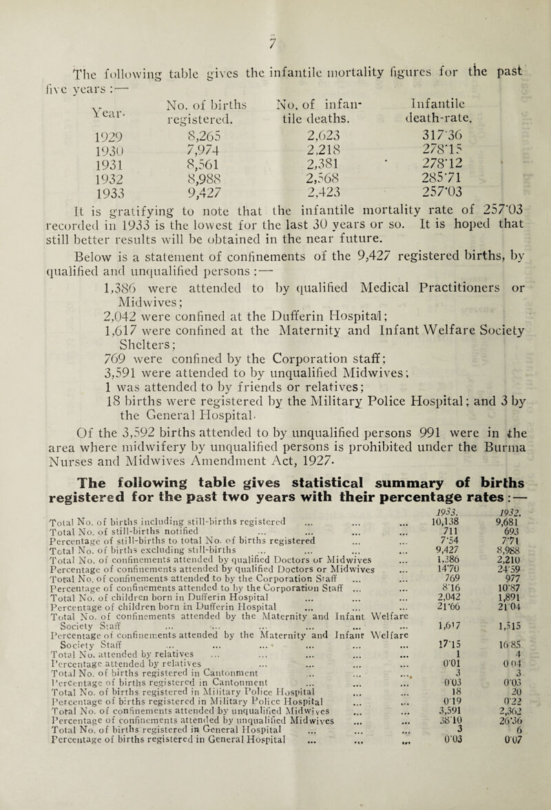 The following table uivcs the infantile mortality figures for the past A o ^ five years : — \ r „ No. of births No. of infan¬ Infantile Year- registered. tile deaths. death-rate. 1929 8,265 2,623 317'36 1930 7,974 2,218 27815 1931 8,561 2,381 278‘12 1932 8,988 2,568 285'71 1933 9,427 2,423 257-03 It is gratifying to note that the infantile mortality rate of 257'03 recorded in 1933 is the lowest for the last 30 years or so. It is hoped that still better results will be obtained in the near future. Below is a statement of confinements of the 9,427 registered births, by qualified and unqualified persons : — 1,386 were attended to by qualified Medical Practitioners or Midwives; 2,042 were confined at the Dufferin Hospital; 1,617 were confined at the Maternity and Infant Welfare Society Shelters; 769 were confined by the Corporation staff; 3,591 were attended to by unqualified Midwives; 1 was attended to by friends or relatives; 18 births were registered by the Military Police Hospital; and 3 by the General Hospital- Of the 3,592 births attended to by unqualified persons 991 were in Ihe area where midwifery by unqualified persons is prohibited under the Burma Nurses and Midwives Amendment Act, 1927* The following table gives statistical summary of births registered for the past two years with their percentage rates : — Total No. of births including still-births registered Total No. of still-births notified Percentage of still-births to total No. of births registered Total No. of births excluding still-births _ ... Total No. of confinements attended by qualified Doctors or Midwives Percentage of confinements attended by qualified Doctors or Midwives Total No. of confinements attended to by the Corporation Staff Percentage of confinements attended to by the Corporation Staff ... Total No. of children born in Dufferin Hospital Percentage of children born i:n Dufferin Hospital Total No. of confinements attended by the Maternity and Infant Welfare Society Staff Percentage of confinements attended by the Maternity and Infant Welfare Society Staff ... ... ... * Total No. attended by relatives Percentage attended by relatives Total No. of births registered in Cantonment Percentage of births registered in Cantonment Total No. of births registered in Military Police Hospital Percentage of births registered in Military Police Hospital Total No. of confinements attended by unqualified Midwives Percentage of confinements attended by unqualified Midwives Total No. of births registered in General Hospital Percentage of births registered in General Hospital ... ... ,r, 1933. 1932. 10,138 9,681 711 693 7-54 771 9,427 8,988 1,386 2,210 1470 2459 769 977 876 10‘87 2,042 1,891 21*66 21 04 1,617 1,515 17 15 16 85 1 4 O’Ol 0 04 3 3 003 003 18 20 0 19 022 3,591 2,362 3870 26*36 3 6 0'03 007