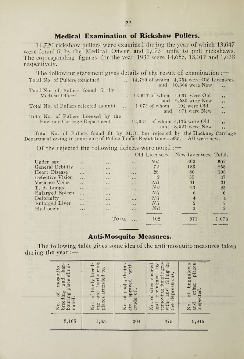 Medical Examination of Rickshaw Pullers. 14,720 rickshaw pullers were examined during the year of which 13,647 were found fit by the Medical Officer and 1,073 unfit to pull rickshaws. The corresponding figures for the year 1932 were 14,653, 13,017 and 1,63*9 respectively. The following statement gives details of the result of examination : — Total No. of Pullers examined ... 14,720 of whom 4,354 were Old Licensees. and 10,366 were New ,, Total No. of Pullers found fit by Medical Officer ... 13,647 of w hom 4,067 were Old ,, and 9,580 were New ,, Total No. of Pullers rejected as unfit ... 1,073 of whom 102 were Old ,, and 971 were New ,, Total No. of Pullers licensed by the Hackney Carriage Department ... 12,662 of whom 4,135 were Old ,, and 8,527 were New ,, Total No. of Pullers found fit by M.O. but rejected by the Hackney Carriage Department owing to ignorance of Police Traffic Regulations...985. All were new. Of the rejected the following defects were noted : — Old Licensees. New Licensees. Total. Under age General Debility Heart Disease Defective Vision Varicose Veins T. B. Lungs Enlarged Spleen Deformity Enlarged Liver Hydrocele Total Nil 602 602 72 186 258 28 80 108 2 35 37 Nil 31 31 Nil 23 23 Nil 6 6 Nil 4 4 Nil 2 2 Nil 2 2 102 971 1,073 Anti-Mosquito Measures. The following table gives some idea of the anti-moscfuito measures taken during the year : — £ $ £ ._ 3 CT1 O ^ ^ O 2 c o P o3 c3 rH t | b£ a SP S * o y o JX Jh o 03 Z .Q .O 3 8,165 . bo rd c & VH o 2 3 ^ . ’T2 <L> y <U M—( o £.5 - 03 § to w y w a bC o3 P4 1,651 to fZj c ■+-* • r. * 2 & ■a - T3 * y o O 03 • Q, ^ - Gh o <4H CO O y 6 d 3 >7 ■+-* 5—* (U o 304 y _q c 03 <L> T3 o 3 J-l •«* bfl . y to y w bcG a gs C3 to 3 O *a? to * w s 5 ft ^ y ° § to^ d^ y £ g 2 £ 5 375 to to s> y o ° a rv bjo w 3 3 Vi o y w 4-j y y o. o'0 ^ 03 . to 9,915