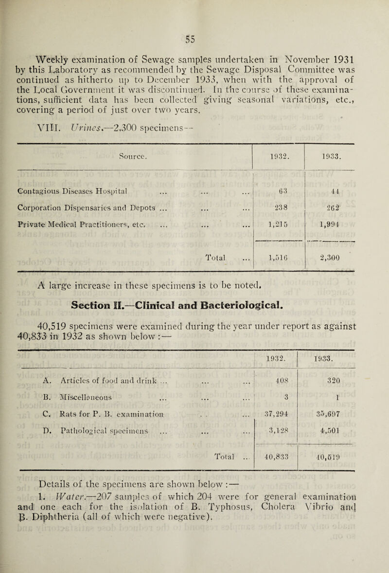 Weekly examination of Sewage samples undertaken in November 1931 by this Laboratory as recommended by the Sewage Disposal Committee was continued as hitherto up to December 1933, when with the approval of the Local Government it was discontinued. In the course of these examina¬ tions, sufficient data has been collected giving seasonal variations, etc., covering a period of just over two years. VIII. Urines.—2,300 specimens — Source. 1932. 1933. Contagious Diseases Hospital 63 44 Corporation Dispensaries and Depots ... 00 CO ■262 Private Medical Practitioners, etc. 1,215 1,994 Total 1,516 2,300 A large increase in these specimens is to be noted. Section II.—Clinical and Bacteriological. 40,519 specimens were examined during the year under report as against 40,833 in 1932 as shown below : — 1932. 1933. A. Articles of food and drink ... 408 320 B. Miscellaneous 3 1 C. Rats for P. B. examination 37,294 35,697 D. Pathological specimens 3,128 4,501 Total 40,833 40,519 Details of the specimens are shown below : — L Water.—207 samples of which 204 were for general examination and one each for the isolation of B. Typhosus, Cholera Vibrio and J3. Diphtheria (all of which were negative).