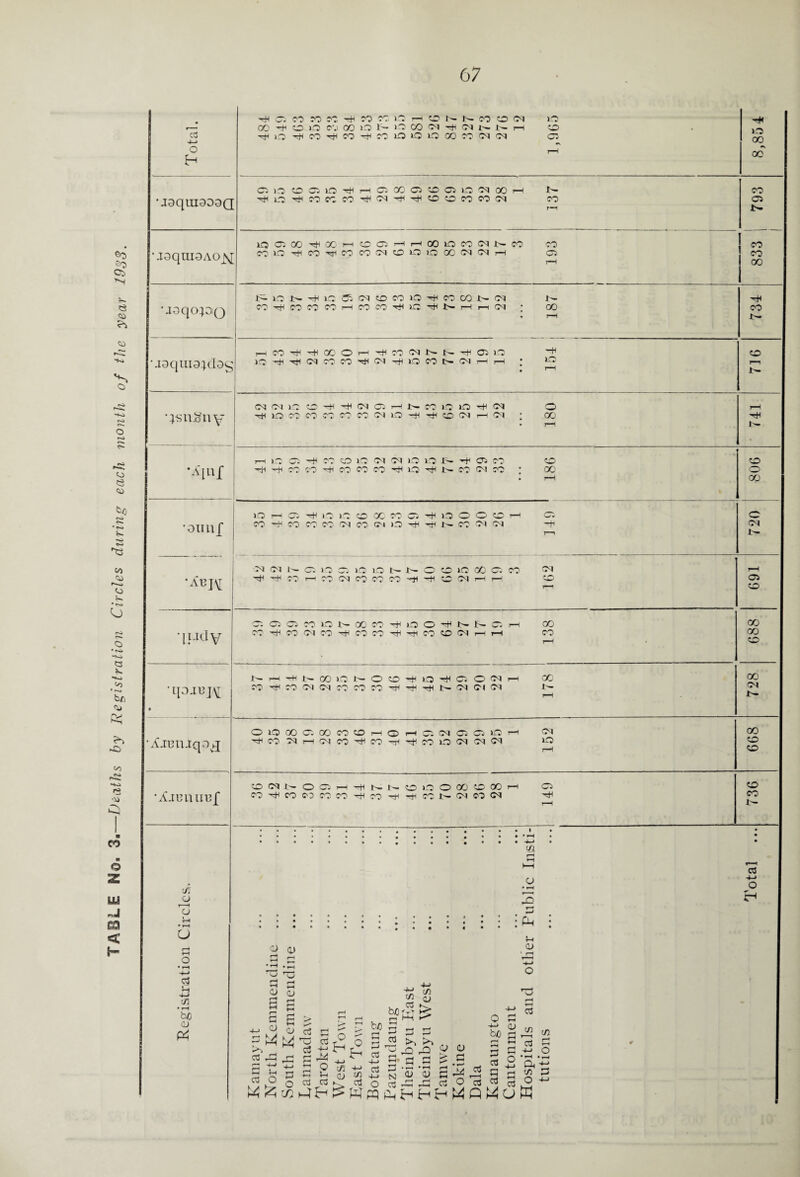 TABLE No. 3. Deaths by Registration Circles during each month of the year 19.33. 67 Total. 00 ^ *0-10 PV CC iO I>- IQ CO (M Tti N N N H O tH lO rH M ^ W Tfl ro lO lO O oo ro (M 05 j—1 lO 00 00 •J3qUI3D3Q Cl 1.0 O C5 lO ^ H O 00 O O Q Q 00 H I — r—l 833 j 793 i \i3qui3Aoyj X£5 05 00 stH 00 r—1 CO-1 1—1 00 lO « Ol N CO 00 00>O^C0-^00 00(MOO)O0COI(MrH 05 r-H U3qo;3Q l>10Jt>4OGCi0:5«O00l0'^C0C0N(M 1- OO-^MCOOOHOOW'^lO^S.Hr-KM J 00 734 •J3qai3;d3g OT)iT*!(MCOOO'^0)TH>OCOl>lMrHH • m . ’—1 7—1 W •jsnSny (M 01)0 C -H oi Cl rH N CO O iO (Ol O ^locorocowooono^^o^HOi ; oo 7—1 •AlUf I-IIO Ci ■<# 00 CO LO N (M lO LO 5- ^ O) OO C£> ■rjH ~-H oo 00 ^ OO 00 OO ^ ^ J> 00 Ol oo : 00 908 1 ’3UUf iOHC5^ioioooonc5^ooo®H cr. oo ^ 00 00 OO OAJ 00 cot >0 -rH t— 00 <N ON —H r—I 720 •AT3J\[ >1 07 1- C5 O C5 lO lO NNOOIQOOQCO 07 th^oohooimojcooo^^cinhh co r—1 691 ‘ipcly O O Q 00 lO W 00 00 O O ^ N S C. H 00 OO CO Ol 00 00 OO OO O O) H H 00 r-H 688 • N h Ttu^ 00 )Q N O CD lO ^ O O <N h 00 W OO OJ Ol 00 OO 00 Tti tH N ?N Ol Ol i>* r-H 728 •^juiuqo^j 0 0 00 0. OOCOOHOr-1 o. (M G C5 LO r-1 07 ^OOOI-HOIOO^OOtH^OOlOOIOIOI »o> 1—1 668 ■ A.IUU UUf O (N N o O h Td s N O O O 00 O K H 05 OO^COC'JOOOO^CO'f'^CONOIfO<M ^ r-H 736 Registration Circles. Kamayut North Kemmendine ... South Kemmendine ... Lanmadaw Taroktan West Town Hast Town Botataung Pazundaung Theinbyu Plast Theinbyu West Tam we Kokine Dala Kanaungto Cantonment Hospitals and other Public Insti¬ tutions % Total ...