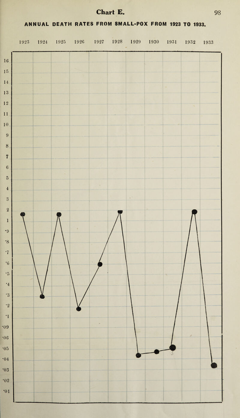 ANNUAL DEATH RATES FROM SMALL-POX FROM 1923 TO 1933. 1923 1924 1925 1920 1927 1928 1929 1930 1931 1932 1933