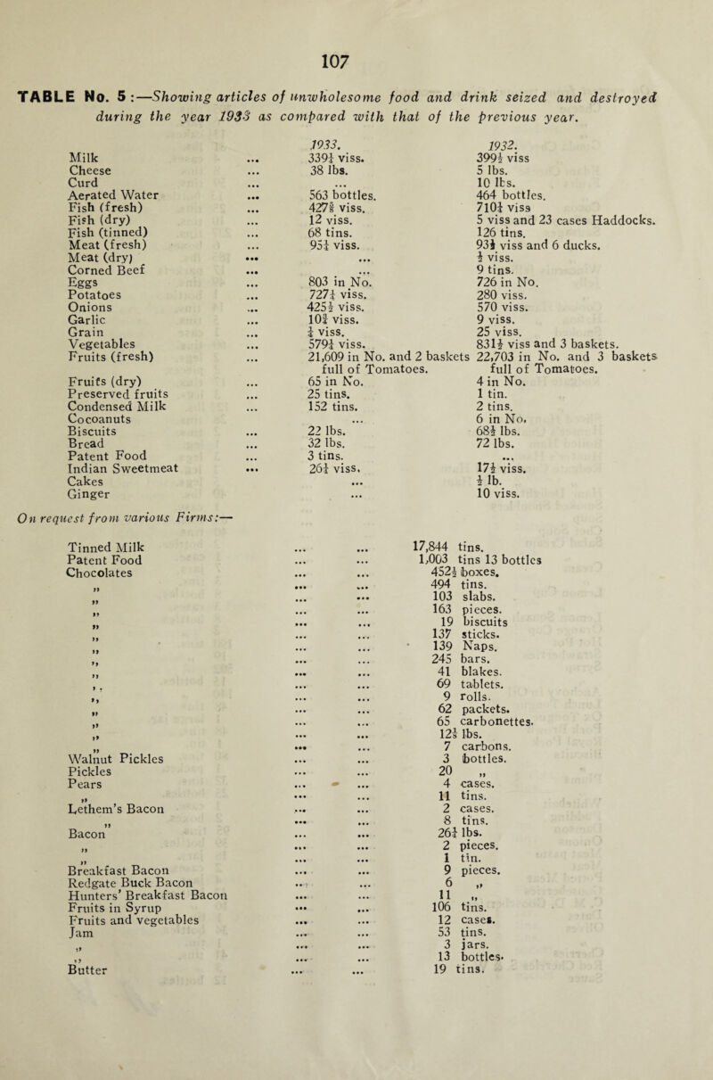 TABLE No. 5:—Showing articles of unwholesome food and drink seized and destroyed during the year 193S as compared with that of the previous year. m3. 1932. Milk ... 3394 viss. 3994 viss Cheese 38 lbs. 5 lbs. Curd • • • 10 lbs. Aerated Water ... 563 bottles. 464 bottles. Fish (fresh) ... 4271 viss. 7104 viss Fish (dry) 12 viss. 5 viss and 23 cases Haddocks. Fish (tinned) 68 tins. 126 tins. Meat (fresh) 954 viss. 934 viss and 6 ducks. Meat (dry) • • • 4 viss. Corned Beef • • • • • • 9 tins. Eggs 803 in No. 726 in No. Potatoes 7274 viss. 280 viss. Onions 4254 viss. 570 viss. Garlic 101 viss. 9 viss. Grain 4 viss. 25 viss. Vegetables ... 5794 viss. 8314 viss and 3 baskets. Fruits (fresh) 21,609 in No. and 2 baskets 22,703 in No. and 3 baskets full of Tomatoes. full of Tomatoes. Fruits (dry) 65 in No. 4 in No. Preserved fruits ... 25 tins. 1 tin. Condensed Milk 152 tins. 2 tins. Cocoanuts • • • 6 in No, Biscuits 22 lbs. 684 lbs. Bread 32 lbs. 72 lbs. Patent Food 3 tins. • » k Indian Sweetmeat ••• 264 viss. 174 viss. Cakes • • • 4 lb. Ginger • • • 10 viss. On request from various Firms:— Tinned Milk Patent Food Chocolates 99 99 9) >9 99 >9 99 9 . >9 99 99 9 9 Walnut Pickles Pickles Pears >» Eethem’s Bacon 99 Bacon >9 Breakfast Bacon Redgate Buck Bacon Hunters’ Breakfast Bacon Fruits in Syrup Fruits and vegetables Jam ?9 Butter • • • • • # • • • • « » 17,844 tins. L003 tins 13 bottles 4524 boxes. 494 tins. 103 slabs. 163 pieces. 19 biscuits 137 sticks. 139 Naps. 245 bars. 41 blakes. 69 tablets. 9 rolls. 62 packets. 65 carbonettes. 124 lbs. 7 carbons. 3 (bottles. 20 ,, 4 cases. 11 tins. 2 cases. 8 tins. 264 lbs. 2 pieces. 1 tin. 9 pieces. 6 „ 11 106 tins. 12 cases. 53 tins. 3 jars. 13 bottles* 19 tins.