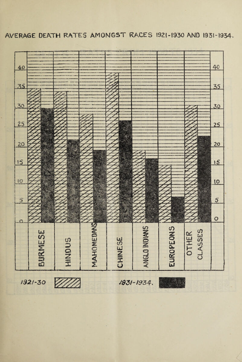 AVERAGE DEATH RATES AMONGST RACES S92!-1930 AND 1931-1934