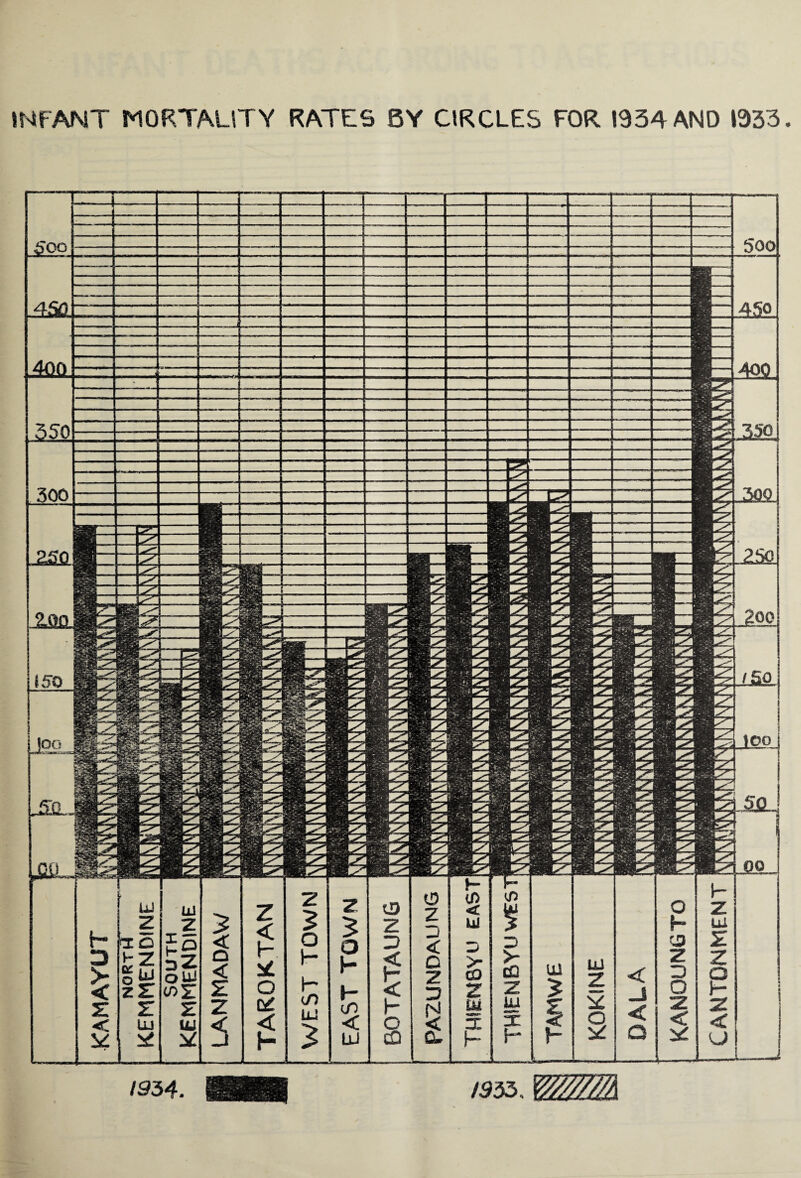 INFANT MORTALITY RATES BY CIRCLES FOR 1934 AND 1933. 1934. A933,