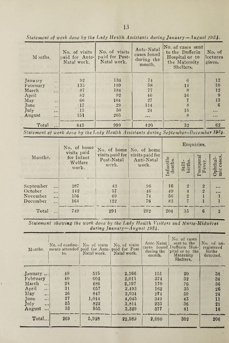 Statement of work done by the Lady Health Assistants during January—August 1931/.. M )ntlis. No. of visits (•aid for Ante- Natal work. No. of visits paid for Post- Natal work. Ante-Natal cases found during the month. No. of cases sent to the Dufferin Hospital or to the Maternity Shelters. No. of lectures given. January 92 136 » 6 12 February ] 35 199 58 14 10 March 87 184 77 8 12 April 82 92 46 16 9 May G6 104 27 7 13 June 17 29 114 8 6 July 15 50 24 15 . • • • August 151 205 • • • 8 • • • Total 645 999 420 32 62 Statement of work done by the Lady Health Assistants during September—December \93j/. Months. No. of home visits paid for Infant Welfare work. No. of home visits paid for Post-Natal work. No. of home visits paid for Anti-Natal work. Enquiries. Infantile deaths. Still¬ births. Puerperal Fever. Ophthal¬ mic cases. September 287 43 f 96 16 2 2 • • • October 142 57 46 49 4 9 • • • November 156 69 74 so 2 1 1 December 164 ■ 122 76 83 7 1 1 Total l j i -b £ 1 1 ! i i 291 292 204 15 6 2 Statement showing the work done by the Lady Health Visitors and Nurse-Midwives during January—August 1931/. i Months. No. of confine¬ ments attended to. . No. of visits paid for Ante- Natal work. No. of visits paid for Post • Natal work. Ante-Natal eases found during the month. No. of cases sent to the Dufferin Hos¬ pital or to the Maternity Shelters. No, of un¬ registered births detected. January ... 49 515 2,166 151 20 38 February 40 002 2,011 374 32 34 March ... 23 486 2,197 170 36 36 April 31 057 2,493 162 35 26 M ay 26 847 2,934 274 59 24 June 27 E044 4,045 349 43 11 July 35 822 3,814 233 36 21 August ... 33 056 3,329 377 41 16 Total... 269 5,928 22,983 2,090 302 206
