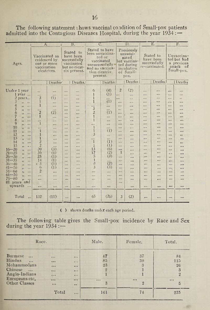 The following statement shows vaccinal condition of Small-pox patients admitted into the Contagious Diseases Hospital, during the year 1934 : — 1 A. B. c . D. E. F. Ages. Vaccinated' as evidenced by one or more | vaccination cicatrices. ] Stated to have been successfully vaccinated but no cicat¬ rix present. Stated to have been unvaccina- ted or vaccinated unsuccessfully and no vaccina¬ tion cicatrix present. Previously unvacci- nated but vaccina¬ ted during incubation of Small¬ pox. Stated to have been successfully re-vaccinated. Un vaccina¬ ted but had a previous attack of Small-pox. . ! Deaths* 1 Deaths. 1 Deaths. 1 Deaths 1 Deaths. Deaths Under 1 year ««* 1 I 6 (4) | 2 ! (2) a a a • a a 1 year ... • • > • • • • « • 1 0) a • a ... a a a a a a a a a 2 years... 3 0) • • • 1 a • a ... a ,• a . a ... a a a a a 3 „ .. 1 1 • • 1 (1) a a a a * • a a a «• a a • a ft a a 4 ,, 1 ... ... • • • a • a a a a a a a a a a a a a ft a a a a a a a a 5 „ ... • • • • • • a • • 3 a a a a a v • a. • a a a a a a a a 6 „ ... 2 (2) • • • 2 (1) a a a a > a a a a • a • 7 „ ... 1 • • • 1 a a a a a a • a a a a « a a a a a a a • • a 8 „ ... • • • • • • • • • 1 a a a a a a a s ft a a a a a a a a a ft • a 9 „ ... 1 • • • • • • a a • a t a • a • ... ala a a a a a a 10 „ .. • • • ... • • • 1 a a a a a a • a a a a a a a a • a* 11 „ ... 1 • • • 1 (0 a a a caa a * a a a a • a • 12 „ ... 1 •a . 3 a a a a a a ... aba a a a • ft* 13 „ ... 1 • • • • • • a a a a a a ... a. a a a a a a a ft • ft 14 „ ... 2 • • • , 1 (1) a • a a a a a a a • 15 „ 2 • • # ... I (1) a a a a a • a a » a a a ft • ft 16—20 „ ... 30 (3) • • • 13 (6) ft • • 9 • a • a. • a a a a a • a ft 21—25 „ .. 36 (1) ... 17 (2) 1 • a • a a a • ‘ a ft a • 26—30 „ ... 25 (1) • • • 5 (3) a a. a a a a a a a a • • a • 31—35 ,, ... 14 a; • # • • • • 1 a • a a a • a a • a a a a a a • a a a a a 36—dO „ ... o • O (U • • • • • • >3 (2) a a a a a a • a a a a • a ft ft 41—50 „ ... 6 (i) »• t • • • 3 (3) a a a a a a a a a • • t ft • • 51—60 >, ... 9 M • • • « • • • • • a • • a a a a a a a a . a a a a a a • ft • 61—70 „ ... • • • • • • • • • a a a a a a # a a a a a a a a a a a • a ft 71-80 „ ... • • • • • • • • • • • • • a • a a a a a a a a a .• ® • a a a • a • 81 years and a a a upwards ... • » • • • • • • • • • • ... a a a a a a a a a • •a ft a a Total ... 132 (ii) ... » a a 65 (26) 3 (2) • a a • a a a a a • • ft ( ) shows deaths under each age period. The following table gives the Small-pox incidence by Race and Sex during the year 1934 : — Race. s Male. Female. Total. Burmese ... 47 37 84 Hindus 85 30 115 Mohammedans 23 3 26 Chinese 2 1 3 Anglo-Indians 1 1 2 Europeans etc. • • a • • • ft a • Other Classes 3 2 5 Total 1G1 74 235