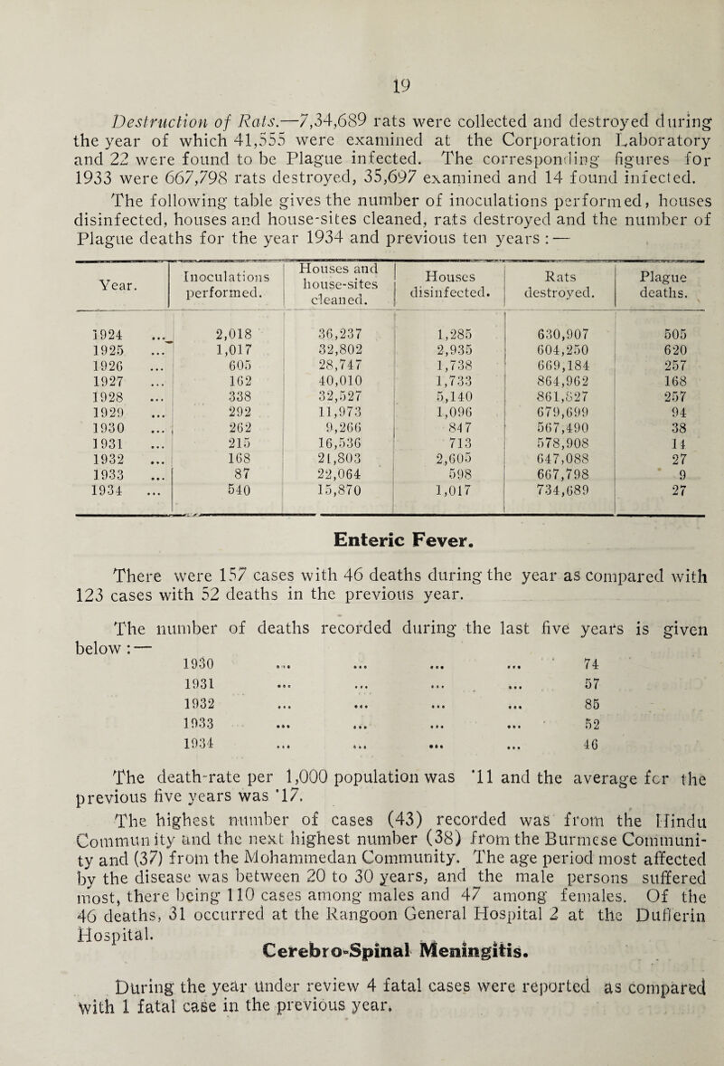 19 Destruction of Rats.—7,34,689 rats were collected and destroyed durin the year of which 41,555 were examined at the Corporation Laborator and 22 were found to be Plague infected. The corresponding figures for 1933 were 667,798 rats destroyed, 35,697 examined and 14 found infected. The following table gives the number of inoculations performed, houses disinfected, houses and house-sites cleaned, rats destroyed and the number of Plague deaths for the year 1934 and previous ten years : — Year. Inoculations performed. Houses and house-sites cleaned. Houses disinfected. Rats destroyed. Plague deaths. N 1924 2,018 36,237 1,285 630,907 505 1925 1,017 32,802 2,935 604,250 620 192G 605 28,747 1,738 669,184 257 1928 338 32,527 5,140 861,827 257 1929 292 11,973 1,096 679,699 94 1930 262 9,266 84 7 567,490 38 1931 215 16,536 713 578,908 11 1933 87 22,064 598 667,798 9 1934 540 15,870 1,017 734,689 27 Enteric Fever. There were 157 cases with 46 deaths during the year as compared with 123 cases with 52 deaths in the previous year. The number of deaths recorded during the last below : — five years is given 74 1931 1932 1933 1934 • « • * • * • • • Oft* • M • ft ft • • • 57 85 52 4G The death-rate per 1,000 population was *11 and the average for the previous five years was *17. The highest number of cases (43) recorded was from the Hindu Community and the next highest number (38) from the Burmese Communi¬ ty and (37) from the Mohammedan Community. The age period most affected by the disease was between 20 to 30 years, and the male persons suffered most, there being 110 cases among males and 47 among females. Of the 46 deaths, 31 occurred at the Rangoon General Hospital 2 at the Duffer in Hospital. Cerebro»Spinal Meningitis. With 1 fatal case in the previous year* crq