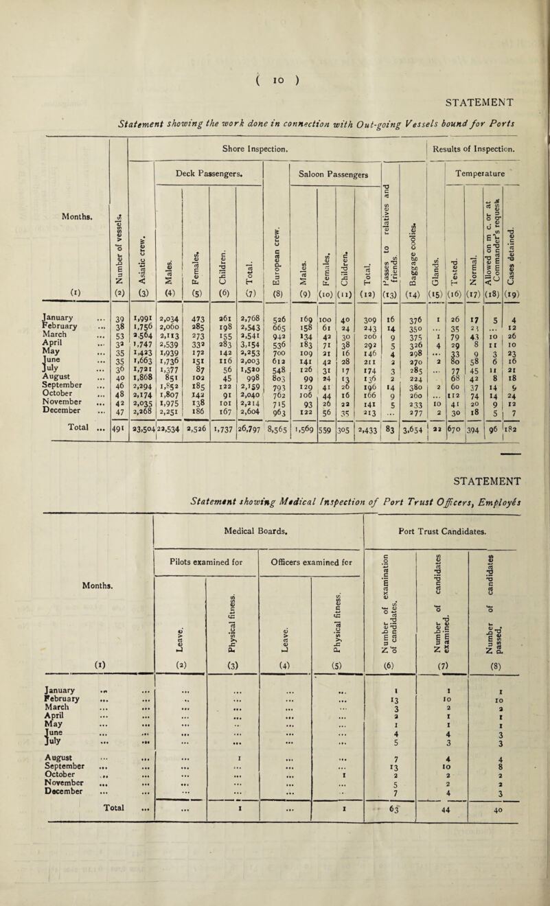 Months. (i) January February March April May June July August September October November December Total STATEMENT Statement showing the work done in connection with Out-going Vessels bound for Ports Shore Inspection. Results of Inspection. ^ Number of vessels. Ci Asiatic crew. Deck Passengers. o5 European crew. Saloon Passengers ZZ Passes to relatives and 1 Sti- friends. .£ Baggage coolies. Glands. Temperature (/) JV n s (4) Gx Females. ol Children. 13 4-» O H (7) tn JV c5 2 (9) ✓“N 0 Females. Z Children. 2 O H (12) 3, Tested. ” Normal. Z~ Allowed on m c. or at -25 Commander’s request, £ Cases detained. 39 1,991 2,034 473 261 2,768 526 169 100 40 309 16 376 1 26 17 5 4 38 1,756 2,060 285 198 2,543 665 158 61 24 243 14 350 • • • 35 25 12 53 2,564 2,113 273 155 2,541 942 *34 42 30 206 9 375 I 79 43 10 26 33 i,747 2,539 332 283 3,i54 536 183 71 38 292 5 326 4 29 8 1 r 10 35 1,423 1,939 172 142 2,253 700 109 21 16 146 4 298 • • • 33 9 3 23 35 1,663 r,736 151 116 2,003 612 141 42 28 211 2 270 2 80 58 6 16 36 1,721 i,377 87 56 1,520 548 126 3i '7 174 3 285 • • • 77 45 11 21 40 1,868 851 102 45 998 803 99 24 f3 136 2 224 68 42 8 18 46 2,294 1,852 185 122 2,159 793 129 41 26 196 *4 380 2 60 37 14 9 48 2,174 1,807 142 9i 2,040 762 106 44 16 166 9 260 • •« 112 74 M 24 42 2,035 i,975 138 101 2,214 715 93 26 22 141 5 233 10 41 20 9 12 47 2,268 2,251 186 167 2,604 963 122 56 35 213 277 2 30 18 5 7 491 23,504 23,534 2,526 i,737 26,797 8,565 •,569 559 305 2,433 83 3,654 22 670 394 1 96 182 STATEMENT Statement showing Medical inspection of Port Trust Ojficers} Employes Months. (0 Medical Boards. Port Trust Candidates. Pilots examined for Officers examined for , ^ Number of examination of candidates. Number of candidates ^3 examined. ^ Number of candidates -25 passed. V > d V _) (2) 0? Physical fitness. Leave. ^ Physical fitness. January • e% • M I ! 1 February • • • 99 9 • • • • • • 13 10 10 March • • • 999 99 9 1 • • • •. 3 2 2 April • • • • • • 99 9 99 9 • • • 2 1 1 May • • • • •• ... ... • * . 1 X 1 June • • • *91 1 • • 9 99 . • • 4 4 3 July • • t 909 • e • 99 9 • • • 5 3 3 August •.. • 99 1 9 9 I 7 4 4 September • e • • 99 Ml • • • 13 to 8 October v 9 9 9 99 • • • • • • 1 2 2 2 November • •• Ml • • • 1 • • 5 2 2 December • • • • • • ... f • • • ... 7 4 3 • • • • • • III 63 44 40