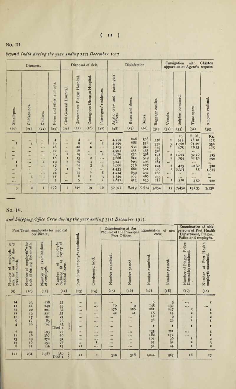 (  ) No. III. beyond, India during the year ending 31 st December 1917. Diseases. Disposal of sick. Disinfection, Fumigation with Clayton apparatus at Agent’s request. X* 0 G, i V) (20) Chicken-pox. o3 u JV O X O (22) £ Fever and other ailments. .£ Civil General Hospital. Government Plague Hospital. os Contagious Diseases Hospital. Passengers’ residences. kT Asiatic crew and passengers’ w effects. 0 Boots and shoes. t/1 <V X 0 CQ (30) V) .2 O O L) <D be cC be be CTJ CQ (30 • en O) 9) c/) 0) > (32) £ Sulphur consumed. 4-» c <D O- C/) 0) E H (34) 'B M H V i- c 3 0 E < (35) 1 lb. H. M. Rs. ... - 4 ... 4 • •• • » • 4,7=59 646 508 376 I 544 26 10 175 I 1 ... 10 ... 9 2 1 4,299 688 576 35° 3 1,560 61 20 55o • • • .. 26 ... 22 4 1 • * 5,105 934 942 375 1 475 1835 175 ... • • . 10 • 1. 10 ... • • • 4,901 451 451 326 * •. • •. • •• • • • ... 23 2 19 ... 2 3,976 530 398 398 2 1,002 32 20 325 ... • • * 16 1 13 2 • • • 3,666 642 519 270 2 754 21 50 39o I • • • 1 19 3 '5 3 ... 3,24i 603 495 285 ... . •» • 1 • * 17 ... 14 3 1 2,866 778 627 224 2 423 12 30 320 « •• 9 X 7 1 .. 4,453 666 5o 1 380 5 2,384 *5 i,375 • •• ... 24 ... 14 2 8 4,214 659 432 260 1*1 • • • M • ... t 11 8 1 3 4,249 7°9 486 233 ... ... • •• • •• • • > ... 7 ... 5 1 1 4,872 913 639 277 1 310 3 50 220 3 2 1 176 7 140 19 : 16 5°, 30i 8,219 6,574 3,654 17 7.45a 191 35 3,53° No. IV. and Shipping Office Crew during the year ending 31J/ December 1917. Port Trust employes for medical certificate. • Examination at the request of the Principal Exmination of new crew. Examination of sick persons of Port Health Department, Plague, <D o3 c *0 • Police and employes. C *++ 0 O CO c in «*-• *0 O O X ber of employes < list on last day ous month. % c S C 4G E E . . W- 0 -E <U — £> rS .2 03 C , #E OJ X a> m-. c/5 O ^ u. O ■SI cT >» «— u c X (U <u w u-t 03 .? O ^ £ tc rt _o T! «J <u -Cl V u u 03 CO **> JD a- E (D ■u <n a u H •rd 0 0 U-i T3 V c g <D • O 0 c E 03 X 0 u 0) X <u CQ (/) 03 Q- u <D XI HD <D C E o3 X 0 W4 0) X H3 0 in m 03 a. 1* 0 X ^ O Dh • HD <U S.s 43 rt a. x ” 4, Q W u <u -S 2 o3 <u S . 'O t: 0 0 .E 0- g rt X u 2$ 1 ! 2* 0 Z«a 3 O Z 2 I§ Z 0 E-E^ 3 0 « Z-o s 4J O Du c 0 U E 3 z E 3 Z E 3 z E 3 Z E ^ = § • Zu z E (9) (10) 00 (12) (13) (14) (15) (16) (17) 08) (i9) (20) 14 23 228 35 • • • 5 5 • •• 1 11 22 249 33 •• • 10 9 145 132 Ml • •• I 2 20 201 32 . •• 276 266 261 247 5 1 12 19 221 35 ••• 42 4i *5 14 a a 10 '7 161 27 ... Ml 12 9 2 a 6 17 85 23 Mt ... • • • 36 34 2 1 4 20 104 23 l Died 1 ) ... • • • • • • • • * X 1 1 X 7 22 193 27 I • • t • •• r35 121 • • • 1 12 28 367 4o • • • • • • 182 172 Ml 1 >3 19 272 32 • • • ... 104 96 X a 12 16 151 28 1 ... • # I 97 92 a 3 8 11 126 15 21 ••• • •• • • • 5i 44 1 2 121 2 34 2,358 35o ) Died 1 ) 17