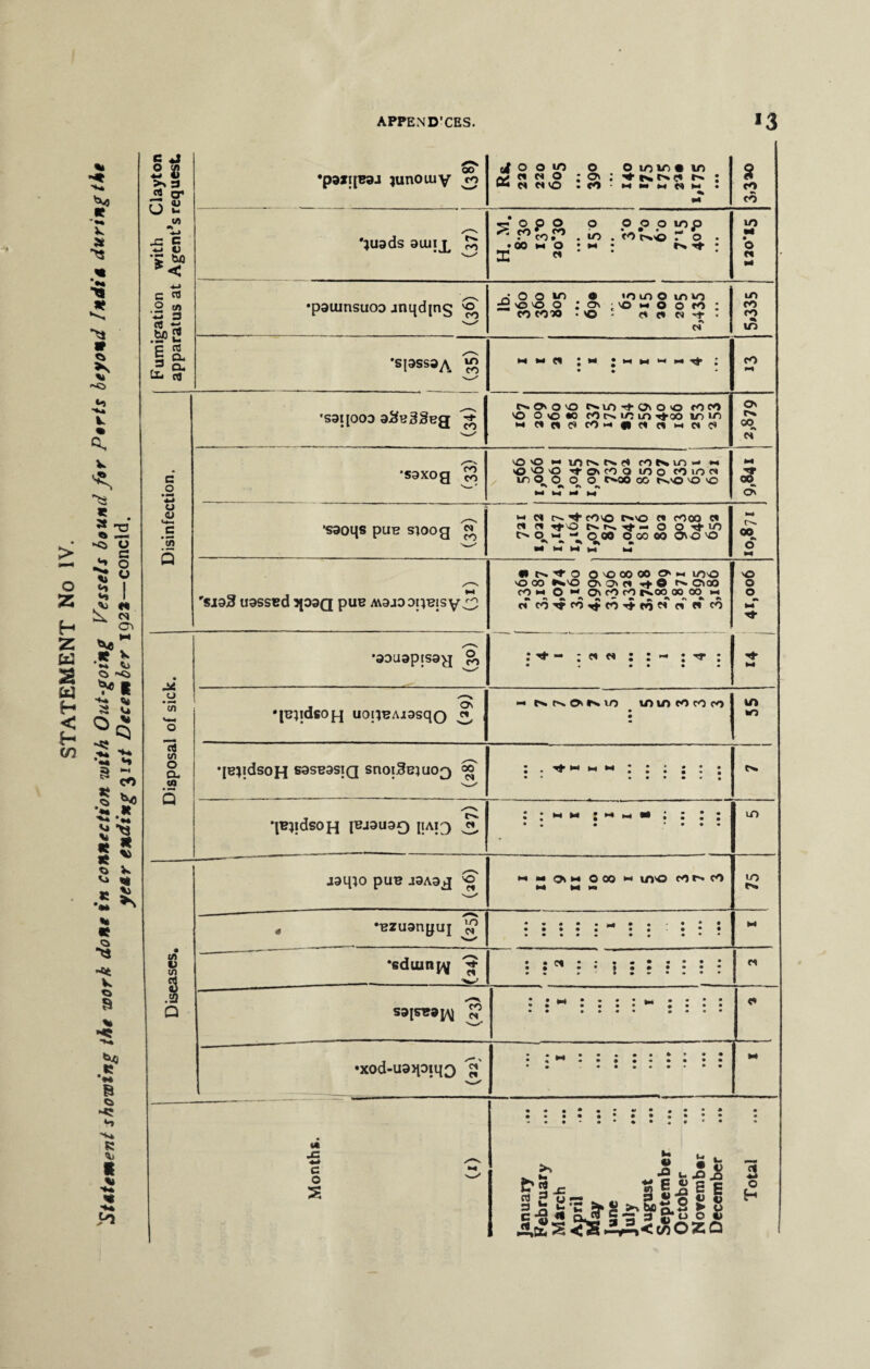 > O 2 H Z w 2 « H < c/5 «» r ■ »• v. » 2 o c o o A* M ^ S, On w M ^ * K V •** Ca 'j** 'a S °Q -«! ’•4 H S « 5 N> •S K *-» ’•* S’S * * ta V. „ V •5 * «• « § Fumigation with Clayton apparatus at Agent’s request oo* •pM!l*3J junouiy co i o o m o o m in • in v « w o • c?\ : c« ; 05 « mo : ro - m m m m m : M 8 ! m •« CO #;usds aiujx $ ^ o o o o o o o mp ^ f° co r9 . m .Vo r^>o 7 o . 00 m O ; m ; Ph ^ : m M • o Pi M •paumsuoo jnqding ^ -room a inmo min “COO : On ; VO M O O fO : eo cono • o * ci c* « ~r • *N W m CO CO in •siassaA g M m & l M • V-. *4 m pm : • • cO 1 Disinfection. ‘S3I[00D 9%v33bq 'j? NOiOO c*. m> -t- On O o rO CO no oo*o fOtsinin t*oo tn in o c>* 00 pi /^N •saxog $ oo « uinn(< rotsin - o no o ’t a co o in o co in « in o_o o o c^oo oo t>.NO no no M M M M M ■if 00 ■h On •saoqs pue sioog m <m c^. cono tN.<o p« moo c* Ci Ci Tf NO Tj- — o Orfin O « - OOO O CO CO ONO NO ^ * M M M t-4 M r^. 00 o H ”sj93 uassed spaQ pue AvajoapBisy^ • o no oo co o « mo O OO »o.NO ON On p» t** CNQO m « o <- OncOco *^oo oo oo m •» «S «t ^ ^ f> »1 »N ct CO*ffO^(ONtff)N C* « CO NO o o •% M rt Disposal of sick. •aouapisa^j & :■*« ; « « : : - : t : • • • • • • M •piidsof-j uojtBAjasqo i «< rs ts o»mo min m m m • • m m •[B^idsoH S9SB3SIQ snoiSejuo^ c^. qB^ldsOH FJ3U3Q IIAI3 5 : : n m : h m • ; : :: • • • • • • m Diseases. jai^O pUB J3A3J S' m « o»m ooo w mo ror> co M Mm m p*. * ‘Bzuanpui ’<£ *••• • • • • • •••• •#-••• M •sduinpy ^ -- ‘W' Ci S3[SB3^| • • Mi • • » • .W— • • •• • • • • • • * • • • <* •xod-uaipiqQ g' : ; w ! C ; j ! t I •! M Months. (0 January February March April May Tune July August September October November December Total !