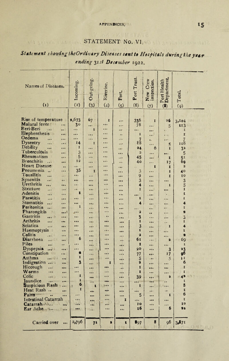 *5 STATEMENT No. VI, Statement showing theOrdinary Diseases sent to Hospitals during the ye*p ending December 1922, Names of Diseases. (1) bio c £ 0 0 c 1—1 (2) bio '0 bjo 1 3 O (3) aJ c • i—< u <D ► (4) 0 +-» W4 cu (5) | CO 3 u H +-> I-0 O a- C6> £ rf £ 0 0 £ Q. D (f) z.s (7) ^ Port Health ^Department. • 0 H (9) Rise of temperature *,673 67 I 0 0* . 336 I 26 3,104 Malaral fever • 0 • 30 • 0 • 0 0 0 0 0* 78 5 113 Beri-Beri • • • •• 1 III * 0 * 0 0 • 1 Elephenthesis • • • 1 • * 0 10 0 • 1 0 0 • r Oedema IM in «0 • • 0 • • 0 • 7 7 Dysentry t • 9 14 1 0 9 9 • 0 • 88 108 Debility • •• 1 it* 000 1 99 6 1 3* Tuberculosis »•< 3 0 0 1 0 I 1 0 0 0 2 5 Rheumatism • • • 5 0 11 0 0 1 ... 45 1 51 Bronchitis .., • •• 12 • 0 0 •** ... 4o 17 69 Heart Disease • • it* 0 0 * 0 0 0 • 00 1 1 2 Pneumonia .. t I 9 35 I 0 0 * 0 0 * 3 1 4© Tonsilitis * * * • t • • • • » 0 » 0 0 0 9 1 10 Synovitis • • Ml 0 0 0 0*0 99 0 3 000 3 Urethritis ... • • • • t • • 00 * 0 0 0 0 0 4 1 5 Stricture • • • *• ♦» 0 0 0 * 1 • 1 0 0 0 1 Adenitis • * • 1 #00 < • 0 0 00 1 Paratitis • • 9 • • • 0 0 0 0 0* 0 0 0 1 • * 0 1 Stomatitis ... 0 0 • 999 0 • » 0 0 0 0 1 0 4 0 > • 4 Peritonitis ... 0*0 I 0 0 0 0t0 0 0 0 ... • 0 • ... 1 Pharongitis • M t 0 • 0 0 * ... 0 0 0 2 0 0* s Gastritis ... • • • • 0 1 0 0* 0 0 0 0 0 3 0 0 0 3 Arthritis • •• • M 0 0 * • •0 0*0 1 i Sciatica 9$ 9 0 0* 00 0 0 0 0 3 I 4 Haemoptysis 0 9% 0 0 1 0 0 0 • 0 • 000 1 0 0 0 1 Colitis 0 0 • • »> 0 0 0 000 * 0 • 2 0 0 0 * ' Diarrhoea ... % 9 • 6 0 0 0 0 0 0 0 0* 61 2 69 Piles • 0 • 0i 0 0 0 • 0 * 0 0 0 1 0 0 1 1 Dyspepsia ... • • • tt* ... . 000 0 0 0 20 3 *3 Constipation • M • • 0 0 0 0 0 0 0 0 77 17 96 Asthma ... . . • •• 1 9 9 9 • 0 0 0 0 0 5 5 i I Indigestion ... . 0 •• 3 0 0 * I 0 0* 2 000 6 Hiccough 99 9 • 0» 0 • 0 999 > 0 • 1 • •0 l Worms 90 9 0 0 0 0 0 0 • 0 # 0 0 0 1 000 1 Colic • • • I • •• 0*0 0 0 0 39 1 4* ‘ Jaundice • •• l » 0 • ••• 0 0* 0 0 0 0 9 t Suspicious Rash 0 • • 6 1 • 00 0 0 0 I 00* 8 Heat Rash .. I •10 010 | 0 0 0 0 0 0 • 0* t Pains III • • • • 00 0 0 0 0 0 0 5 1 6 Intestinal Catarrah #00 III 0 0 0 I 0 > 0 1 Catarrah ' >... • •• • 00 * ti 0 0 0 0 0 0 10 • 0 0 I<3> Ear Ache ... tM • •• • * . 0 0 0 # 0 I 16 6 S* Ml 1 I