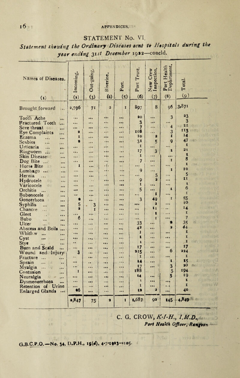 STATEMENT No. VI. Statement showing the Ordinary Diseases sent to Hespitals during the year ending 31^ December 19a 2—concld. Names of Diseases. (1) Brought, forward Tooth Ache Fractured Tooth Sere throat Eye Complaints Eczema Scabies Urticaria Ringworm ... Skin Disease Dog Bite ... Horse Bite Lumbago ... Hernia Hydrocele Varicocele Orchitis ... Bubonocele Gonorrhoea Syphilis Chancre ... Gleet Bubo Ulcer Abscess and Boils ... Whitliw ... Cyst Stye Burn and Scald Wound and Injury Fracture ... Sprain Myalgia ... Contusion Neuralgia * ... Dysmenorrhoea Retention of Urine Enlarged Glands bo c S o o c (3) 2,796 Ml III • •• a x t • •• i, » • • • • t • •• *•» a 5 a • • • • •• • •• • • • • • •6 •.*47 bo c a 1 w 3 Q (3) 7i u .£ b > 2 (4) o a* (5) • 1 • • • • • • • in • 11 11* • • • • • • *»i • • • «i» • 11 Ml • • • t •• • M Ml • • • • • • IM 3 1 111 IM IM Hi 9 • • • • t Ml ill t 9 • • »l • • * 11 9 9 1 • M Ml • »» • • I • 9 I Ml •• • M» • m • • I 9 <99 • It 75 • •« ... l/J 3 O CL w 897 ao 3 7 108 10 3* 1 U 1 7 9 1 5 • t * 99# 999 999 33 43 1 1 1 17 1 14 17 188 *4 1 I ll £ c <u o U O y * a. z J5 (7) 8 999 9*9 9 9 9 2 5 x 49 a ii t 1 9 9 * 999 9 9 9 • 9 * 9 9 9 9 9 9 1,687 ! 92 ! 145 -c ti •*-> c rt « « E sc ts t:8L o OJ OUQ J8) 96 999 I 9 9 1 9 9 9 • 9 • K 3 5 o H (9) 3»87i 4 I 1 3 1 9 33 3 11 113 14 47 1 21 1 8 1 10 5 XI 1 6 1 55 10 14 1 7 35 44 1 1 1 17 224 I *5 ao 194 19 1 1 40 in 4>*49 C. G. CROW, K-l-H., Port Hoalth Offltor, Rtngoor, G.B.C.P.O.—No. J4. D.F.H., 4-7*i«,S~*i®5-