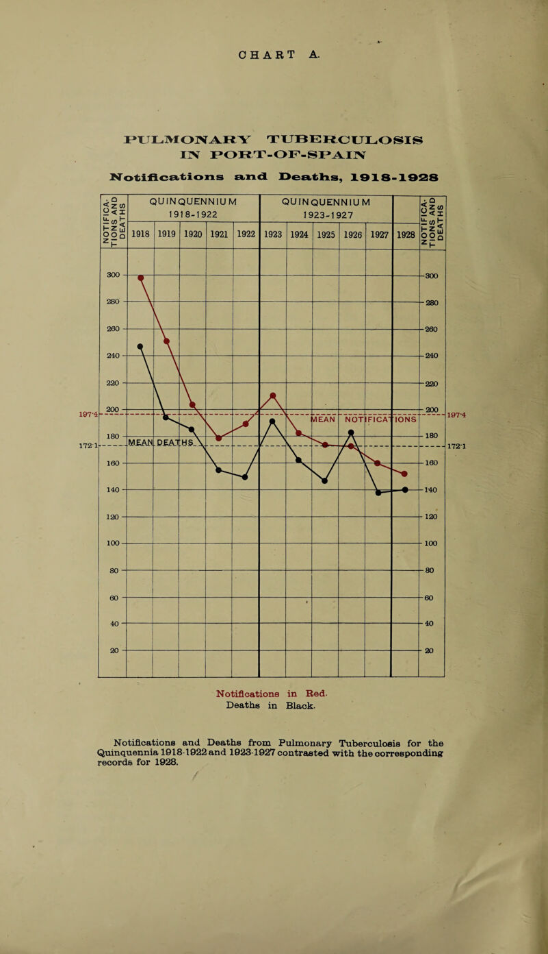 PULMONARY TUBERCULOSIS LIN PORT-OF-SPAIN Notifications and Deaths, 1918-1928 197-4 1721 Notifications and Deaths from Pulmonary Tuberculosis for the Quinquennia 1918-1922 and 1923-1927 contrasted with the corresponding records for 1928. / '