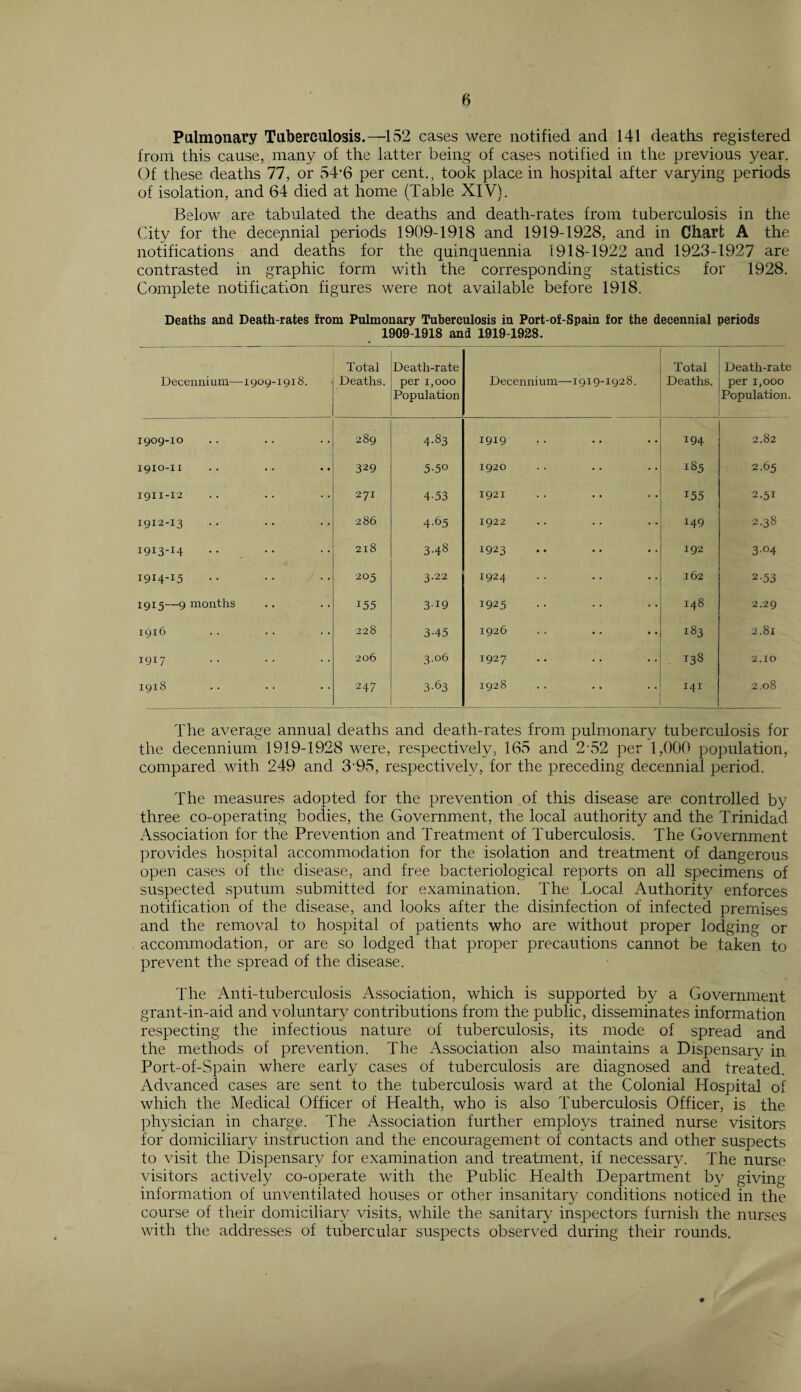 Pulmonary Tuberculosis.—152 cases were notified and 141 deaths registered from this cause, many of the latter being of cases notified in the previous year. Of these deaths 77, or 54-6 per cent., took place in hospital after varying periods of isolation, and 64 died at home (Table XIV). Below are tabulated the deaths and death-rates from tuberculosis in the City for the decepnial periods 1909-1918 and 1919-1928, and in Chart A the notifications and deaths for the quinquennia 1918-1922 and 1923-1927 are contrasted in graphic form with the corresponding statistics for 1928. Complete notification figures were not available before 1918. Deaths and Death-rates from Pulmonary Tuberculosis in Port-of-Spain for the decennial periods 1909-1918 and 1919-1928. Decennium—1909-1918. Total Deaths. Death-rate per 1,000 Population Decennium—1919-1928. Total Deaths. Death-rate per 1,000 Population 1909-10 289 4-83 1919 194 2.82 1910-n 329 5-50 1920 185 2.65 1911-12 271 4-53 1921 155 2.51 1912-13 286 4-65 1922 149 2.38 1913-14 218 3-48 1923 192 304 19x4-15 205 3.22 1924 162 2.53 1915—9 months 155 3-19 1925 148 2.29 1916 228 3-45 1926 183 2.81 1917 .. •. •. 206 3.06 1927 138 2.10 1918 247 3-63 1928 141 2.08 The average annual deaths and death-rates from pulmonary tuberculosis for the decennium 1919-1928 were, respectively, 165 and 2 52 per 1,000 population, compared with 249 and 395, respectively, for the preceding decennial period; The measures adopted for the prevention of this disease are controlled by three co-operating bodies, the Government, the local authority and the Trinidad Association for the Prevention and Treatment of Tuberculosis. The Government provides hospital accommodation for the isolation and treatment of dangerous open cases of the disease, and free bacteriological reports on all specimens of suspected sputum submitted for examination. The Local Authority enforces notification of the disease, and looks after the disinfection of infected premises and the removal to hospital of patients who are without proper lodging or accommodation, or are so lodged that proper precautions cannot be taken to prevent the spread of the disease. The Anti-tuberculosis Association, which is supported by a Government grant-in-aid and voluntary contributions from the public, disseminates information respecting the infectious nature of tuberculosis, its mode of spread and the methods of prevention. The Association also maintains a Dispensary in Port-of-Spain where early cases of tuberculosis are diagnosed and treated. Advanced cases are sent to the tuberculosis ward at the Colonial Hospital of which the Medical Officer of Health, who is also Tuberculosis Officer, is the physician in charge. The Association further employs trained nurse visitors for domiciliary instruction and the encouragement of contacts and other suspects to visit the Dispensary for examination and treatment, if necessary. The nurse visitors actively co-operate with the Public Health Department by giving information of unventilated houses or other insanitary conditions noticed in the course of their domiciliary visits, while the sanitary inspectors furnish the nurses with the addresses of tubercular suspects observed during their rounds.