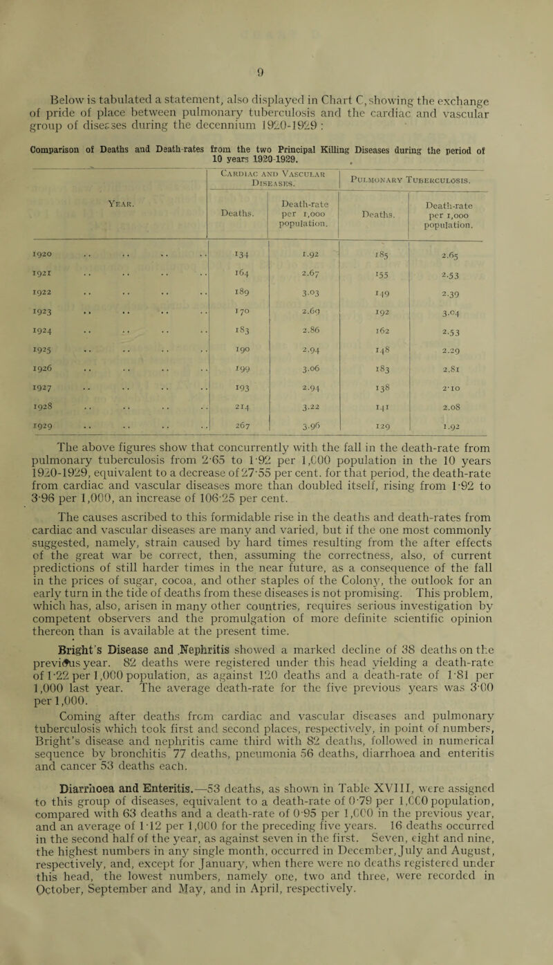 Below is tabulated a statement, also displayed in Chart C, showing the exchange of pride of place between pulmonary tuberculosis and the cardiac and vascular group of diseases during the decennium 1920-1929 : Comparison of Deaths aud Death-rates from the two Principal Killing Diseases during the period of 10 years 1920-1929. Year. Cardiac and Vascular Diseases. Pulmonary Tuberculosis. Deaths. Death-rate per r,ooo population. Deaths. Death-rate per 1,000 population. 1920 .. 134 1.92 185 2.65 1921 .. 164 2.67 I55 2-53 1922 .. 189 3 03 149 2.39 1923 .. 170 2.69 192 3-04 1924 .. 183 2.86 162 2-53 1925 • • 190 2.94 148 2.29 1926 .. 199 3.06 183 2.8l 1927 .. 193 2.94 !38 2‘IO 1928 .. 214 3.22 r4I 2.08 1929 .. 267 3-96 129 1.92 The above figures show that concurrently with the fall in the death-rate from pulmonary tuberculosis from 2-65 to T92 per 1,COO population in the 10 years 1920-1929, equivalent to a decrease of 27'55 per cent, for that period, the death-rate from cardiac and vascular diseases more than doubled itself, rising from 1'92 to 3-96 per 1,000, an increase of 106-25 per cent. The causes ascribed to this formidable rise in the deaths and death-rates from cardiac and vascular diseases are many and varied, but if the one most commonly suggested, namely, strain caused by hard times resulting from the after effects of the great war be correct, then, assuming the correctness, also, of current predictions of still harder times in the near future, as a consequence of the fall in the prices of sugar, cocoa, and other staples of the Colony, the outlook for an early turn in the tide of deaths from these diseases is not promising. This problem, which has, also, arisen in many other countries, requires serious investigation by competent observers and the promulgation of more definite scientific opinion thereon than is available at the present time. Bright's Disease and Nephritis showed a marked decline of 38 deaths on the previifus year. 82 deaths were registered under this head yielding a death-rate of T22 per 1,000 population, as against 120 deaths and a death-rate of T81 per 1,000 last year. The average death-rate for the five previous years was 3-00 per 1,000. Coming after deaths from cardiac and vascular diseases and pulmonary tuberculosis which took first and second places, respectively, in point of numbers, Bright’s disease and nephritis came third with 82 deaths, followed in numerical sequence by bronchitis 77 deaths, pneumonia 56 deaths, diarrhoea and enteritis and cancer 53 deaths each. Diarrhoea and Enteritis.-—53 deaths, as shown in Table XVIII, were assigned to this group of diseases, equivalent to a death-rate of 079 per 1 ,CC0 population, compared with 63 deaths and a death-rate of 0-95 per 1,000 in the previous year, and an average of 172 per 1,000 for the preceding five years. 16 deaths occurred in the second half of the year, as against seven in the first. Seven, eight and nine, the highest numbers in any single month, occurred in December, July and August, respectively, and, except for January, when there were no deaths registered under this head, the lowest numbers, namely one, two and three, were recorded in October, September and May, and in April, respectively.