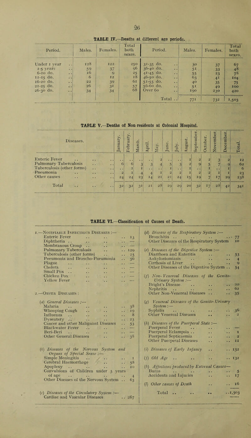 §6 TABLE IV.—Deaths at different age periods. Period. Males. Females. Total both sexes. Period. Males. Females. Total both sexes. Under i year 128 122 250 31-35 do. 30 37 67 1-5 years 59 37 96 36-40 do. 5i 33 48 6-10 do. 16 9 25 41-45 do. 55 23 78 11-15 do. 6 12 18 46-50 do. 63 41 104 16-20 do. 22 39 61 51-55 do. 40 35 75 21-25 do. 26 31 57 56-60 do. 51 49 100 26-30 do. 34 34 68 Over 60 190 230 420 Total .. 771 732 2.503 TABLE V.—Deaths of Non residents at Colonial Hospital. Diseases. 1 January. February. March. April. rj <5 6 c P 3 •—> cn P b£ £3 < September. October, j November. December. Total. Enteric Fever 2 I 2 2 3 2 12 Pulmonary Tuberculosis 6 6 3 3 4 5 3 2 9 5 7 9 62 Tuberculosis (other forms) . . I I . . , , I I . . I I 6 Pneumonia 2 I 4 4 1 2 2 1 2 2 I I 23 Other causes 24 24 23 24 21 21 24 15 19 7 17 29 238 Total 32 32 31 21 28 29 29 20 32 17 28 42 342 TABLE VI.—Classification of Causes of Death. x,—Notifiable Infectious Diseases :— (d) Disease of the Respiratory System :—- Enteric Fever • • 13 Bronchitis .. 77 Diphtheria .. Other Diseases of the Respiratory System 10 Membranous Croup .. .. — Pulmonary Tuberculosis .. 129 (e) Diseases of the Digestive System :— Tuberculosis (other forms) • • 25 Diarrhoea and Enteritis 53 Pneumonia and Broncho-Pneumonia .. 56 Ankylostomiasis 4 Plague .. .. . . Cirrhosis of Liver 9 Cholera . . - Other Diseases of the Digestive System .. 54 Small Pox . . , , - Chicken Pox . . - (/) Non- Venereal Diseases of Ihe Genito- Yellow Fever . .- Urinary System :—• Bright’s Disease 20 Nephritis 62 2.—Other Diseases : Other Non-Venereal Diseases .. 35 (a) General Diseases ;— (g) Venereal Diseases of the Genito- Urinary Malaria .. 38 System Whooping Cough .. 19 Syphilis 36 Influenza 8 Other Venereal Diseases .. 2 Dysentery .. 23 Cancer and other Malignant Diseases • • 53 (h) Diseases of the Puerperal State Blackwater Fever . . - Puerperal Fever — Beri-Beri .. — Puerperal Eclampsia .. 1 Other General Diseases .. 38 Puerperal Septicaemia 2 Other Puerperal Diseases 11 (h) Diseases of the Nervous System and (i) Diseases of Early Infancy 152 Organs of Special Sense :— Simple Meningitis . . I (j) Old Age. 132 Cerebral Haemorrhage • • 58 Apoplexy . . 10 (/?) Affections produced by External Causes—• Convulsions of Children under 5 years Burns 5 of age 4 Accidents and Injuries 17 Other Diseases of the Nervous System • • 63 (l) Other causes of Death 16 (c) Diseases of the Circulatory System :— Total .. .. .. .. L5°3 Cardiac and Vascular Diseases .. 267