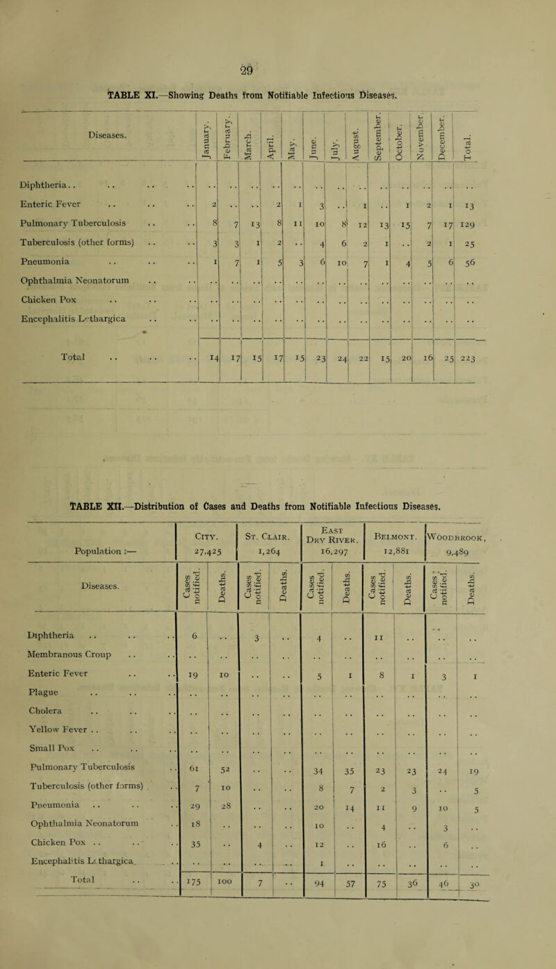 TABLE XI.—Showing Deaths from Notifiable Infections Diseases. Diseases. January. U d V-i & o Uh March. April. >•> oj June. ►—> August. September. October. November.) December. ; Total. Diphtheria.. ' Enteric Fever 2 2 I 3 .. I • • I 2 I *3 Pulmonary Tuberculosis .. s 7 13 8 n IO 8 12 13 15 7 17 129 Tuberculosis (other forms) 3 3 i 2 4 6 2 I 2 I 25 Pneumonia I 7 I 5 3 6 IO 7 1 4 5 6 56 Ophthalmia Neonatorum Chicken Pox Encephalitis Lethargica Total *4 I7 15 17 15 23 I 24 22 15 20 l6 25 223 TABLE XII.—Distribution of Cases and Deaths from Notifiable Infectious Diseases. Population :— City. 27.425 St. Clair. 1,264 East Dry River. 16,297 Belmont. 12,881 WOODBROOK, 9,489 Diseases. Cases notified. Deaths. Cases notified. Deaths. Cases notified. Deaths. Cases notified. Deaths. Cases 1 * notified. Deaths. Diphtheria 6 I 3 [ 4 11 ... Membranous Croup . „ . . Enteric Fever 19 IO 5 I 8 1 3 1 Plague .. . . .. . , Cholera . . . . .. . . , , ., , , Yellow Fever . . . . . . , , .. .. Small Pox . . , , t m Pulmonary Tuberculosis 6l 52 • • 34 35 23 23 24 19 Tuberculosis (other forms) 7 IO 8 7 2 3 5 Pneumonia 29 28 20 14 I I 9 IO 5 Ophthalmia Neonatorum 18 IO 4 3 Chicken Pox . . 35 4 12 . . l6 6 Encephalitis L'. thargica . . I Total 175 IOO 7 94 57 75 36 46 3° -,-——__