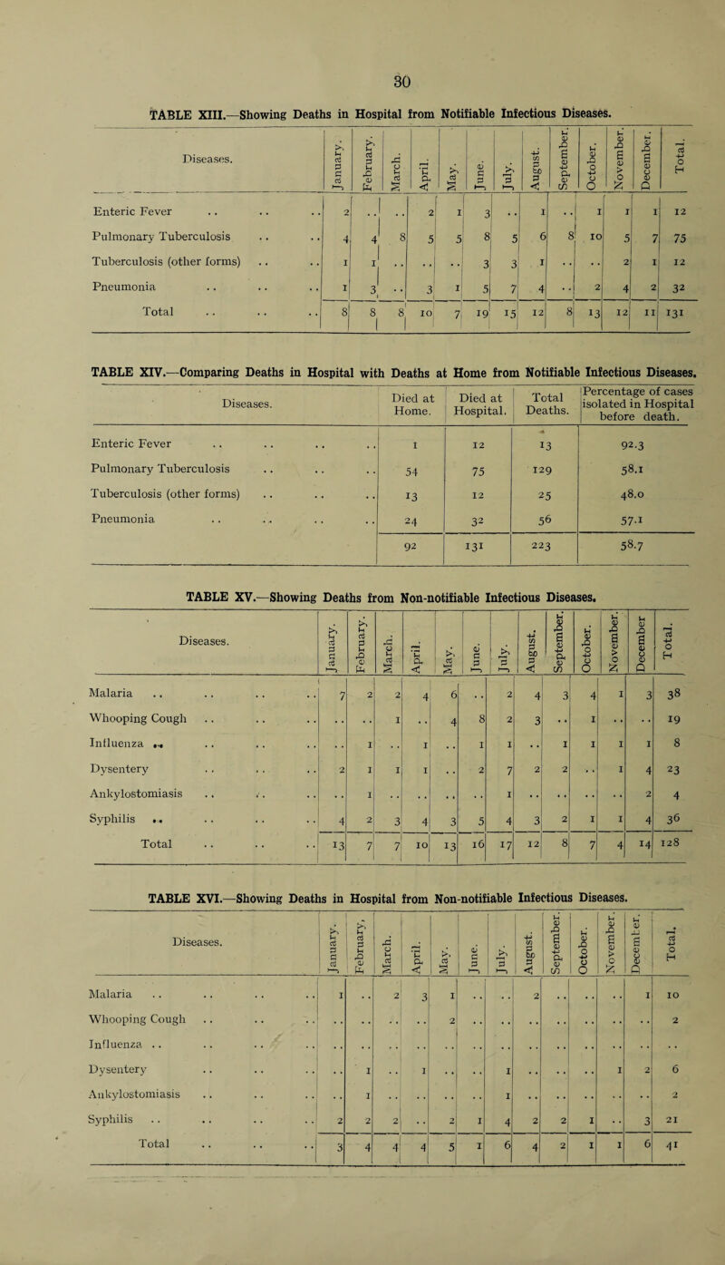 TABLE XIII.—Showing Deaths in Hospital from Notifiable Infectious Diseases. Diseases. January. February. March. April. May. June. r—< 3 August. September. October. November. December. Total. Enteric Fever 2 . . 2 i 3 • . I . . i I I 12 Pulmonary Tuberculosis 4 4f 8 5 5 8 5 6 8 IO 5 7 75 Tuberculosis (other forms) I I ••I 3 3i I 2 1 12 Pneumonia * 3 1 3 I 5 7I 4 2 4 2 32 Total . . . . .. 1 8 ( 1 8 H 19 15 12 8 13 12 II 131 TABLE XIV.—Comparing Deaths in Hospital with Deaths at Home from Notifiable Infectious Diseases. Diseases. Died at Home. Died at Hospital. Total Deaths. Percentage of cases isolated in Hospital before death. Enteric Fever 1 12 13 92.3 Pulmonary Tuberculosis 54 75 129 58.1 Tuberculosis (other forms) 13 12 25 48.0 Pneumonia 24 32 5b 57-i 92 131 223 58.7 TABLE XV.—Showing Deaths from Non-notifiable Infectious Diseases. TABLE XVI.—Showing Deaths in Hospital from Non-notifiable Infectious Diseases. Diseases. January. February, March. April. May. June. 33 August. September. October. November. December. Total. Malaria I . . 2 3 1 . . .. 2 I IO Whooping Cough 2 2 Influenza .. Dysentery • • 1 I 1 I 2 6 Ankylostomiasis - I 1 2 Syphilis 2 2 2 0 1 4 2 2 I 3 21 Total 3 4 4 4 5 1 6 4 2 1 1 6 41