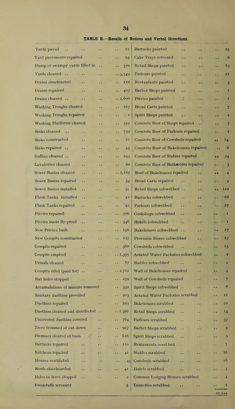 TABLE B. Yards paved Yard pavements repaired Damp or swampy yards filled in .. Yards cleaned Drains constructed Drains repaired Drains cleaned Washing Troughs cleaned Washing Troughs repaired Washing Platforms cleaned Sinks cleaned Sinks constructed Sinks repaired .. Gullies cleaned .. Lavatories cleaned Sewer Basins cleaned Sewer Basins repaired Sewer Basins installed Flush Tanks installed Flush Tanks repaired Privies repaired Privies made fly-proof New Privies built New Cesspits constructed Cesspits repaired .. .» Cesspits emptied Urinals cleaned Cesspits oiled (paid for) .. Rat holes stopped Accumulations of manure removed Sanitary dustbins provided Dustbins repaired Dustbins cleaned and disinfected .. Uncovered dustbins covered Trees trimmed or cut down Premises cleared of bush Barracks repaired Kitchens repaired Houses ventilated Roofs closeboarded Holes in trees stopped Foodstuffs screened —Results of Notices and Verbal Directions. Barracks painted 25 93 Cake Trays screened 6 3?6 Retail Shops painted .. 83 3,549 Parlours painted . . 22 116 Restaurants painted 3 407 Barber Shops painted . . I 2, 606 Privies painted i .. 1 167 Bread Carts painted 7 I Spirit Shops painted .. 2 352 Concrete floor of Shops repaired 7 739 Concrete floor of Parlours repaired .. 2 21 Concrete floor of Cowsheds repaired * • I4 43 Concrete floor of Bakehouses repaired 6 293 Concrete floor of Stables repaired • » 14 20 Concrete floor of Bathrooms repaired 3 1,167 Roof of Bakehouses repaired • * 4 34 Bread Carts repaired 4 31 Retail Shops cobwebbcd .. .. 112 42 Barracks cobwebbed 68 42 Parlours cobwebbed • • 27 706 Cookshops cobwebbed .. 1 346 Hotels cobwebbed .. 1 156 Bakehouses cobwebbed . . 17 127 Provision Stores cobwebbed •• 17 360 Cowsheds cobwebbed •• I3 L375 Aerated Water Factories cobwebbed . . 2 S7 Stables cobwebbed . . 2 2,712 Wall of Bakehouses repaired 4 259 Wall of Cowsheds repaired 7 332 Spirit Shops cobwebbed .. 8 913 Aerated Water Factories scrubbed il 503 Bakehouses scrubbed .. 20 1,366 Retail Shops scrubbed .. 14 764 Parlours scrubbed •• 37 927 Barber Shops scrubbed .. .. 1 616 Spirit Shops scrubbed 9 no Restaurants scrubbed 7 41 Stables scrubbed 16 45 Cowsheds scrubbed 28 41 Flotels scrubbed 3 2 Common Lodging Houses scrubbed 4 5 Tanneries scrubbed 2 22,544