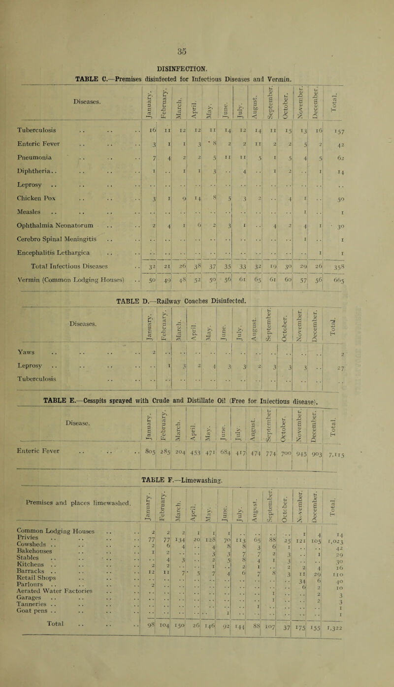 DISINFECTION. TABLE C.—Premises disinfected for Infectious Diseases auil Vermin. Diseases. January, j February. March. April, Cj fcH <5 June. July. August. September' October. — November. December. Cu -M O pH Tuberculosis 16 11 12 12 I I 14 12 14 II 15 13 16 157 Enteric Fever 3 1 I 3 * 8 2 2 II 2 2 5 2 42 Pneumonia . . 7 4 2 2 5 II 11 5 I 5 4 5 62 Diphtheria.. I I I 3 4 I 2 I x4 Leprosy • • Chicken Pox 3 I 9 14 8 5 3 2 4 r 5c Measles 1 I Ophthalmia Neonatorum 2 4 I 6 2 3 1 4 2 4 I ' 3° Cerebro Spinal Meningitis 1 I Encephalitis Lethargica . . I I Total Infectious Diseases 32 21 26 3s 37 35 33 32 19 3° 29 26 358 Vermin (Common Lodging Houses) 50 49 48 5Z 50 56 61 65 61 60 57 56 665 TABLE D.—Railway Coaches Disinfected. Diseases. cd £ £ February. March. 3, <c May. June. j>\ JEL 1 August. £ CD 22 6 <D -M a. dj co October. November. December. Total. | Yaws 2 2 Leprosy I 3 2 4 3 3 2 3 3 3 . . 27 Tuberculosis TABLE E.—Cesspits sprayed with Crude and Distillate Oil (Free for Infectious disease). Disease. 'January. February. 'March. 'd ex Cu § - June. >. K—; August. September. October. November. December. Total, j Enteric Fever 805 285 204 | 453 471 684 4J7 474 774 s, § 945 903 7PI5 TABLE F.—Limewashing. Premises and places limewashed. Common Lodging Houses Privies Cowsheds .. Bakehouses Stables Kitchens Barracks .. Retail Shops Parlours Aerated Water Factories Garages Tanneries Goat pens .. Total January. February. March. April. June. ( 1 3 1-) August. September. October. £ 0 22 a CD > December. J £ 4-* c H 2 2 2 1 I I I 4 14 77 77 134 20 128 70 113 6.5 88 25 12 I 10.5 1,023 0 6 4 4 8 8 3 6 I . . 42 I 2 3 3 7 7 2 3 I 29 • • 4 3 2 5 8 4 I 3 30 2 1 • • 7 1 . . 2 7 4 16 12 I I 7 ' 3 7 4 6 7 8 3 II 29 no 34 6 40 2 6 2 10 I 2 3 I 2 3 1 I I I * • 98 104 150 26 146 1 I CJ2 X41 1 88 107 37 M JLn *55 L322