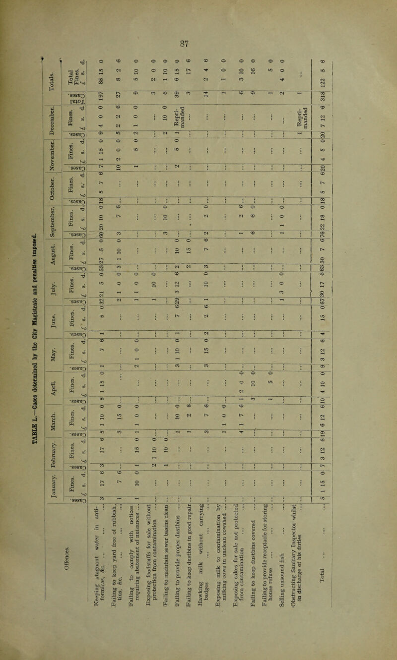 ► T ■d O CD O O O P CD CD o O O © o 0 01 o o o 0 o o CO 0 o U, <0 CD 0) CO 0.9 0 00 T-* 0 M T-I r-H r—I CD 01 t 0 r-H i 1 01 -to* O H toS} CO H 'S9SBQ I> 05 CO CD 05 CO 1—1 CO 03 r—H 01 co 05 CM 0 r~' moj. 0 to** nd o CD O O i S3 I TJ 0 <L> •0 9 •th <u ,0 3 0 O 0 • S W ft 4 0 PI <N O T—* • o r—* Oh'S 0 3 to ^ : 5 * 'f •! : a rrt to ^ 7 12 0 S3 Q *S0S^3 05 lO 01 ; I o 01 to! no o O O Q o 0 CO X? d 0 10 O 0 : j iO i : i : : j : : 0 0 > ft S3 - 01 £ * SOS'BQ l> O : : CS 20 t4 no 0 0 to 0 [> J ; l> 43 • S w : o fe lO 0 S3 O * SQS'BQ oo i * : : : : : : : i : j 0 1-4* »d o CD o o 0 o O O 0 ,0 0 o I> o 0i : Cl C0 o i CO a .o w 1 r-H • • r-H to o • r-H 01 Oh S3 CM 01 0 m •S9S-BQ O CD CO ; CO I 0i 0 0 l> •V o a 4J CO 'd to 0 5 0 o o , O o o 0 0 i> , , : 0 a <H & • 3 W T—I * tH T-< • * • • $ d to 1> r-4 o < S3 01 0 » H •SgS'BQ CO CO : : <M 0 : i J i : 0 ■es 1/5 0 S3 a> T3 o o O o C£> o o 0 P* 0 0 o O Q 01 : o : o : t> >> •S w >to T-I * • T-H J i d ft T—* 0 0 o S3 CM 0 *S0S'B3 01 r—* r-H 29 : - 67 i sh -4-3 nd o CD 0 o .2 CO be 0 0 10 J i [> 01 • j i ! : 0 eS s d d *—■> .3 w ft • S3 o •sgs^o j i i i 01 : : ; j 'd CD o o O 0 jd to ■+» >» r& May. .3 ®® ft S3 t> '' o 1—1 o 1 0 : * ! 01 0 'CJ <x> * S0ST23 ** : <N ; : 0 0 : : : i 05 ’ 1 o ; o o o O 0 «5 i * 0 0 • • o o • o -»-» <D T3 T* 3 05 s cq r-H s< e/i (D 8 S3 • 896*63 lO i : : 0 — o o 'd o o o o CD 0 p 0 0 i 43 8 o 0 o : ; o o : ; : 01 >4 y .9 « *—4 rrH w d § ft S3 ’-' rH 0 » *S9SB3 10 CO 1-H 0 r-H : : 05 < H . CD o o O 0 b to 0 0* ; 0 o : 01 d ■ 3 05 T-i -* to* & ft S3 r—* 0 ft ,S9S'B3 CO 1 (M j l> . 'd CD CD o O 0 l> o ! I 0 d 2 t» l—i r-H d to d S3 *S9S'B3 CO T“ 0 - ; rn * 4-> : to* bo : : no : bn : 4-* : • 'll • rd : 0 : d : d 5 rO : 0 : d : ^2 • eo 0 O d 0 ant water in ant rO rO d to* «4H • o : 0 0 to* Hh 'd . toi : d • t>r amply with notic tement of nuisances O rd -to> % d £ o rS d d d  s «a| to O Hh q »4-l 5 fl JD 13 CO .3 ’to d rd to* 0 0 C/I .3 d 4-> CO d 3 4J CO d nzJ to* 0 !• PH 0 Ph 0 to* TJ o o bn d •H CO d 3 4-» CO d nd k without carryi ll 4-> tn rt ^ .2 o a ° “ 2 4-> Cu d v o o d d o 0 -to* o toi Ph . 4-> : o d 0 d rf OT o ton jj 12 s T3 0 to* 0 > o o CO d 2 4-* to d Ti o -to* to to* o . *+H 2 1 o d -to* Ph 0 O . S 5 0 ’co 4H 2 to* o -to* 0 Ph 0 31 h*.B 43 45 fl 'r, o 8,3 d ^ 4s 05 r/C 04 0 0 M a d d $ ^ ■3 5 ^ o a d 8 > g & Oh 0 0 1 tM CO a ^ a ° c O J s ^ °3 CD J_) CJ C Ph 0 0 r* ailing to provii house refuse d d o a o w & 60 h 2 o keeping formica; ailing to tins, &< .3 'd bo‘3 .3 & 3 0 d u bc’-P d cj • d 0 cr. 4J O o O. toi >< ft o 4-1 bo d •—* ’d O 4-» bjO d a O 4-> bo •3 tawking badges 60 5f a .2 CO o p ft d x c .9 8 CO P S O Ph to* y sh O 4-» bo •3 d bo d 3 U1 •5 rd t> tn ti a 43 ■ H to toi w b to & to w toi to ft O 1
