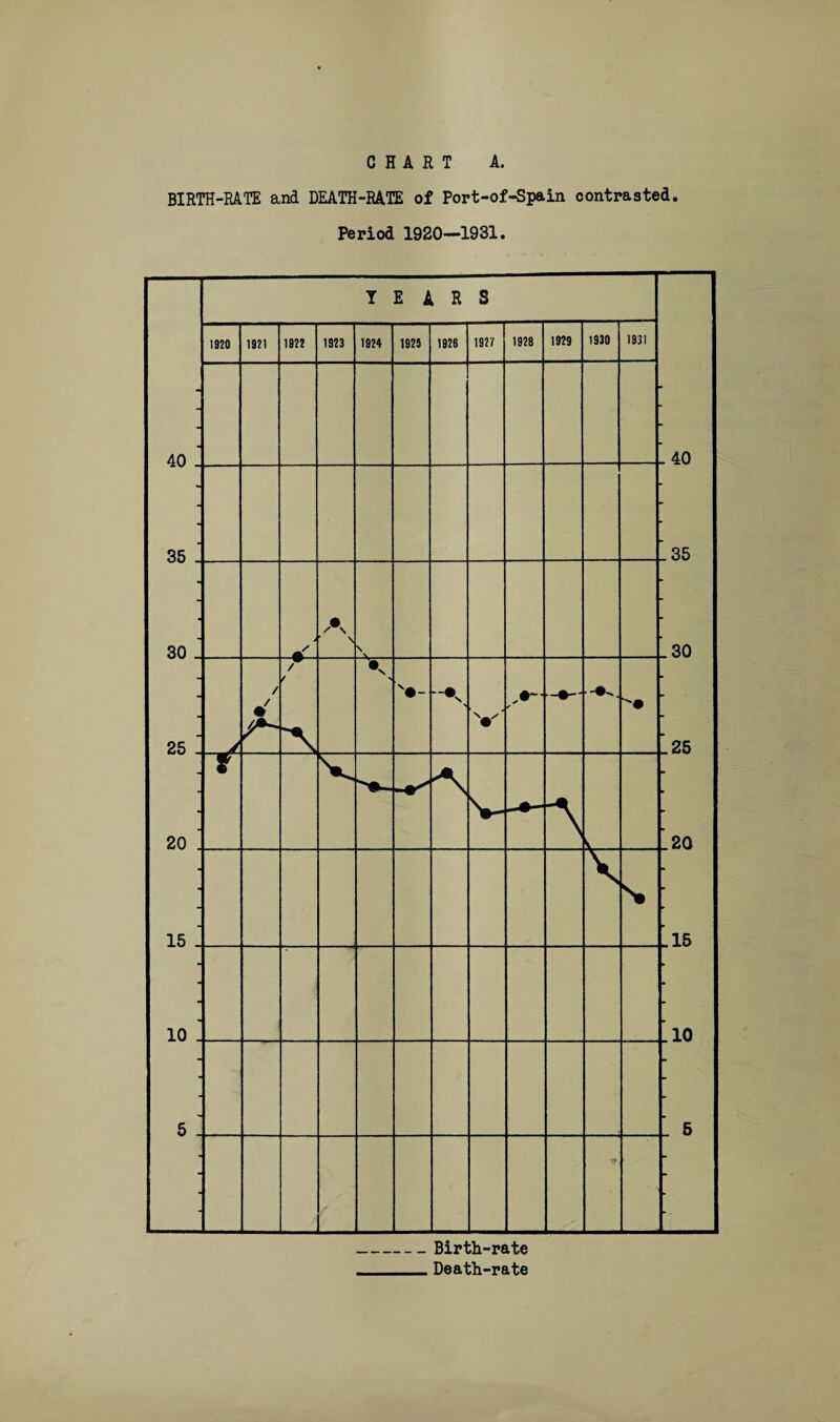 CHART A. BIRTH-RATE and DEATH-RATE of Port-of-Spain contrasted. Period 1920—1931.