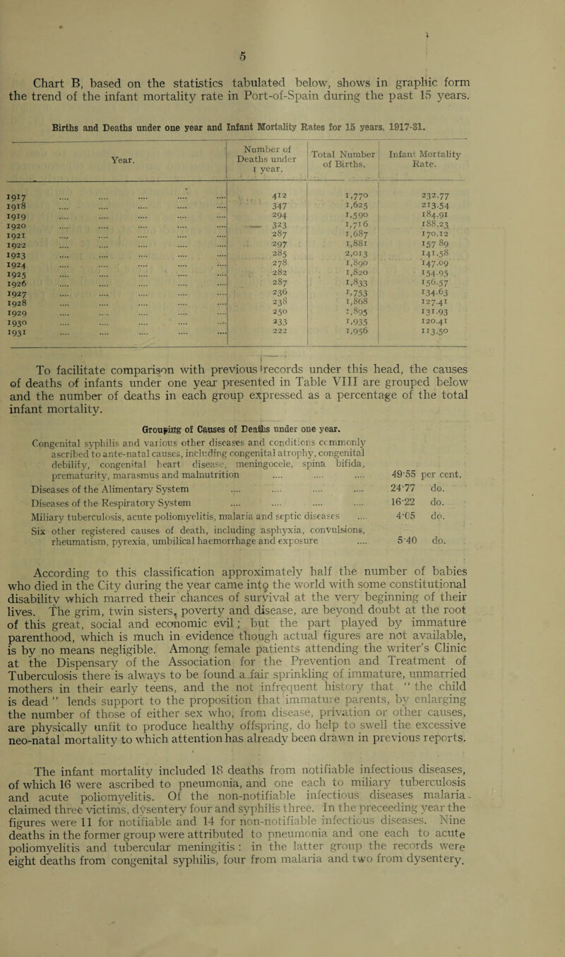 I 5 Chart B, based on the statistics tabulated below, shows in graphic form the trend of the infant mortality rate in Port-of-Spain during the past 15 years. Births and Deaths under one year and Infant Mortality Rates for 15 years, 1917-31. Year. Number of Deaths under 1 year. Total Number of Births. Infant Mortality Rate. 1917 412 D77° 232.77 1918 347 1,625 213-54 1919 294 i,590 184.91 1920 323 1,716 188.23 1921 287 1,687 170.12 1922 297 1,881 157 89 1923 285 2,013 141.58 1924 278 1,890 147.09 1925 282 1,820 154-95 1926 287 1,833 156.57 1927 236 B753 134-63 1928 238 1,868 127.41 1929 250 *,895 I3I-93 1930 233 B935 120.41 1931 222 i,956 II3-50 To facilitate comparison with previous ^records under this head, the causes of deaths of infants under one year presented in Table VIII are grouped below and the number of deaths in each group expressed as a percentage of the total infant mortality. Grouping of Causes of Deaths under one year. Congenital syphilis and various other diseases and conditions commonly ascribed to ante-natal causes, including congenital atrophy, congenital debility, congenital heart disease, meningocele, spina bifida, prematurity, marasmus and malnutrition 49-55 per cent Diseases of the Alimentary System 24-77 do. Diseases of the Respiratory System 16-22 do. Miliary tuberculosis, acute poliomyelitis, malaria and septic diseases 4-05 do. Six other registered causes of death, including asphyxia, convulsions, rheumatism, pyrexia, umbilical haemorrhage and exposure 5-40 do. According to this classification approximately half the number of babies who died in the City during the year came into the world with some constitutional disability which marred their chances of survival at the very beginning of their lives. The grim, twin sisters* poverty and disease, are beyond doubt at the root of this great, social and economic evil; but the part played by immature parenthood, which is much in evidence though actual figures are not available, is by no means negligible. Among female patients attending the writer’s Clinic at the Dispensary of the Association for the Prevention and Treatment of Tuberculosis there'is always to be found a fair sprinkling of immature, unmarried mothers in their early teens, and the not infrequent history that “ the child is dead ” lends support to the proposition that immature parents, by enlarging the number of those of either sex who, from disease, privation or other causes, are physically unfit to produce healthy offspring, do help to swell the excessive neo-natal mortality to which attention has already been drawn in previous reports. The infant mortality included 18 deaths from notifiable infectious diseases, of which 16 were ascribed to pneumonia, and one each to miliary tuberculosis and acute poliomyelitis. Of the non-notifiable infectious diseases malaria- claimed three victims, dysentery four and syphilis three. In the preceeding year the figures were 11 for notifiable and 14 for non-notifiable infectious diseases. Nine deaths in the former group were attributed to pneumonia and one each to acute poliomyelitis and tubercular meningitis : in the latter group the records were eight deaths from congenital syphilis, four from malaria and two from dysentery.