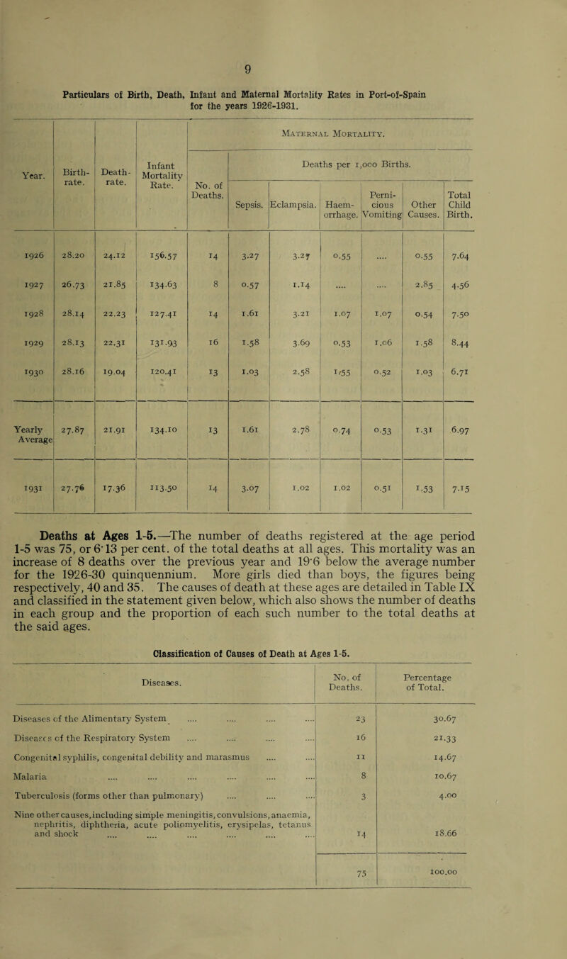 Particulars of Birth, Death, Infant and Maternal Mortality Rates in Port-of-Spain for the years 1926-1931, Maternal Mortality. Year. Birth¬ rate. Death- rate. Infant Mortalitv Deaths per 1 000 Births. Rate. No. of Deaths. Sepsis. Eclampsia. Haem¬ orrhage. Perni¬ cious Vomiting Other Causes. Total Child Birth. 1926 28.20 24.12 156.57 14 3-27 3-27 °-55 °-55 7.64 1927 26.73 21.85 I34-63 8 °-57 1.14 .... 2.85 4-56 1928 28.14 22.23 127.41 14 1.61 3.21 1.07 I.O7 °-54 7-5° 1929 28.13 22.31 I3V93 16 1.58 3-69 °-53 1.06 1.58 8.44 1930 28.16 19.04 120.41 13 1.03 2.58 1-55 0.52 1.03 6.71 Yearly Average 27.87 21.91 134.10 13 1.61 2.78 0.74 °-53 1-31 6.97 1931 27.76 17.36 ii3-5° H 3-°7 1.02 X.02 0.51 J-53 7-T5 Deaths at Ages 1-5.—The number of deaths registered at the age period 1-5 was 75, or 6’13 per cent, of the total deaths at all ages. This mortality was an increase of 8 deaths over the previous year and 19‘6 below the average number for the 1926-30 quinquennium. More girls died than boys, the figures being respectively, 40 and 35. The causes of death at these ages are detailed in Table IX and classified in the statement given below, which also shows the number of deaths in each group and the proportion of each such number to the total deaths at the said ages. Classification of Causes of Death at Ages 1-5. Diseases. No. of Deaths. Percentage of Total. Diseases of the Alimentary System 23 30.67 Diseases of the Respiratory System 16 21-33 Congenital syphilis, congenital debility and marasmus 11 14.67 Malaria 8 10.67 Tuberculosis (forms other than pulmonary) 3 4.00 Nine other causes, including simple meningitis, convulsions, anaemia, nephritis, diphtheria, acute poliomyelitis, erysipelas, tetanus and shock 14 18.66 75 100.00