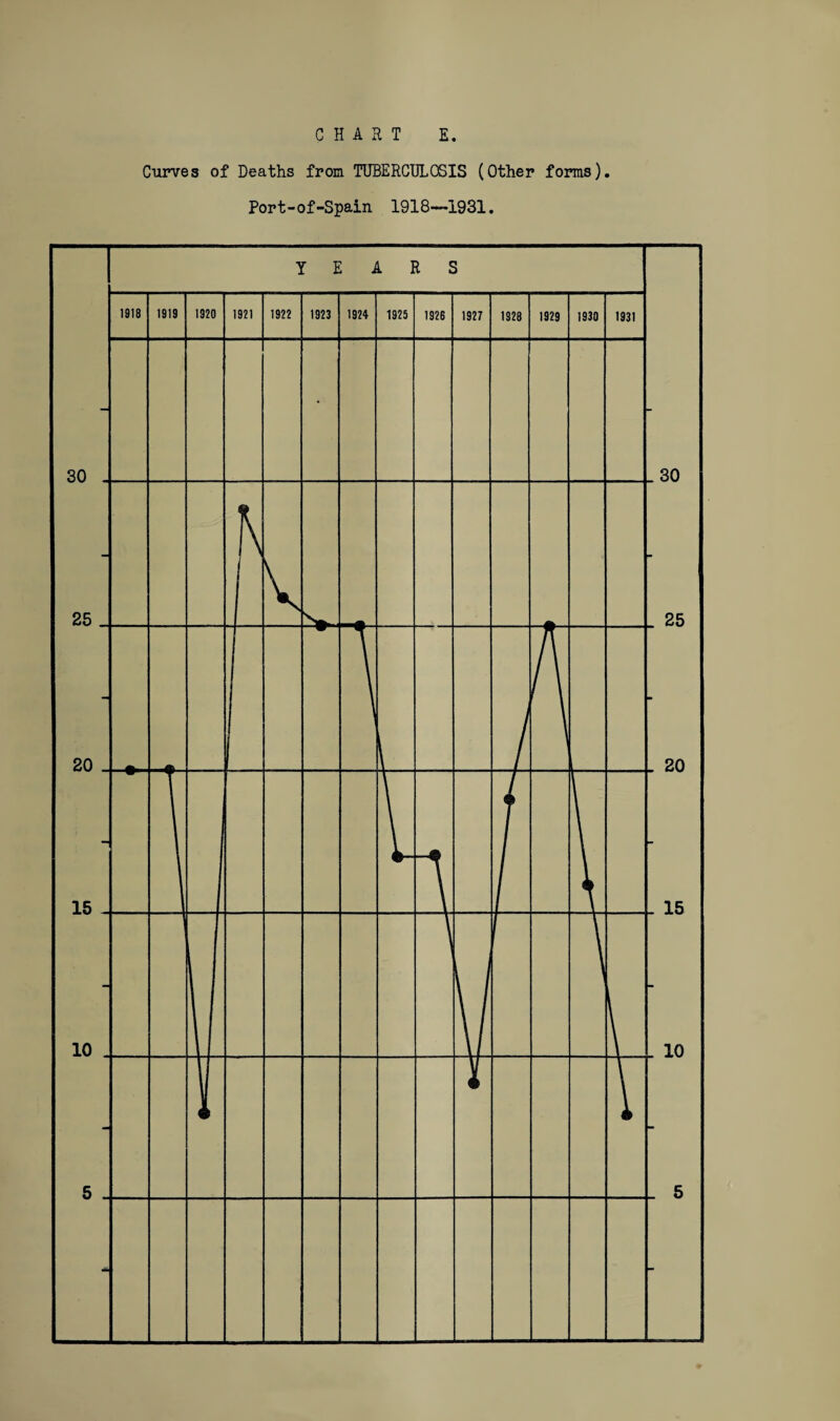 CHART E. Curves of Deaths from TUBERCULOSIS (Other forms). Port-of-Spain 1918—1931.