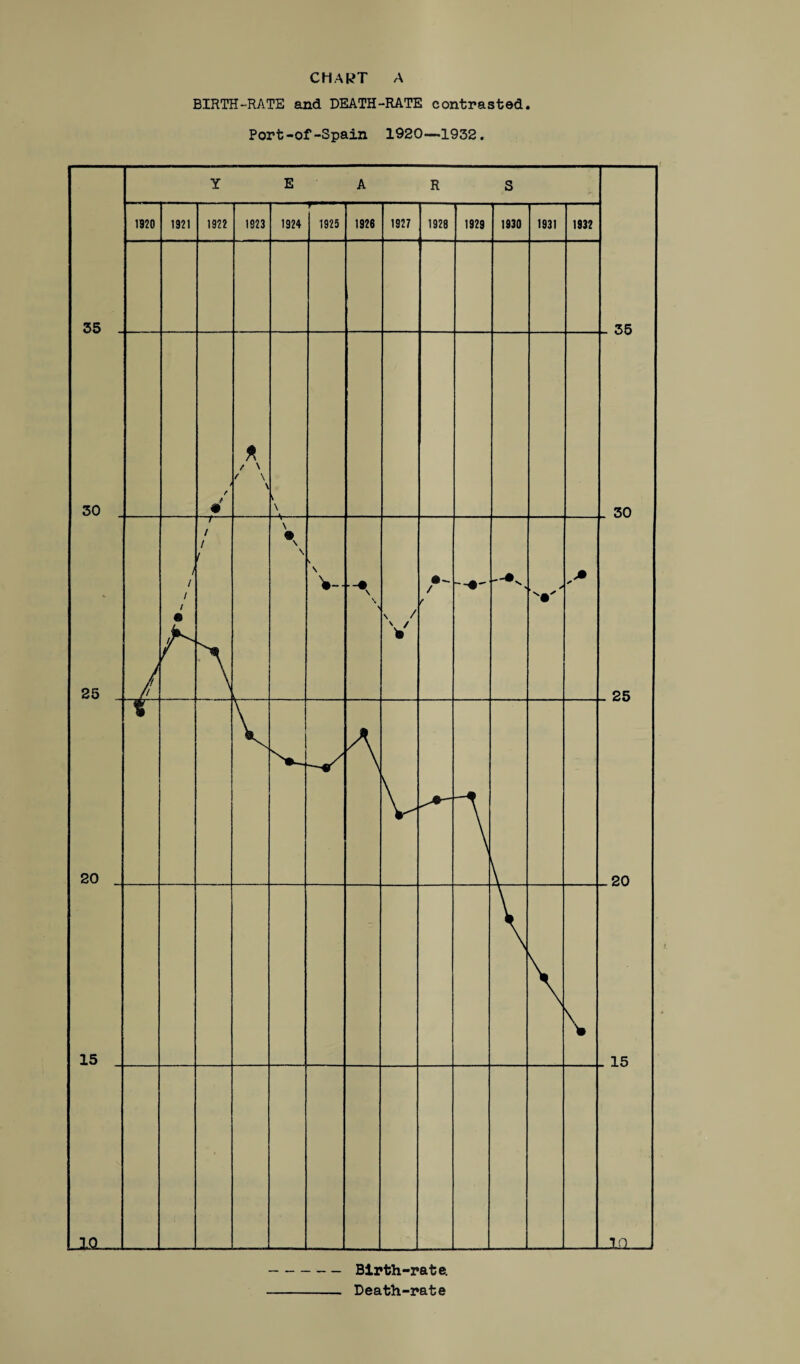 CHART A BIRTH-RATE and DEATH-RATE contrasted. Port-of-Spain 1920—1932. Birth-rate. Death-rate