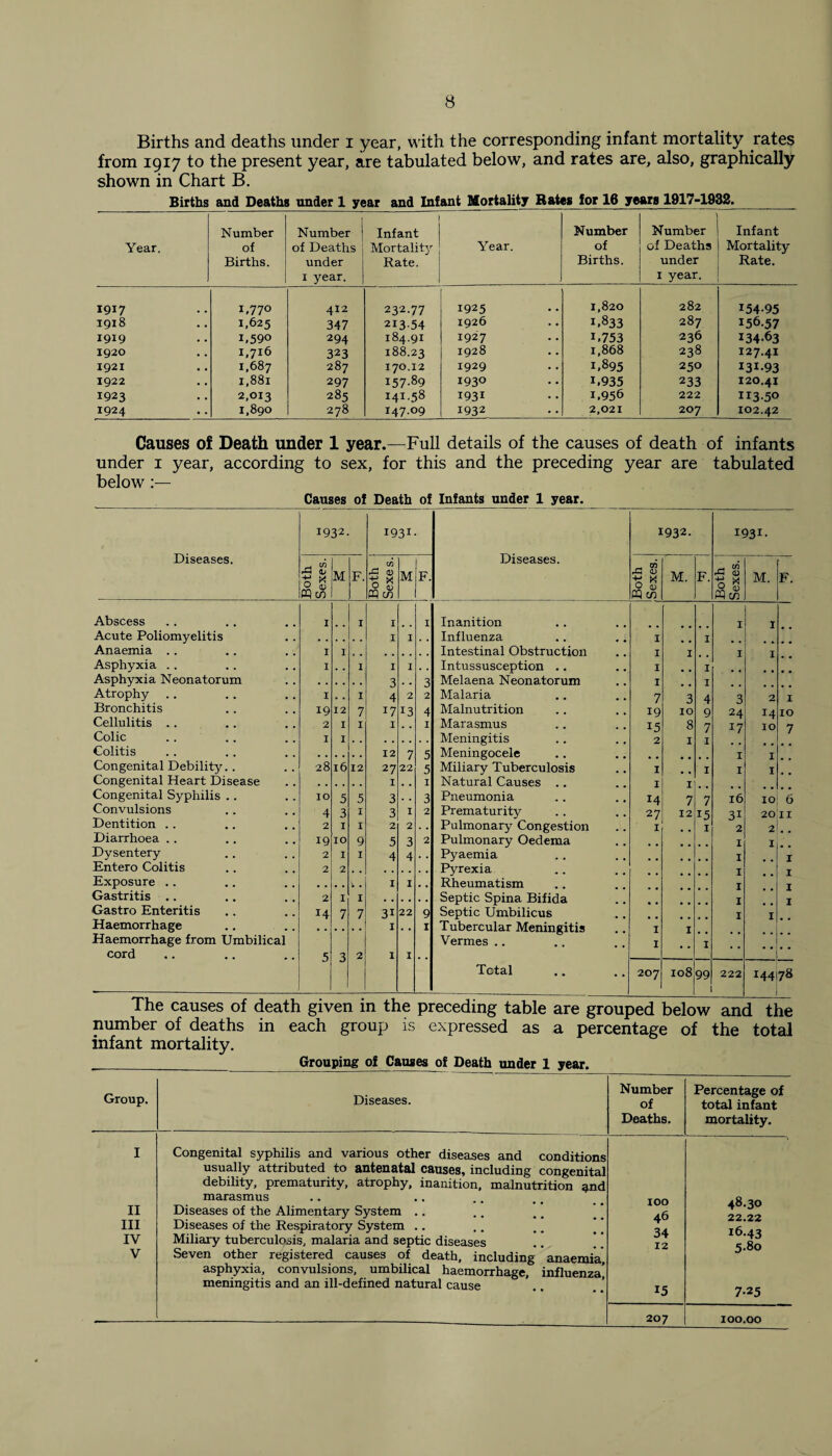 Births and deaths under i year, with the corresponding infant mortality rates from 1917 to the present year, are tabulated below, and rates are, also, graphically shown in Chart B. Births and Deaths under 1 year and Infant Mortality Bates for 16 years 1917-1932. Year. Number of Births. Number of Deaths under 1 year. Infant Mortality Rate. Year. Number of Births. ' Number of Deaths under 1 year. Infant Mortality Rate. 1917 1,770 412 232.77 1925 1,820 282 154-95 1918 1,625 347 213-54 1926 1.833 287 156.57 1919 1,590 294 184.91 1927 1,753 236 134-63 1920 1,716 323 188.23 1928 1,868 238 127.41 1921 1,687 287 170.12 1929 1,895 250 I3I-93 1922 1,881 297 i57-89 1930 1.935 233 120.41 1923 2,013 285 141.58 1931 1,956 222 113-50 1924 1,890 278 147.09 1932 2,021 207 102.42 Causes of Death under 1 year.—Full details of the causes of death of infants under 1 year, according to sex, for this and the preceding year are tabulated below:— Causes of Death of Infants under 1 year. Diseases. 1932. I93I • Diseases. 1932. 1931- Both Sexes. M F. Both Sexes. M F. Both Sexes. M. F. Both Sexes. M. F. Abscess 1 I I X Inanition 1 1 Acute Poliomyelitis . . , . , , I I . . Influenza 1 1 Anaemia . . I I Intestinal Obstruction I Asphyxia .. I X I I . , Intussusception .. I 1 Asphyxia Neonatorum . . . . , , 3 . 3 Melaena Neonatorum 1 1 Atrophy 1 . . I 4 2 2 Malaria 7 3 4 3 2 1 Bronchitis 19 12 7 17 !3 4 Malnutrition 19 IO 9 24 14 10 Cellulitis .. 2 X I 1 . . I Marasmus 15 8 7 I7 10 7 Colic 1 I . . . . . . . . Meningitis 2 1 1 Colitis . . . , . . 12 7 5 Meningocele I 1 Congenital Debility.. 28 16 12 27 22 5 Miliary Tuberculosis 1 1 1 1 Congenital Heart Disease , . , . . . I . . I Natural Causes 1 I Congenital Syphilis . . IO 5 5 3 . . 3 Pneumonia I4 7 7 16 10 6 Convulsions 4 3 I 3 1 2 Prematurity 27 12 15 31 20 11 Dentition .. 2 I 1 2 2 . . Pulmonary Congestion I 1 2 2 Diarrhoea .. 19 10 9 5 3 2 Pulmonary Oedema 1 1 Dysentery 2 I I 4 4 . . Pyaemia 1 1 Entero Colitis 2 2 . . . . . . Pyrexia 1 1 Exposure .. . , . , v . I X . , Rheumatism 1 1 Gastritis .. 2 1 I Septic Spina Bifida 1 1 Gastro Enteritis 14 7 7 31 22 9 Septic Umbilicus 1 I Haemorrhage I I Tubercular MenirnH+i* Haemorrhage from Umbilical Vermes .. I I * ■ cord 5 3 2 1 I Total 207 108 99 222 144 78 The causes of death given in the preceding table are grouped below and the number of deaths in each group is expressed as a percentage of the total infant mortality. Grouping of Causes of Death under 1 year. Group. Diseases. Number of Percentage of total infant Deaths. mortality. I Congenital syphilis and various other diseases and conditions usually attributed to antenatal causes, including congenital debility, prematurity, atrophy, inanition, malnutrition and II marasmus Diseases of the Alimentary System .. 100 46 34 12 48.30 '2'2.,'Z'Z III Diseases of the Respiratory System .. 16.43 5-8o IV Miliary tuberculosis, malaria and septic diseases V Seven other registered causes of death, including anaemia asphyxia, convulsions, umbilical haemorrhage, influenza] meningitis and an ill-defined natural cause 15 7-25 207 100.00