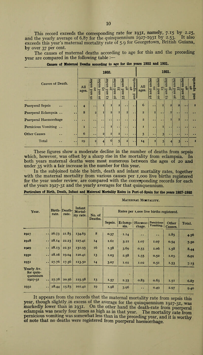 This record exceeds the corresponding rate for 1931, namely, 7.15 by 2.25, and the yearly average of 6.87 for the quinquennium 1927-1931 by 2.53. It also exceeds this year’s maternal mortality rate of 5.9 for Georgetown, British Guiana, by over 37 per cent. The causes of maternal deaths according to age for this and the preceding year are compared in the following table :— Causes of Maternal Deaths according to age for the years 1932 and 1931. Causes of Death. 1932. 1931. All ages. 16 and under 20 u 4) TZ d * ^ d cZ O N U 1) d p 0 d co d cZ m 30 and under 35 fe a p 0 a cZ to CO 40 and upwards All ages. 16 and under 20 20 and under 25 u <D TZ a * 0 0 co d cZ 1n n Jh <D a ^ >0 T3 cO £ O co 35 and under 40 40 and upwards Puerperal Sepsis 4 • • 1 X 2 6 1 2 2 1 Puerperal Eclampsia .. 8 2 1 2 1 2 2 X • * 1 Puerperal Haemorrhage 2 • • • • 1 1 • • Pernicious Vomiting .. 1 I 1 1 Other Causes 6 2 2 2 3 3 Total 19 2 4 6 5 2 H 1 5 4 3 • • 1 These figures show a moderate decline in the number of deaths from sepsis which, however, was offset by a sharp rise in the mortality from eclampsia. In both years maternal deaths were most numerous between the ages of 20 and under 35 with a fair increase in the number for this year. In the subjoined table the birth, death and infant mortality rates, together with the maternal mortality from various causes per 1,000 live births registered for the year under review, are compared with the corresponding records for each of the years 1927-31 and the yearly averages for that quinquennium. Particulars of Birth, Death, Infant and Maternal Mortality Rates in Port-of-Spain for the years 1927-1932 Maternal Mortality. Year. Birth¬ rate. Death- rate. Infant Mortal¬ ity rate. No. of Rates per 1,000 live births registered. • Deaths. Sepsis. Eclamp¬ sia. Haemor¬ rhage. Pernicious Vomiting. Other Causes. Total. 1927 26.73 21.85 i34-63 8 o-57 1.14 • • 2.85 4-56 1928 28.14 22.23 127.41 14 1.61 3.21 1.07 I.07 0-54 7-50 1929 28.13 22.31 I3I-93 16 1.58 3-69 0-53 I.06 1.58 8.44 1930 28.16 19.04 120.41 13 103 2.58 i-55 O.52 1.03 6ryj 1931 27.76 1736 113-50 r4 307 1.02 1.02 0.51 i-53 7-15 Yearly Av. for quin¬ quennium 1927-31 27.78 20.56 125.58 13 x-57 % 2-33 O.83 O.63 i-5* 6.87 1932 00 15-83 102.42 19 1.98 3-96 * * O.49 2.97 9.40 It appears from the records that the maternal mortality rate from sepsis this year, though slightly in excess of the average for the quinquennium 1927-31 was markedly lower than in 1931. On the other hand the death-rate from puerperal eclampsia was nearly four times as high as in that year. The mortality rate from pernicious vomiting was somewhat less than in the preceding year, and it is worthy of note that no deaths were registered from puerperal haemorrhage.