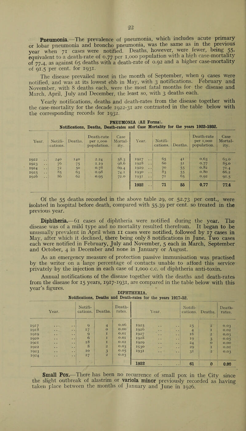 Pneumonia.—The prevalence of pneumonia, which includes acute primary or lobar pneumonia and broncho pneumonia, was the same as in the previous year when 71 cases were notified. Deaths, however, were fewer, being 55, equivalent to a death-rate of 0.77 per 1,000 population with a high case-mortality of 77.4, as against 65 deaths with a death-rate of 0.92 and a higher case-mortality of 91.5 per cent, for 1931. The disease prevailed most in the month of September, when 9 cases were notified, and was at its lowest ebb in May, with 3 notifications. February and November, with 8 deaths each, were the most fatal months for the disease and March, April, July and December, the least so, with 3 deaths each. Yearly notifications, deaths and death-rates from the disease together with the case-mortality for the decade 1922-31 are contrasted in the table below with the corresponding records for 1932. PNEUMONIA (All Forms). Notifications, Deaths, Death-rates and Case Mortality for the years 1922-1932. Year. Notifi¬ cations. Deaths. Death-rate per 1,000 population. Case Mortal¬ ity. Year. Notifi¬ cations. Deaths. Death-rate per 1,000 population. Case Mortal¬ ity. 1922 240 I4O 2.24 58.3 1927 .. 65 41 0.63 63.0 1923 . . 76 75 1.19 98.6 1928 60 5i 0.77 85.0 1924 • • 72 50 0.78 69.4 1929 .. 70 55 0.82 7i-4 1925 . . 85 63 0.98 74-i 1930 .. 83 55 0.80 66.2 1926 86 62 0.95 72.0 I931 •• 71 65 0.92 9i.5 1932 .. 71 55 0.77 77.4 Of the 55 deaths recorded in the above table 29, or 52.73 per cent., were isolated in hospital before death, compared with 55.39 per cent, so treated in the previous year. Diphtheria.—61 cases of diphtheria were notified during the year. The disease was of a mild type and no mortality resulted therefrom. It began to be unusually prevalent in April'when 11 cases were notified, followed by 17 cases in May, after which it declined, there being only 8 notifications in June. Two cases each were notified in February, July and November, 5 each in March, September and October, 4 in December and none in January or August. As an emergency measure of protection passive immunisation was practised by the writer on a large percentage of contacts unable to afford this service privately by the injection in each case of 1,000 c.c. of diphtheria anti-toxin. Annual notifications of the disease together with the deaths and death-rates from the disease for 15 years, 1917-1931, are compared in the table below with this year’s figures. DIPHTHERIA. Notifications, Deaths and Death-rates for the years 1917-32. Year. Notifi¬ cations. Deaths. Death- rates. Year. Notifi¬ cations. Deaths. Death- rates. 1917 9 4 0.06 1925 25 2 0.03 1918 17 O 0.00 1926 4 I 0.02 1919 9 I 0.01 1927 16 2 O.O^ 1920 6 I 0.01 192s 19 3 0.05 1921 18 I 0.02 1929 24 O 0.00 1922 8 2 0.03 193° 29 I 0.01 1923 IO 3 0.05 1931 3i 2 0.03 1924 27 2 0.03 1932 6! 0 0.00 Small Pox.—There has been no recurrence of small pox in the City since the slight outbreak of alastrim or variola minor previously recorded as having taken place between the months of January and June in 1926.