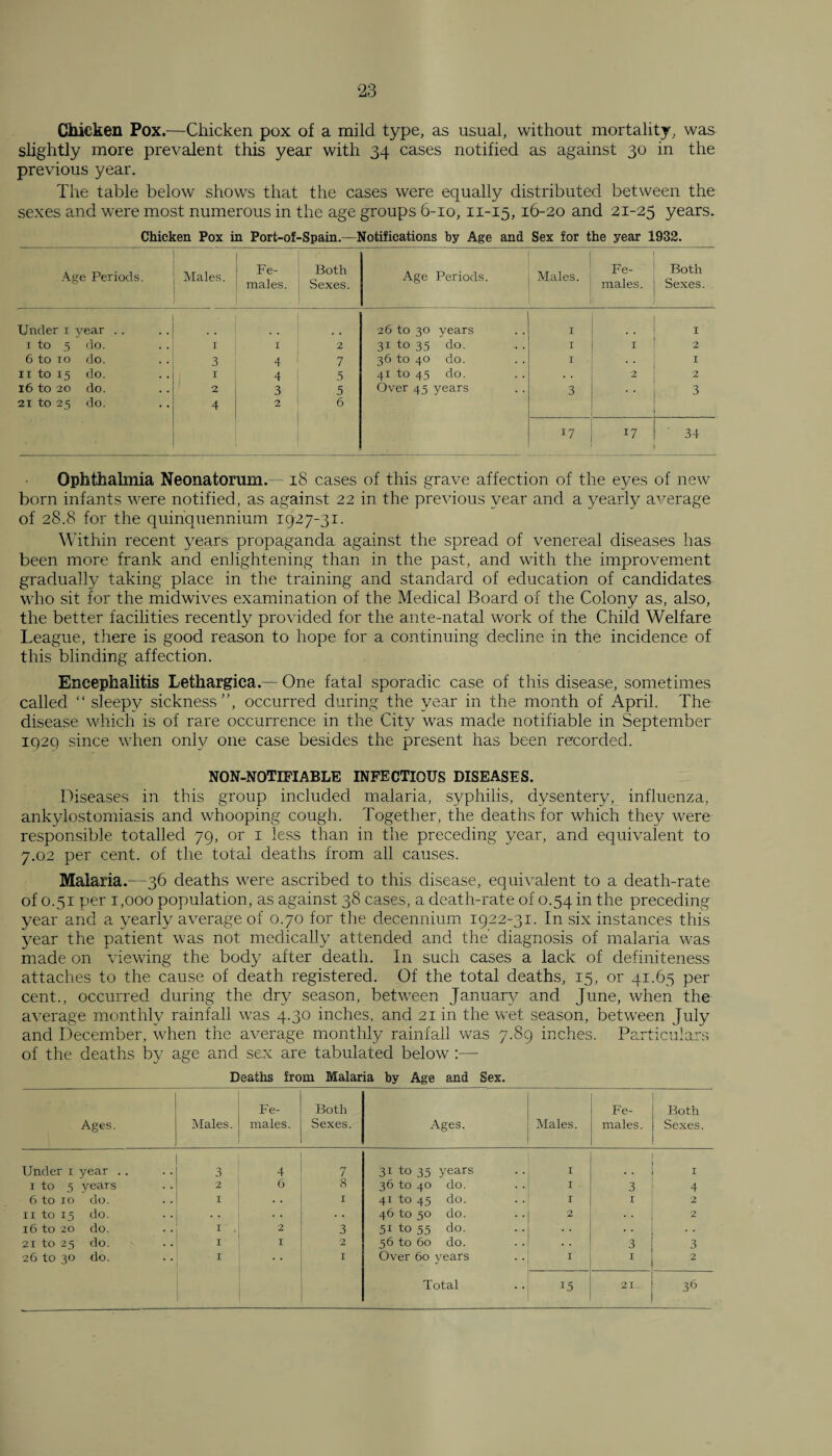 Chicken Pox.—Chicken pox of a mild type, as usual, without mortality, was slightly more prevalent this year with 34 cases notified as against 30 in the previous year. The table below shows that the cases were equally distributed between the sexes and were most numerous in the age groups 6-10,11-15,16-20 and 21-25 years. Chicken Pox in Port-of-Spain.—Notifications by Age and Sex for the year 1932. Age Periods. Males. Fe¬ males. Both | Sexes. Age Periods. Males. Fe¬ males. Both Sexes. Under i year . . 26 to 30 years I I 1 to 5 do. I I 2 31 to 35 do. I I 2 6 to 10 do. 3 4 7 36 to 40 do. I I 11 to 15 do. I 4 5 41 to 45 do. 2 2 16 to 20 do. 2 3 5 Over 45 years 3 3 21 to 25 do. 4 2 6 17 17 34 Ophthalmia Neonatorum.- 18 cases of this grave affection of the eyes of new born infants were notified, as against 22 in the previous year and a yearly average of 28.8 for the quinquennium 1927-31. Within recent years propaganda against the spread of venereal diseases has been more frank and enlightening than in the past, and with the improvement gradually taking place in the training and standard of education of candidates who sit for the midwives examination of the Medical Board of the Colony as, also, the better facilities recently provided for the ante-natal work of the Child Welfare League, tliere is good reason to hope for a continuing decline in the incidence of this blinding affection. Encephalitis Lethargica.— One fatal sporadic case of this disease, sometimes called “ sleepy sickness”, occurred during the year in the month of April. The disease which is of rare occurrence in the City was made notifiable in September 1929 since when only one case besides the present has been recorded. NON-NOTIFIABLE INFECTIOUS DISEASES. Diseases in this group included malaria, syphilis, dysentery, influenza, ankylostomiasis and whooping cough. Together, the deaths for which they were responsible totalled 79, or 1 less than in the preceding year, and equivalent to 7.02 per cent, of the total deaths from all causes. Malaria.—36 deaths were ascribed to this disease, equivalent to a death-rate of 0.51 per 1,000 population, as against 38 cases, a death-rate of 0.54 in the preceding year and a yearly average of 0.70 for the decennium 1922-31. In six instances this year the patient was not medically attended and the' diagnosis of malaria was made on viewing the body after death. In such cases a lack of definiteness attaches to the cause of death registered. Of the total deaths, 15, or 41.65 per cent., occurred during the dry season, between January and June, when the average monthly rainfall was 4.30 inches, and 21 in the wet season, between July and December, when the average monthly rainfall was 7.89 inches. Particulars of the deaths by age and sex are tabulated below :— Deaths from Malaria by Age and Sex. Ages. Fe- Males. males. Both Sexes. Ages. Males. Fe¬ males. Both Sexes. Under i year .. 1 3 4 7 31 to 35 years I I 1 to 5 years 2 6 8 36 to 40 do. I 3 4 6 to 10 do. I I 41 to 45 do. I I 2 11 to 15 do. .. 1 46 to 50 do. 2 2 16 to 20 do. 1 • 2 3 51 to 55 do. 21 to 25 do. I I 2 56 to 60 do. 3 3 26 to 30 do. I I Over 60 years I 1 2 Total 15 21 36