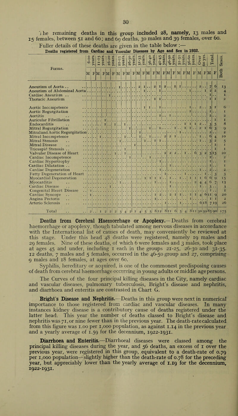 i he remaining deaths in this group included 28, namely, 13 males and 15 females, between 51 and 60; and 69 deaths, 30 males and 39 females, over 60. Fuller details of these deaths are given in the table below :— Deaths registered from Cardiac and Vascular Diseases by Age and Sex in 1932. Forms. sraaX 01-9 ir-15 years. 16-20 years. 1 to tn ? S3 w <0 IN >►> o “ T S3 vO 0) 10«« M « ro 36-40 years.' IT) CO -'T b 1 TO M V 46-50 years. IT, CC »o b 1 cu M CD to £0 56-60 years. cn <d b > ^ 0 0 VO Total. | Both Sexes. VI F M FI VI F M F M f! M F M F M F M F M F M F M F M F Aneurism of Aorta .. I 2 1 1 2 I I 2 1 1 I 2 1 7 2 6 2 1 1 1 5 3 2 1 1 15 3 9 7 13 4 1 2 6 1 2 1 8 9 2 10 5 1 1 20 2 1 1 2 3 15 13 3 1 20 2 26 Aneurism of Abdominal Aorta I 1 1 | I I I Aortic. Tncr.mpetence . . 1 1 I 1 2 5 1 2 | ' I 1 Auricular Fibrillation . . I I I I I I 1 1 I 2 2 1 3 6 2 6 3 Mitral Regurgitation . . I I 1,.. I * * I Mitral and Aortic Regurgitation Mitral Incompetence I I I I I I • • I . .1 2 2 I I 1 I I 1 I I Valvular Disease of Heart . . I 2 2 2 I . . 6 3 2 5 2 1 1 2 6 6 I I . 1 1 1 1 I 1 Cardiac Degeneration I I j I * * 1 6 4 Fatty Degeneration of Heart Myocardial Degeneration . . 1 1 I i 1 I I I I I I I I 1 1 2 I 4 1 Myocarditis . .1. . I Cardiac Disease I • 3 • • T . . Congenital Heart Disease Cardiac Syncope Angina Pectoris . . I I I I 2 2 I I I I 4 6 II I 9 1 I Arterio Sclerosis . . I I 6 18 719 Total 2 I 2 2 2 3 1 4 2I 1 4 ' 5' 5 8 12 8 II 6 5 4 8 11 3° 39 85 90 175 Deaths from Cerebral Haemorrhage or Apoplexy.—Deaths from cerebral haemorrhage or apoplexy, though tabulated among nervous diseases in accordance with the International list of causes of death, may conveniently be reviewed at this stage. Under this head 48 deaths were registered, namely 19 males and 29 females. Nine of these deaths, of which 6 were females and 3 males, took place at ages 45 and under, including 1 each in the groups 21-25, 26-30 and 31-35. 12 deaths, 7 males and 5 females, occurred in the 46-50 group and 27, comprising 9 males and 18 females, at ages over 60. Syphilis, hereditary or acquired, is one of the commonest predisposing causes of death from cerebral haemorrhage occurring in young adults or middle age persons. The Curves of the four principal killing diseases in the City, namely cardiac and vascular diseases, pulmonary tuberculosis, Bright’s disease and nephritis, and diarrhoea and enteritis are contrasted in Chart G. Bright’s Disease and Nephritis.—Deaths in this group were next in numerical importance to those registered from cardiac and vascular diseases. In many instances kidney disease is a contributory cause of deaths registered under the latter head. This year the number of deaths classed to Bright’s disease and nephritis was 71, or nine fewer than in the previous year. The death-rate calculated from this figure was 1.00 per 1,000 population, as against 1.14 in the previous year and a yearly average of 1.59 for the decennium, 1922-1931. Diarrhoea and Enteritis.—Diarrhoeal diseases were classed among the principal killing diseases during the year, and 56 deaths, an excess of 1 over the previous year, were registered in this group, equivalent to a death-rate of 0.79 per 1,000 population—slightly higher than the death-rate of 0.78 for the preceding year, but appreciably lower than the yearly average of 1.19 for the decennium, 1922-1931.