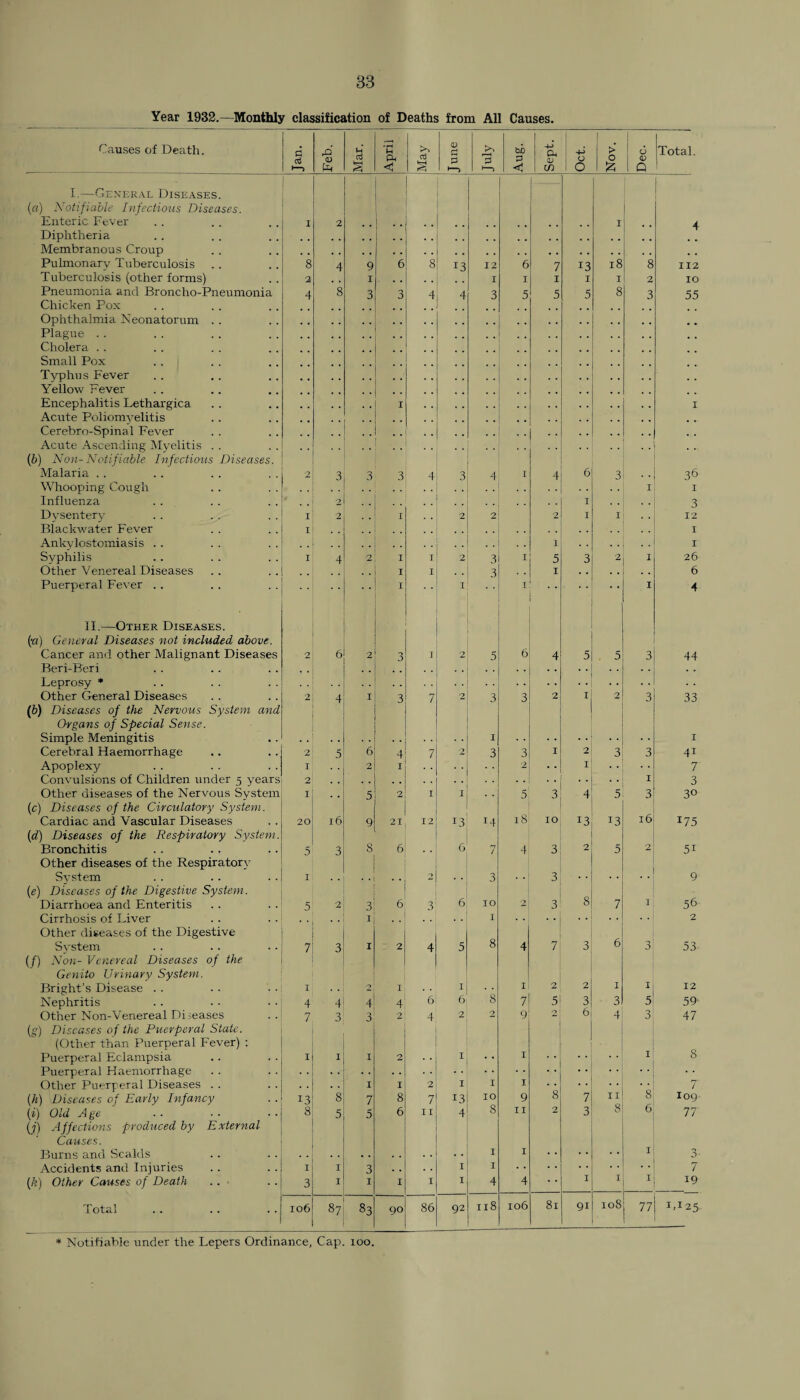 Year 1932.—Monthly classification of Deaths from All Causes. Causes of Death. d >—> rO <D Mar. April May J une 3 *—) Aug. Sept. . ! -+J , ^ 1 O 1 > 0 £ 6 <D Q I.—General Diseases. (a) Notifiable Infectious Diseases. Enteric Fever 1 2 1 Diphtheria Membranous Croup Pulmonary Tuberculosis 8 4 9 6 8 13 12 6 7 13 18 8 Tuberculosis (other forms) 2 I 1 I I I 1 2 Pneumonia and Broncho-Pneumonia 4 8 3 3 4 4 3 5 5 5 8 3 Chicken Pox Ophthalmia Neonatorum . . Plague . . Cholera . . Small Pox Typhus Fever Yellow Fever Encephalitis Lethargica 1 Acute Poliomyelitis Cerebro-Spinal Fever Acute Ascending Myelitis . . (1b) Non-Notifiable. Infectious Diseases. Malaria . . 2 3 3 3 4 3 4 I 4 6 3 Whooping Cough I Influenza 2 I Dysentery I 2 . . I 2 2 2 I I Blackwater Fever I Ankylostomiasis . . 1 Syphilis I 4 2 I I 2 3 I 5 3 2 I Other Venereal Diseases 1 I 3 1 Puerperal Fever . . I I I 1 II.—Other Diseases. (■a) General Diseases not included above. Cancer and other Malignant Diseases 2 6 2 3 I 2 5 6 4 5 5 3 Beri-Beri Leprosy * Other General Diseases 2 4 I 3 7 2 3 3 2 I 2 3 (6) Diseases of the Nervous System and Qrgans of Special Sense. Simple Meningitis 1 Cerebral Haemorrhage 2 5 6 4 7 2 3 3 1 2 3 3 Apoplexy I 2 1 2 I Convulsions of Children under 5 years 2 I Other diseases of the Nervous System I . . 5 2 I I 5 3 4 5 3 (c) Diseases of the Circulatory System . l8 16 Cardiac and Vascular Diseases 20 16 9 21 12 13 h 10 13 13 (d) Diseases of the Respiratory System. Bronchitis 5 3 s 6 6 7 4 3 2 5 2 Other diseases of the Respiratory System I . . 't 3 3 (e) Diseases of the Digestive System. Diarrhoea and Enteritis 5 2 3 6 -■> 6 10 2 3 8 7 I j Cirrhosis of Liver 1 1 Other diseases of the Digestive 8 System 7 3 I 2 4 5 4 7 0 O 6 3 (/) Non- Venereal Diseases of the Genito Urinary System. Bright’s Disease . . I 2 I I I; 2 2 1 I Nephritis 4 4 4 4 6 6 8 7 5 3 3 5 Other Non-Venereal Diseases 7 3 3 2 4 2 2 9 2 6 4 3 (g) Diseases of the Puerperal State. (Other than Puerperal Fever) : Puerperal Eclampsia 1 1 I 2 I I I Puerperal Haemorrhage Other Puerperal Diseases . . I I 2 I I I (/;) Diseases of Early Infancy 13 8 7 8 7 13 IO 9 8 7 11 8 (i) Old Age 8 5 5 6 II 4 8 II 2 3 8 6 (j) Affections produced by External Causes. Burns and Scalds . • I I 1 Accidents and Injuries I I 3 . . I I (ft) Other Causes of Death 3 I I I I I 4 4 • * 1 I 1 Total 106 87 83 90 86 92 118 106 81 91 108 77 1 * Notifiable under the Lepers Ordinance, Cap. ioo. Total. 4 112 IO 55 36 1 3 12 1 1 26 6 4 44 33 41 7 3 3° 175 5i 9 56 2 53- 12 59 47 8 109 77 3- 7 19 LI25.