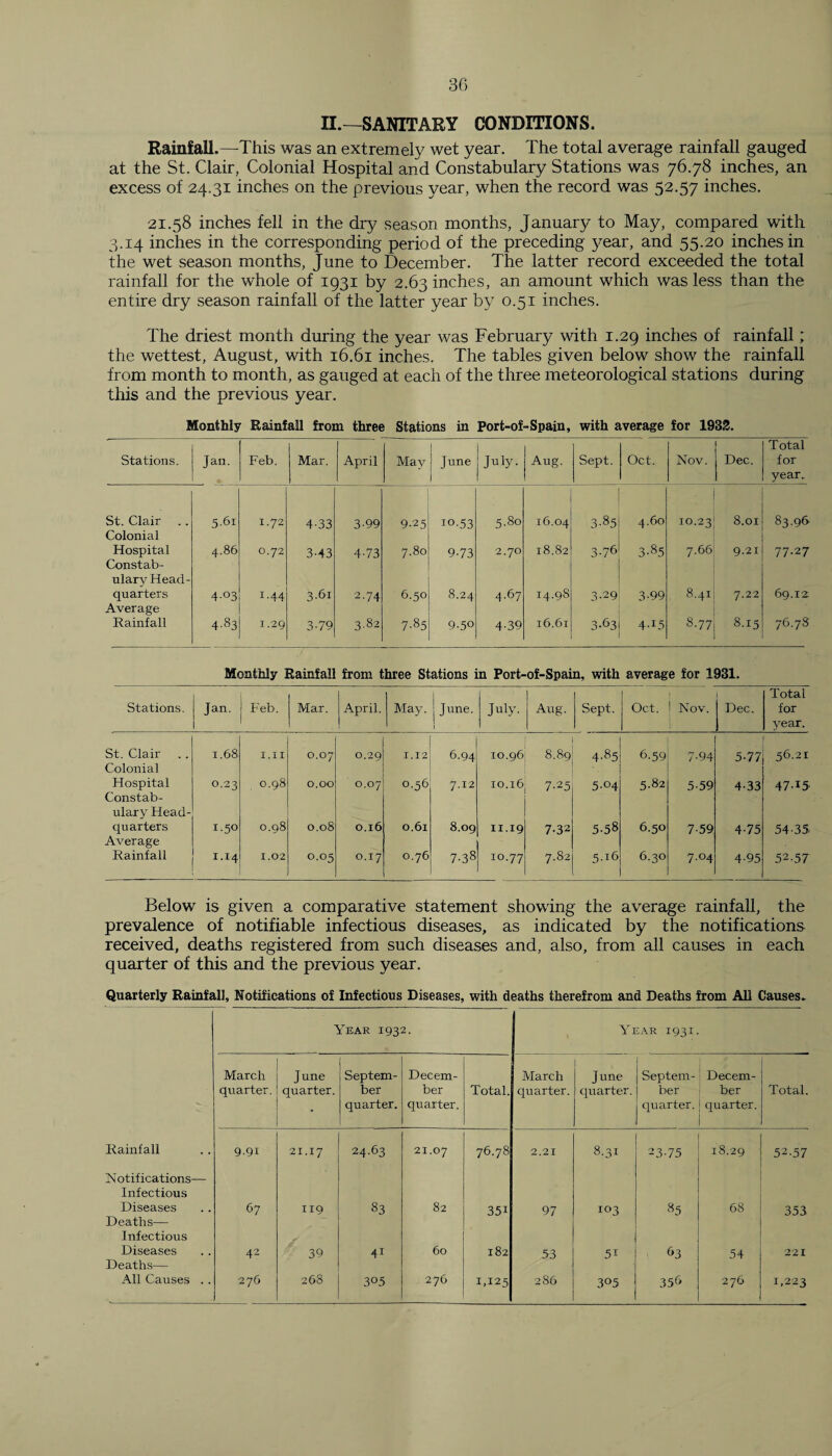 II.—SANITARY CONDITIONS. Rainfall.—This was an extremely wet year. The total average rainfall gauged at the St. Clair, Colonial Hospital and Constabulary Stations was 76.78 inches, an excess of 24.31 inches on the previous year, when the record was 52.57 inches. 21.58 inches fell in the dry season months, January to May, compared with 3.14 inches in the corresponding period of the preceding year, and 55.20 inches in the wet season months, June to December. The latter record exceeded the total rainfall for the whole of 1931 by 2.63 inches, an amount which was less than the entire dry season rainfall of the latter year by 0.51 inches. The driest month during the year was February with 1.29 inches of rainfall; the wettest, August, with 16.61 inches. The tables given below show the rainfall from month to month, as gauged at each of the three meteorological stations during this and the previous year. Monthly Rainfall from three Stations in Port-of-Spain, with average for 1932. Stations. Jan. Feb. Mar. April May June July. Aug. Sept. Oct. Nov. Dec. Total for year. St. Clair 561 1.72 4-33 3-99 9.25 i°-53 5.80 16.04 3-85 4.60 10.23 8.01 83.96 Colonial Hospital 4.86 0.72 3-43 4-73 7.80 9-73 2.7O 18.82 3-76 3-85 7.66 9.21 77.27 Constab¬ ulary Head¬ quarters 4-°3 1.44 3.61 2.74 6.50 8.24 4.67 14.9S 3-29 3-99 8.41 7.22 69.12 Average Rainfall 4-83 1.29 3-79 3.82 7-85 9-5° 4-39 16.61 3-63 4-15 8.77 8.15 76.78' Monthly Rainfall from three Stations in Port-of-Spain, with average for 1931. Stations. Jan. Feb. Mar. April. May. i Tune. 1 July. Aug. Sept. Oct. Nov. Dec. Total for year. St. Clair 1.68 I.II 0.07 0.29 1.12 6.94 10.96 1 c* 00 od 4-85 6-59 7-94 5-77 56.21 Colonial Hospital 0.23 0.98 0.00 0.07 0.56 7.12 10.16 7-25 5-04 5.82 5-59 4-33 47-15 Constab¬ ulary Head¬ quarters i-5° 0.98 0.08 0.16 0.61 8.09 11.19 7-32 5-58 6.50 7-59 4-75 54-35 Average Rainfall 1.14 1.02 0.05 0.17 0.76 7-38 10.77 7.82 5.t6 6.30 7.04 4-95 52.57 Below is given a comparative statement showing the average rainfall, the prevalence of notifiable infectious diseases, as indicated by the notifications received, deaths registered from such diseases and, also, from all causes in each quarter of this and the previous year. Quarterly Rainfall, Notifications of Infectious Diseases, with deaths therefrom and Deaths from All Causes. Year 1932. Year 1931 March June Septem- Decern- March June Septem- Decern- quarter. quarter. ber quarter. ber quarter. Total. quarter. quarter. ber quarter. ber quarter. Total. Rainfall N otif ications— Infectious 9.91 M M M 24.63 21.07 76.78 2.21 8.31 23-75 18.29 52-57 Diseases Deaths— Infectious 67 119 83 82 35i 97 103 85 68 353 Diseases Deaths— 42 39 4i 60 182 53 5i 63 54 221 All Causes . . 276 268 3°5 276 1,125 O CO 01 3°5 356 276 1,223