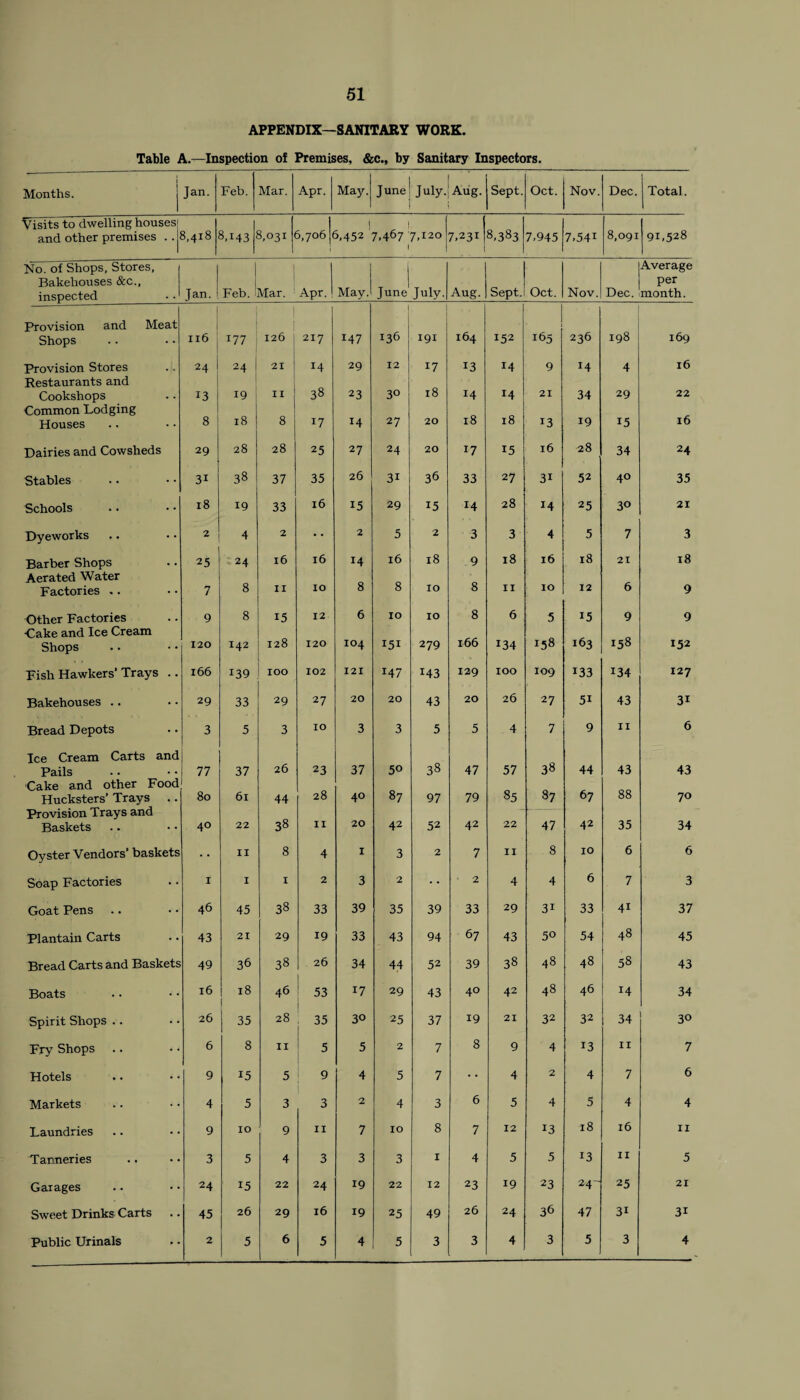 APPENDIX—SANITARY WORK. Table A.—Inspection o! Premises, &c., by Sanitary Inspectors. 1 Months. Jan. Feb. Mar. Apr. May. June 1 July.: Aug. 1 Sept. Oct. Nov. Dec. Total. Visits to dwelling houses! i 1 8,383 8,091 and other premises .. j! 3,418 3,143 3,031 5,706 3,452 7,467 7,120 1 7,231 7,945 7.541 91,528 No. of Shops, Stores, Bakehouses &c., inspected Jan. Feb. I Mar. Apr. May. June July. Aug. Sept. Oct. Nov. Dec. Average per month. Provision and Meat Shops | 116 177 1 126 217 M7 136 IQI 164 152 165 236 198 169 Provision Stores 24 24 21 1 14 29 12 17 13 14 9 14 4 16 Restaurants and 38 18 Cookshops 13 19 I II 23 30 14 14 21 34 29 22 Common Lodging 18 8 18 18 16 Houses 8 17 14 27 20 13 19 15 Dairies and Cowsheds 29 28 28 25 27 24 20 17 15 l6 28 34 24 Stables 3i 38 37 35 26 31 36 33 27 3i 52 40 35 Schools 18 19 33 16 15 29 15 14 28 14 25 30 21 Dyeworks 2 4 2 2 5 2 3 3 4 5 7 3 Barber Shops 25 24 16 16 14 16 18 9 18 16 18 21 18 Aerated Water 8 8 8 Factories ,. 7 8 11 10 IO 11 10 12 6 9 Other Factories 9 8 15 12 6 IO IO 8 6 5 15 9 9 Cake and Ice Cream 163 158 Shops 120 142 128 120 104 151 279 166 134 158 152 Fish Hawkers’Trays .. 166 139 IOO 102 121 *47 143 129 IOO 109 133 134 127 Bakehouses .. 29 33 29 27 20 20 43 20 26 27 5i 43 31 Bread Depots 3 5 3 IO 3 3 5 5 4 7 9 11 6 Ice Cream Carts and 38 38 Pails 77 37 26 23 37 50 47 57 44 43 43 -Cake and other Food 85 87 67 88 Hucksters’ Trays .. 80 6l 44 28 40 87 97 79 70 Provision Trays and 38 Baskets 40 22 II 20 42 52 42 22 47 42 35 34 Oyster Vendors’ baskets n 8 4 1 3 2 7 11 8 10 6 6 Soap Factories 1 1 1 2 3 2 2 4 4 6 7 3 Goat Pens 46 45 38 33 39 35 39 33 29 3i 33 4i 37 Plantain Carts 43 21 29 19 33 43 94 67 43 50 54 48 45 Bread Carts and Baskets 49 36 38 26 34 44 52 39 38 48 48 58 43 Boats 16 18 46 53 17 29 43 40 42 48 46 14 34 Spirit Shops . . 26 35 28 35 1 30 25 37 19 21 32 32 34 30 Fry Shops 6 8 11 5 5 2 7 8 9 4 13 11 7 Hotels 9 15 5 9 4 5 7 4 2 4 7 6 Markets 4 5 3 1 3 2 4 3 6 5 4 5 4 4 Laundries 9 IO 9 11 7 IO 8 7 12 13 18 16 11 Tanneries 3 5 4 3 3 3 1 4 5 5 13 11 5 Garages 24 15 22 24 19 22 12 23 19 23 24- 25 21 Sweet Drinks Carts 45 26 29 16 19 25 49 26 24 36 47 31 3i Public Urinals 2 5 6 5 4 5 3 3 4 3 5 3 4