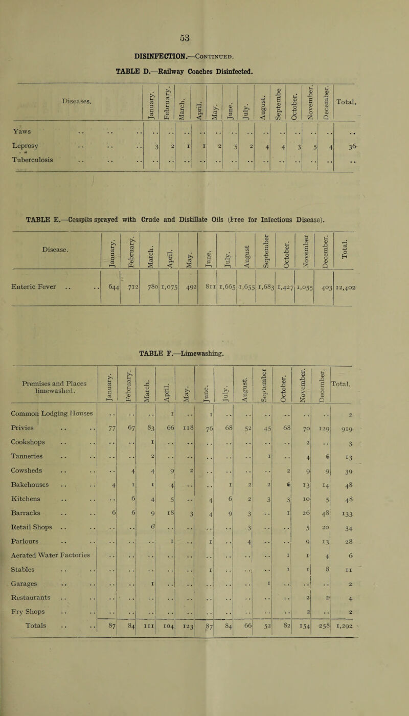 DISINFE CTION—Continued . TABLE D.—Railway Coaches Disinfected. Diseases. January. February. March. April. May. 0> a P 1—> 3 4-> CO P tuo 3 Septembe October. November. December. Total. Yaws . • Leprosy 3 2 I I 2 5 2 4 4 3 5 4 36 Tuberculosis • - TABLE E.—Cesspits sprayed with Crude and Distillate Oils (Free for Infectious Disease). Disease. January. February. March. 'C C May. 1 June. 3 1—> August September October. November December. Total. Enteric Fever 644 712 780 1.075 492 811 1,665 1.655 1,683 1,427 1,055 4°3 12,402 TABLE F.—Limewashing. Premises and Places limewashed. January. February. March. April. May. l June. rb P '-) 4-i 50 2 bo <5 September O O -4-> O O November. December. Total. Common Lodging Houses I • • 1 • . . • . . . . . . 2 Privies 77 67 83 66 118 76 68 52 45 68 7° 129 919 Cookshops I *• 2 3 Tanneries 2 I 4 6 13 Cowsheds 4 4 9 2 2 9 9 39 Bakehouses 4 I I 4 I 2 2 6 13 14 48 Kitchens 6 4 5 4 6 2 3 3 IO 5 48 Barracks 6 6 9 18 3 4 9 3 I 26 48 J33 Retail Shops 6 3 5 20 34 Parlours I I 4 9 13 28 Aerated Water Factories I I 4 6 Stables I I I 8 II Garages I 1 .. 2 Restaurants 2 2' 4 Fry Shops 2 2 Totals 87 84 I III 104 123 87 84 66 52 82 154 258 1,292
