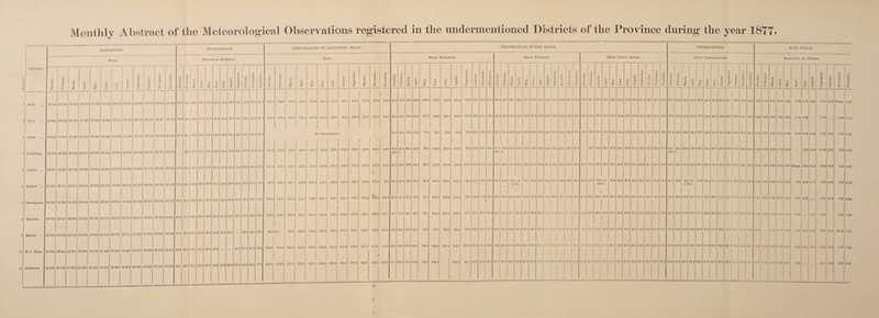 Monthly Abstract of the Meteorological Observations registered in the undermentioned Districts of the Province during the year 1877. 1 Delhi 2 Sirsa Ludhiana Lahore ... 6 Sialkot ... Rawalpindi Mooltan ... D. I. Khan Peshdwar BAROMETER. Mean. January. Fcbruaiy. March. — April. June. July. & September. October. g S t- c £ December. 29-3G 29*288 2916^ 29*087 28*935 28-SOS 28-76: 28-81 28*970 29 173 29-250 29*299 29-407 29-356 29-233 29-160 29020 28-890 28-853 28 881 29*057 29-248 29-33' 29-372 23-548 23-257 23-299 23*318 23*240 23-192 23-140 23-205 23*282 23-345 23-369 23-33'J 29-272 29T93 29-080 29 011 28-873 28-745 28-695 28*738 28*899 29 10J 29T75 29-210 29-357 29-275 29-161 29*098 28-952 28*805 28*752 28-793 28*955 29*176 29*260 29-300 29-283 29*131 29*081 29-014 28 872 28-730 28*666 28-710 28 870 29-091 29*168 29-193 28-389 2S-305 28-222 28-169 28-036 27*916 27*841 27*869 28-047 28-272 28-314 28*310 29-700 29-627 29-506 29-446 29-267 29T25 29*063 29*117 29*273 29*504 29*616 29-610 23-919 23*835 23-863 23-887 23-820 23*772 l 23-730 23*772 23-8C8 23*934 23-928 23-884 29-560 29*480 29-337 29-289 29-120 28*946 28-896 28*943 29*117 29-340 29-447 29-476 G 29*025 28-944 28*834 8w93 28-623 28'473 29-387 28*468 28-620 28-853 28-951 28-967 6 HYGROMETER. Relative Humidity. 12 0 38-4 41*5 34 4 31-4 58-1 56T 65*4 o6'9 72-6 49-0 61*1 47-5 o6 0 44-r. 57-8 60-9 669 50'8 61-8 40-3 31-8 37-2 34- 48-6 33-9 30-8 44-4 48-9 47-9 60-7 62-1 43-C 28-8 36-o 4S-9 73*3 80 0 38-6 66-0 TEMTERATURE OF RADIATION, SOLAR. 156 6 141*7 No Instruments. 1503 Broken. 104-6 122*8 149-9 134-8 TEMPERATURE IN THE SHADE. Mean Maximum. Mean Minimum. Mean Daily range. V S o > o £ — December. January. b 3 JO £ March. -3 May. June. July. August. September. 1 October. I November. (4 o s o o Q b 5 c n S-S I February. J March. < >7 a 2 c s-a August. September. | October. j November. I December. b c3 5 *-s j February. J cu -3 cs 1 June. 73 I August. j September. 1 October. 1 November. | December. 139*8 121-0 67*8 70-0 84-C 93*0 100-8 105*: 102*5 105 2 102*6 89-7 86-3 69*1 48*4 48-7 60*7 68*3 77-7 83-7 83 9 84 7 60*8 69*6 62-4 50-7 19*4 21-3 23-3 24-7 23*1 21*8 18*6 20-5 21-8 20-1 23-9 18-4 1440 12G-7 G8-0 70-1 85-C 92-5 101*7 106-2 103-7 107-3 101-6 93o 85-5 68*5 43*5 13-6 57-o 64-7 73-5 81-8 84*0 847 76*9 64*5 58*1 46*7 24-r 26-5 27*5 27-8 28-2 24*5 19-7 22-6 24-7 29-0 27-4 21-S 50-6 49 9 58-8 63-6 71*5 790 76-9 76-6 74f 68-1 63-2 55*5 32*5 31U 404 44-5 53*( o'J’b o59 48-0 47*9 40*3 39*8 37-5 18-1 1S-9 18-4 19*1 18-5 19-4 21*0 28-6 26-1 27-8 23-4 18-0 > 138 6 108-4 Not 66-1 80-4 88*8 98-3 105*2 102-1 102-4 97*5 88*5 81*8 65*1 Not 43-4 55*6 63-1 70*8 79*5 82*2 80*8 74*2 62*S 56-2 47*6 22-7 24-S 2o-7 27*5 25*7 19-9 21*6 23*3 26-7 25-6 17*6 take n. take n. 132-4 113-2 65-1 65-9 79-2 86-9 97-7 106*6 105-6 106 8 101-3 91-0 81*9 65-2 44*0 44-0 558 63-1 72-6 81*2 83*0 81*3 75-5 63*3 57'8 46-4 21*1 21*9 23*4 23-8 251 25-4 22-6 25o 25-8 27-7 241 18*8 95*5 64-9 66-8 78*0 84-7 951 103-4 102-1 105-3 99 2 87*7 79*4 63*4 42-5 43*2 Ou of 72*7 79-5 81*5 81*2 761 64*6 59*5 48-6 *22-4 23-6 Out of 22*4 239 20-6 24-1 23T 23-1 19-9 14-9 order. order. flfl-3 100-8 61-8 60-0 75*2 79-3 91-1 102*1 102*8 103-3 99-7 844 71-4 59-4 40*4 38-0 49*4 56*7 65*9 73-0 762 75-1 68-5 56*1 51-6 43*6 21-4 220 2o8 226 25*2 291 26-G 28-2 312 28-3 19-8 15-8 134-8 121-1 69-7 72-0 84-7 88*7 99*7 103-6 103*4 103-5 97*1 87 5 78 5 G8*9 44-8 45-5 57*S 64*4 75-0 82*3 83-1 81*0 761 64*5 57-4 49*G 24-9 27-4 20-9 24-3 24-7 26-3 20-3 22*6 21-0 23-0 211 19-3 113-5 © © Oi 46-5 44-5 58-3 61-5 72*6 81*7 83*3 85-6 78-0 Go-2 57'0 47-2 30*6 32 4 43-0 47*4 57 4 64*7 64-9 66 7 62*G 51*9 45*8 36*9 9-9 121 15*3 14-1 15-1 17-0 18*4 18-9 15-4 13-3 11*2 10*3 134*6 1156 65-9 6G-4 81*9 84-1 96-4 104-6 104-4 IOG’1 101*0 89-9 77*5 64*4 43-0 432 55*6 63*3 72*7 78*8 82-1 79 8 74*5 62*0 55*4 45*6 22-9 23-2 26-3 fs5 © _a_ 23 7 25-8 22-3 26-3 2G‘5 27*9 22-1 18-8 122-5 0 109-2 Gil 61*9 74-9 78*6 93-3 102-5 104*9 97-3 83*7 73*3 62-3 40*7 38*9 49*4 58-2 67-3 72-8 77*3 75*5 69*8 58*6 52*0 41*2 20-4 u o 255^ 20-4 2G-0 29*7 27-9 29-4 27*5 25-1 20-7 18-1 THERMOMETER. Mean Temperature. Not take 64-7 54*5 54‘9 67*5 55-01 Out of order. 87-6 71-3 73*7 83-9 91-4 87*5 e s — I O RAIN GUAGE. Rain-fall in Inches. 85-8 75*6 69 0 66*3 87-6 91*2 SC-6 67-9, 59*3 585 51*4i 42'0 02-9 53*2 906 1*76 88*7 79*0 71*8 57-6 0*99 0-67 3*49 4*67 0*2S 0-60 3*54 2*64:0*98 107 2*69 7*24 0*17 1*06 Drops. 201 1*86 2 03 2*02 3*05 0-06r ... I 1-95 2*52 0-37 0-20 017 2-90 1*68 0-08 2-88 1-81 3-27 9-10 Drops. 316 4-93 610 2-67 6-8C 10-59'5 37 1*78 1 99 8*60,3-67