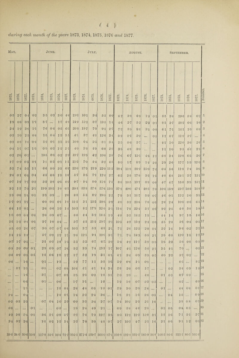 during each month of the years 1873, 1871, 1875, 187G and 1877. May. June. J ULY. August. September | Number. io N 00 rH O CO rH 00 rH co CO r—( CO rH lO I'-. 00 o t>* GO rH t>- 00 rH CO t* CO rH hH t>- CO o I.'- CO CO t- oo rH t— CO rH CO r- CO rH t- CO rH o t'- co rH O l'- 00 rH t- CO rr CO h- CO rH CO rH 10) 00 rH CO I>- CO rH t- l— co rH O'o 2-7 0-4 0-2 3-5 0-3 I 3-0 4-4 2.)-l 10-1 3-4 5*5 0-9 4 2 3-8 6-8 10 0-i 8-5 3-4 29-6 5-4 0-2 1 1-8 0-G 0-9 1-1 8-7 ... 1-7 4-8 24-9 15-2 8-7 13-5 1-4 4-6 2-7 5-2 2-2 0-! 8-3 3-7 28-2 G-6 1-8 O 2-4 1-2 3-C 1-1 7-6 0-4 0-5 6*5 20-8 18-7 7-9 9-2 2-7 7-2 3-5 8-G 3-5 0-8 6 1 7-1 14-1 1-5 0-8 3 0-3 1-0 2-3 0-4 1-6 0-4 1-3 3 5 4-1 3-7 4-5 12-G 2-4 3-2 2-1 5-9 ... 0-5 1-2 07 11-8 3-7 ... 4 03 0-8 1-6 0-4 5-2 0-1 33 3-3 10-8 G-4 2-5 8-1 0-4 2-5 0-G 3-7 ... . • . 41 1-0 220 3-6 2-G 5 0-4 1-1 0-7 1-3 0-9 0-3 1-2 2-1 4-0 3-8 4-9 60 2-2 3-5 4-8 3-0 . . • 1-1 1-0 9 5 4:G 2-1 6 0-2 2-0 0-2 10-5 0-8 0-2 29 19-7 19-5 4-2 10-0 2-8 7-6 6-7 12-5 4-6 1-1 G-S 3-4 12-8 G-6 2-0 7 1-7 0-9 0-5 o-i 1-9 03 01 1-3 11-3 7-0 4-4 5-2 4-5 6-0 1-7 8-9 1-4 2-8 2-9 2-G 17-7 1-3 12-0 8 5-2 7'4 5-5 11 G-6 8-0 3-3 G-9 22-G 17-5 21-9 j 22-0 11-2 18-4 11-8 24-9 25-0 7-4 G-4 5-6 11-8 74 3-0 9 2'4 o-i 0-4 0-4 4*5 0-8 1-6 1-6 5-7 3-5 7-1 12-4 2-7 6-3 2-8 17-8 3-3 1-5 4-8 G-8 24-1 2-7 12-1 10 0-7 1-2 1-1 0'2 5-2 2-8 0-5 4-2 9-7 9-4 8-0 11-8 7-5 8-G 10-5 13-7 8-8 0-8 4-7 4-7 150 3-9 14-2 11 3-2 1-3 7-0 2-1 19-9 10-5 1-8 6-1 50-1 53-8 57-4 57-G 13-9 37-2 49-0 47-1 48-5 7-0 10-4 15-9 23-7 14-3 14-8 12 1-3 0-6 1*4 01 3-3 0-9 2-0 3-8 5 3 8-2 19-0 22 7-9 3-1 1G-7 5-9 0-7 4-6 o-i 12-2 1-0 3-9 13 1-7 o-i 1-2 ... 6-0 0-5 o-i 1-0 11-5 31 15-3 20-G 2-9 4-0 3-2 23-G 7-6 0-8 2-6 2-4 10-5 0-G 6 *5 14 0-4 1-5 05 ... 2-G 0-6 1-3 1-4 10-3 8-2 17-8 320 2-1 11-0 7-9 22-4 5-1 0-G 9-2 2-5 4-0 6-8 1-8 15 10 0-3 0-4 0-4 2-0 0-9 0-7 ... 8-6 4-4 3-2 14-5 1-9 4-0 3-3 14-5 1-9 ... 4.4 i 1-4 97 1-5 1-6 1G 1*6 1-3 0-4 0-1 2-7 ro 0-4 ... 3*7 4-3 21-2 20-7 2*2 10-5 4-3 15-2 2-4 0-6 i 4-5 2-8 3-1 0-4 0-5 17 03 0-3 2-0 0-7 3-0 0-7 o-?: o-c 10-3 3-7 5-3 G-S 2-1 7-1 2-0 12-5 2-8 0-4 i 2-2 l 1-4 9-6 0-2 2-1 18 1-4 1-5 1-4 5-7 0-9 1-2 j 1-7 96 12-1 9-4 10-0 3-1 7-1 7-4 14-3 5-8 2-1 i 2-8 I GO 12-0 1-5 1-7 19 0-7 1-7 0-5 ... 2-3 0-2 1-8. 1-3 o n O O 5-5 6-7 6-7 2-8 5*4 4-2 11-7 3-9 o-s 1 1-6 3-2 5-8 0-8 09 20 0-9 2-0 0-8 o-i 2 9 0-9 0-7 1-6 3-2 3-3 7-4 233 1-7 107 4-1 12-0 5-0 2-1 3-5 4-1 7-0 ... 0-5 21 0-6 0'9 0-3 0-5 1-5 0-G 1-8 1-7 1-7 5 2 1-9 31 0-1 4-1 3-4 0-9 39 0-5 40 2-2 3-7 0-2 22 O'G 1-0 ... Q-2 ... 1-3 ... 1-9 77 11 3-5 1-5 2-2 0-6 11 0-9 ... ... ... 0-5 ... 8-2 23 0-1 3-1 i 0-5 0-2 0-8 10-4 4-1 4-1 1-4 3-4 2-6 2-0 0-5 1-7 ... ... 02 3-4 09 1-5 24 ... ... IT. 3-7 ... 0-7 0-3 1-5 2-3 0-2 1-8 3-8 2 0 2-3 ... 4-6 . . . o-i 03 0-71 09 25 ... ... 0-6 ... 0-1 ... 0-6 1-7 3-1 ... 1-8 1-2 1*8 0-7 5-3 05 ... ... 4-2 ... 60 26 1-1 ... ... ... 1-5 0-4 2-6 4-4 0-5 1-0 0-3 2-9 3-0 2-0 2-4 ... o-i ... 4-4 0-4 0 1 27 1-4 ... 04 ... ... ... 1-4 o-i 1-4 5-2 2-4 3-G 1-8 3-1 1-5 3-G 0-5 ... 0-4 1-5 0 9 28 0-2 03 2-3 0-7 0-4 10 2-5 0-9 3-3 3-4 2-7 0-7 3-4 10-2 2-3 2-1 1-0 ... 39 0 8 01 29 08 ... 0-1 ... 05 ... 1-8 2-4 4-9 2-1 ... 0-9 5-4 4-6 2-8 ... 0-2 0-5 0-4 03 10 4-2 2-9 G-4 0-5 3-6 2-1 0-9 57 8-1 7-4 7-9 12-7 3-3 9-0 11-2 12-2 15-8 3-1 1-3 2-G 7-1 2-1 2-7 11 3-4 0-2 2-G ... 1-0 0-2 1-2 3-4 2-2 7-8 3-9 4-8 0-7 2-7 10-3 4-7 2-1 1-0 2-1 0-G 91 1 2 08 12 39'G 34-0 60-6 10-9 117-8 34-G i 36-4 72-1 302-3 271-4 259-7 366-0 87-4 208-S 192-8 331-5 183-9 36-8 108-5 8G-G 333 1 80-1 1 105-4