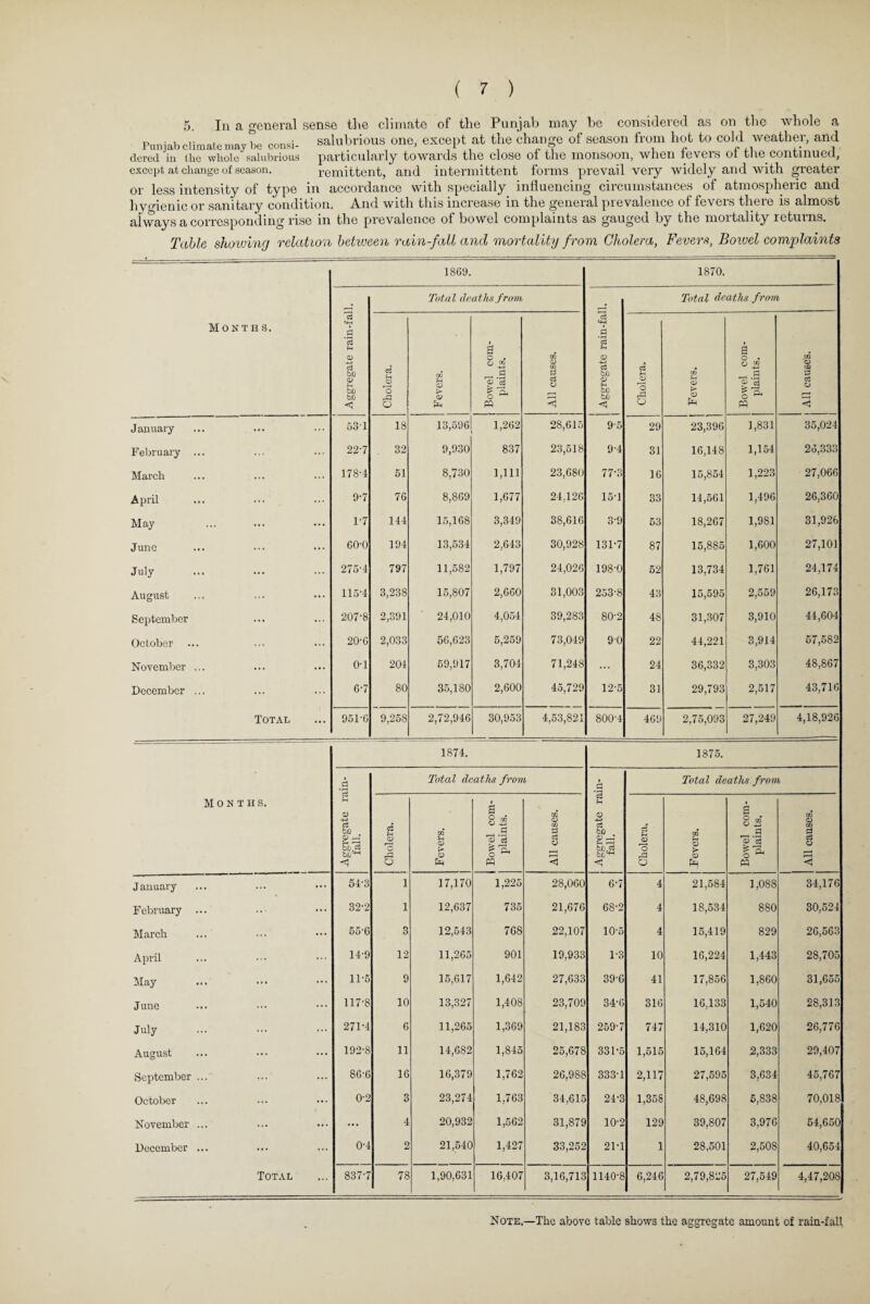 5. In a general sense the climate of the Punjab may be considered as on the whole a Punjab climate may be con»j. salubrious one, except at the change of season from hot to cold weather, and dered in the whole salubrious particularly towards the close ol the monsoon, when levers ol the continued, except at change of season. remittent, and intermittent forms prevail very widely and with greater or less intensity of type in accordance with specially influencing circumstances of atmospheric and hvnenic or sanitary condition. And with this increase in the general prevalence of fevers there is almost always a corresponding rise in the prevalence of bowel complaints as gauged by the mortality returns. Table showing relation between rain-fall and mortality from Cholera, Fevers, Boioel complaints 1869. 1870. . Total deaths from . Total deaths from *9 Months. • .9 3 f-l <D i a ° GQ tn .9 3 Fh CD i a o . m 3 -+-> CO bo CD b0 bo < c3 • CO bX) CD So to <3 Choler; Fevers Bowel plaii c3 o sj O O o f-i CD > CD Bowel plair c3 CD r—* < January ... ••• 531 18 13,596 1,262 28,615 9-5 29 23,396 1,831 35,024 February ... 22-7 32 9,930 837 23,518 9-4 31 16,148 1,154 26,333 March ... 178-4 51 8,730 1,111 23,680 77-3 16 15,854 1,223 27,066 April ... •• • 9-7 76 8,869 1,677 24,126 15-1 33 14,561 1,496 26,360 May ... ... 1-7 144 15,168 3,349 38,616 3-9 53 18,267 1,981 31,926 June ... 60-0 194 13,534 2,643 30,928 131-7 87 15,885 1,600 27,101 July ... ... 275-4 797 11,582 1,797 24,026 198-0 52 13,734 1,761 24,174 August ... 115-4 3,238 15,807 2,660 31,003 253-8 43 15,595 2,559 26,173 September ... 207-8 2,391 24,010 4,054 39,283 80-2 48 31,307 3,910 44,604 October . 20-6 2,033 56,623 5,259 73,049 9 0 22 44,221 3,914 57,582 November ... ... o-i 204 59,917 3,704 71,248 ... 24 36,332 3,303 48,867 December ... ... 6-7 80 35,180 2,600 45,729 12-5 31 29,793 2,517 43,716 Total ... 951-6 9,258 2,72,946 30,953 4,53,821 800-4 469 2,75,093 27,249 4,18,926 1874. 1875. .9 o3 V Total deaths from Total deaths from Months. a 8 3 CO CD <3 Fh .2 ■ g § n 02 CD bo 2 d bjj eS bs4-1 < Cholera Fevers. ^ .9 r3 c§ o ^ m 3 o3 V >—H < 60 2d So 03 ■ < Cholera, Fevers. Bowel i plaint 3 c3 CD < J anuary ... ... 54-3 1 17,170 1,225 28,000 6-7 4 21,584 1,088 34,176 February ... 32-2 1 12,637 735 21,676 68-2 4 18,534 880 30,524 March ... 55-6 3 12,543 768 22,107 10-5 4 15,419 829 26,563 April ... 14-9 12 11,265 901 19,933 1-3 10 16,224 1,443 28,705 May ... ... 11-5 9 15,617 1,642 27,633 39-6 41 17,856 1,860 31,655 June ... 117-8 10 13,327 1,408 23,709 34-6 316 16,133 1,540 28,313 July ... 271-4 6 11,265 1,369 21,183 259-7 747 14,310 1,620 26,776 August ... 192-8 11 14,682 1,845 25,678 331-5 1,515 15,164 2,333 29,407 September 86-6 16 16,379 1,762 26,988 333-1 2,117 27,595 3,634 45,767 October ... 0-2 3 23,274 1,763 34,615 24-3 1,358 48,698 5,838 70,018 November ... ... ... 4 20,932 1,562 31,879 10-2 129 39,807 3,976 54,650 December ... ... 0-4 2 21,540 1,427 33,252 21-1 1 28,501 2,508 40,654 Total 837-7 78 1,90,631 16,407 3,16,713 1140-8 6,246 2,79,825 27,549 4,47,208 Note.—The above table shows the aggregate amount of rain-fall