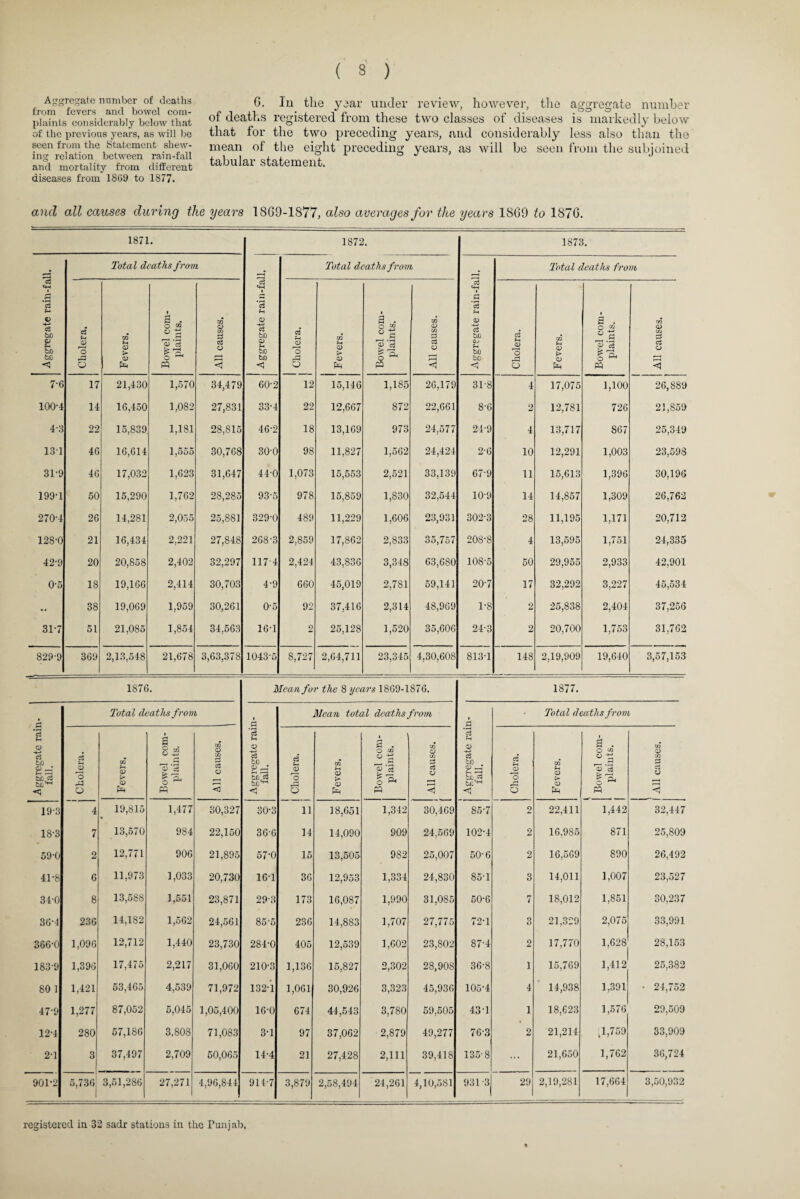 Aggregate number of deaths from fevers and bowel com¬ plaints considerably below that of the previous years, as will be seen from the Statement shew¬ ing relation between rain-fall and mortality from different diseases from 1S69 to 1877. 6. In the year under review, however, the aggregate number of deaths registered from these two classes of diseases is markedly below that for the two preceding years, and considerably less also than the mean of the eight preceding years, as will be seen from the subjoined tabular statement. and all causes during the years 1869-1877, also averages for the years 1869 to 1876. 1871. 1872. 1873. ■ Total deaths from d Total deaths from Total deaths from c3 o3 *4H a =+H f-H a d a Bowel com¬ plaints. 'ci Bowel com¬ plaints. 3 c -*-> c3 bn g bD bn Cholera. Fevers. All causes. <D -4-3 c3 bD 0) f-i bn bn < j Cholera. Fevers. All causes. 0) -*—< o3 bfl CL* PH bn bn < Cholera. Fevers. Bowel com¬ plaints. All causes. 7-6 17 21,430 1,570 34,479 60-2 12 15,146 1,185 26,179 31-8 4 17,075 1,100 26,889 100-4 14 16,450 1,082 27,831 33-4 22 12,667 872 22,661 8-6 2 12,781 726 21,859 4-3 22 15,839 1,181 28,815 46-2 18 13,169 973 24,577 24-9 4 13,717 867 25,349 131 46 16,614 1,555 30,768 30-0 98 11,827 1,562 24,424 2-6 10 12,291 1,003 23,598 31-9 46 17,032 1,623 31,647 44-0 1,073 15,553 2,521 33,139 67-9 11 15,613 1,396 30,196 199-1 50 15,290 1,762 28,285 93-5 978 15,859 1,830 32,544 10-9 14 14,857 1,309 26,762 270-4 26 14,281 2,055 25,881 329-0 489 11,229 1,606 23,931 302-3 28 11,195 1,171 20,712 128-0 21 16,434 2,221 27,848 268-3 2,859 17,862 2,833 35,757 208-8 4 13,595 1,751 24,335 42-9 20 20,858 2,402 32,297 1174 2,424 43,S36 3,348 63,680 108-5 50 29,955 2,933 42,901 0-5 18 19,166 2,414 30,703 4-9 660 45,019 2,781 59,141 20-7 17 32,292 3,227 45jo34 .. 38 19,069 1,959 30,261 0-5 92 37,416 2,314 48,969 1-8 2 25,838 2,404 37,256 31-7 51 21,085 1,854 34,563 16-1 2 25,128 1,520 35,606 24-3 2 20,700 1,753 31,762 829-9 369 to h~* 00 >+*• oo 21,678 3,63,378 1043-5 S,727 2,64,711 23,345 4,30,608 813-1 148 2,19,909 19,640 3,57,153 1876. Mean fo r the 8 years 1869-1876. 1877. • S 3 f—t o Total deaths from i d Mean total deaths from . Total deaths from d t a O rn 02 <3 D a . CO 3 rH V l a . m Cj bn o £—( r——< Ut.d to1*- <3 Cholera. Fevers. Bowel c plaintf CQ d c3 O <3 c3 tn p bJ)^ < Cholera. Fevers. Bowel cc plaints ' All cause d bD <D —« bn£ bn4-4 Cholera. Fevers. J.a v 3 1 * m CQ '6 19-3 4 19,815 • 1,477 30,327 30-3 11 18,651 1,342 30,469 85-7 2 22,411 1,442 32,447 18-3 7 13,570 984 22,150 36-6 14 14,090 909 24,569 102-4 2 16,985 871 25,809 59-0 2 12,771 906 21,895 57-0 15 13,505 982 25,007 50-6 2 16,569 890 26,492 41-8 6 11,973 1,033 20,730 16-1 36 12,953 1,334 24,830 85-1 3 14,011 1,007 23,527 31-0 8 13,58S 1,551 23,871 29-3 173 16,087 1,990 31,085 50-6 7 18,012 1,851 30,237 36-4 236 14,182 1,662 24,561 855 236 14,883 1,707 27,775 72-1 3 21,329 2,075 33,991 366-0 1,096 12,712 1,440 23,730 284-0 405 12,539 1,602 23,S02 87-4 2 17,770 1,628 28,153 183-9 1,396 17,475 2,217 31,060 210-3 1,136 15,827 2,302 28,908 36-8 1 15,769 1,412 25,382 80 1 1,421 53,465 4,539 71,972 132-1 1,061 30,926 3,323 45,936 105-4 4 14,938 1,391 • 24,752 47-9 1,277 87,052 5,045 1,05,400 16-0 674 44,543 3,780 59,505 43-1 1 18,623 1,576 29,509 12-4 280 57,186 3,808 71,083 3-1 97 37,062 2,879 49,277 76-3 2 21,214 >1,759 33,909 2-1 3 37,497 2,709 50,065 14-4 21 27,428 2,111 39,418 135-8 ... 21,650 1,762 36,724 901-2 5,736, 3,51,286 27,271 4,96,844 914-7 3,879 2,58,494 24,261 4,10,581 931 -3 29 2,19,281 17,664 3,50,932 registered in 32 sadr stations in the Punjab,
