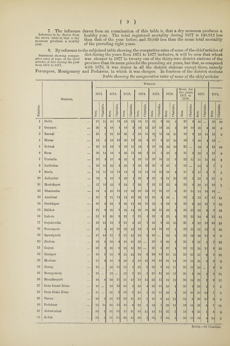 7. The inference Inference to be drawn from the above table is, that a dry monsoon produces a healthy year. drawn from an examination of this table is, that a dry monsoon produces a healthy year. The total registered mortality during 1877 is 145,912 less than that of the year before, and 59,049 less than the mean total mortality of the preceding eight years. 8. By reference to the subjoined table showing the com parti ve rates of some of the chief articles of Statement showing compar- diet during the years from 1871 to 1877 inclusive, it will be seen that wheat ative rates of some of the chief was cheaper in 1877 in twenty out of the thirty-two district stations of the from 1871 ^ yCar province than its mean price for the preceding six years, but that, as compared with 187G, it was dearer in all the district stations except three, namely Ferozepore, Montgomery and Peshawar, in which it was cheaper. In fourteen of the district stations Table showing the comparative rates of some of the cldef articles Wheat. Number. Stations. 1871. 1872. 1873. 1874. 1875. 18 76. Mean for the years 1871 to 1876. 1877. 1871. CO M CD or CO 3 . r~j O Sers. Chattaks, CO H rSu Chattaks. Sers, Chattaks. Sers. Chattaks, CO rH 0> m Chattaks, a cD m Chattaks. Sers. Chattaks. Sers. Chattaks. 1 Delhi 21 15 20 13 19 13 19 15 21 9 25 4 21 9 20 ... 10 10 2 Gurgaon • • • 20 9 19 1 18 9 19 12 20 14 25 2 20 10 20 6 10 6 3 Karnal ... 22 1 21 10 21 5 21 11 23 • 14 24 11 22 9 19 15 11 3 4 Hissar ... 19 3 16 13 20 13 19 6 21 6 22 14 20 1 20 4 12 ... 6 Eohtak ... 20 15 19 9 19 15 19 4 21 14 24 10 21 ... 19 9 13 10 6 Sirsa 20 14 18 8 22 16 22 2 21 5 23 2 21 8 22 6 15 9 7 Umballa 23 9 21 6 21 6 23 11 23 15 22 8 22 12 21 15 14 3 8 Ludhiana ... 26 13 22 4 25 2 25 12 25 8 25 7 25 ... 24 3 7 7 9 Simla 14 12 13 14 14 0 16 14 16 15 16 4 15 8 14 9 9 5 10 Jullundur 26 8 23 5 25 1 26 9 25 2 24 10 25 3 23 9 11 3 11 Hoshiarpur 27 13 23 8 24 7 26 7 25 11 25 9 25 9 23 11 10 l 12 Dharmsala 24 8 20 15 18 13 18 13 18 15 17 6 19 14 14 14 16 . • • 13 Amritsar 23 7 21 14 24 10 23 11 25 4 26 ... 24 2 23 11 12 11 14 Gurdaspur 26 6 24 Q o 26 12 26 12 25 4 23 9 25 8 22 13 7 12 15 Sialkot 21 9 20 2 22 14 22 10 23 13 25 3 22 11 22 8 9 13 10 Lahore ... 21 11 20 9 22 7 23 4 23 4 25 4 22 12 24 6 12 11 17 Gujranw&la 19 13 19 2 21 8 21 1 22 9 23 13 21 5 22 13 10 14 18 Ferozepore 22 3 20 10 23 13 25 1 24 10 27 4 23 15 27 11 8 10 19 Eawalpindi 17 14 17 1 17 12 23 6 29 ... 32 6 22 14 29 11 6 8 20 Jhelum 19 8 20 4 IS 13 23 ... 29 6 30 5 23 8 27 5 7 12 21 Gujrat 20 9 20 6 20 10 22 ... 25 o 0 27 4 22 11 24 11 8 15 22 Shahpur 16 8 18 8 21 10 24 6 26 14 28 15 22 13 27 9 7 13 23 Mooltan ... 17 9 19 3 20 6 18 12 91 10 21 14 19 14 21 5 9 9 24 Jhang ... 18 ... 20 15 22 8 21 8 22 8 24 11 21 11 24 . . . 9 9 25 Montgomery 18 ... 19 ... 22 7 21 1 20 12 26 11 21 5 2S 1 8 14 20 Muzaffargarh 18 6 20 11 21 13 19 12 22 13 21 12 20 14 21 3 6 11 27 Dera Ismail Khan 18 ... 19 10 23 3 26 4 32 15 33 1 25 S 28 4 7 6 28 Dera Ghazi Khan 11 ... 21 2 20 8 20 5 22 15 22 1 19 10 20 14 7 0 29 Bannu 20 2 24 13 30 10 38 7 46 6 45 12 34 6 39 10 6 9 30 Peshawar 13 14 15 13 18 6 21 4 24 1 25 13 19 14 26 8 7 15 31 Abbott-abad 16 5 14 14 15 15 16 11 19 14 27 5 18 8 25 1 8 8 32 Kohat ... 15 o 15 15 20 12 20 3 30 7 35 5 23 15 32 8 10 9 Noth,—10 Chattaks