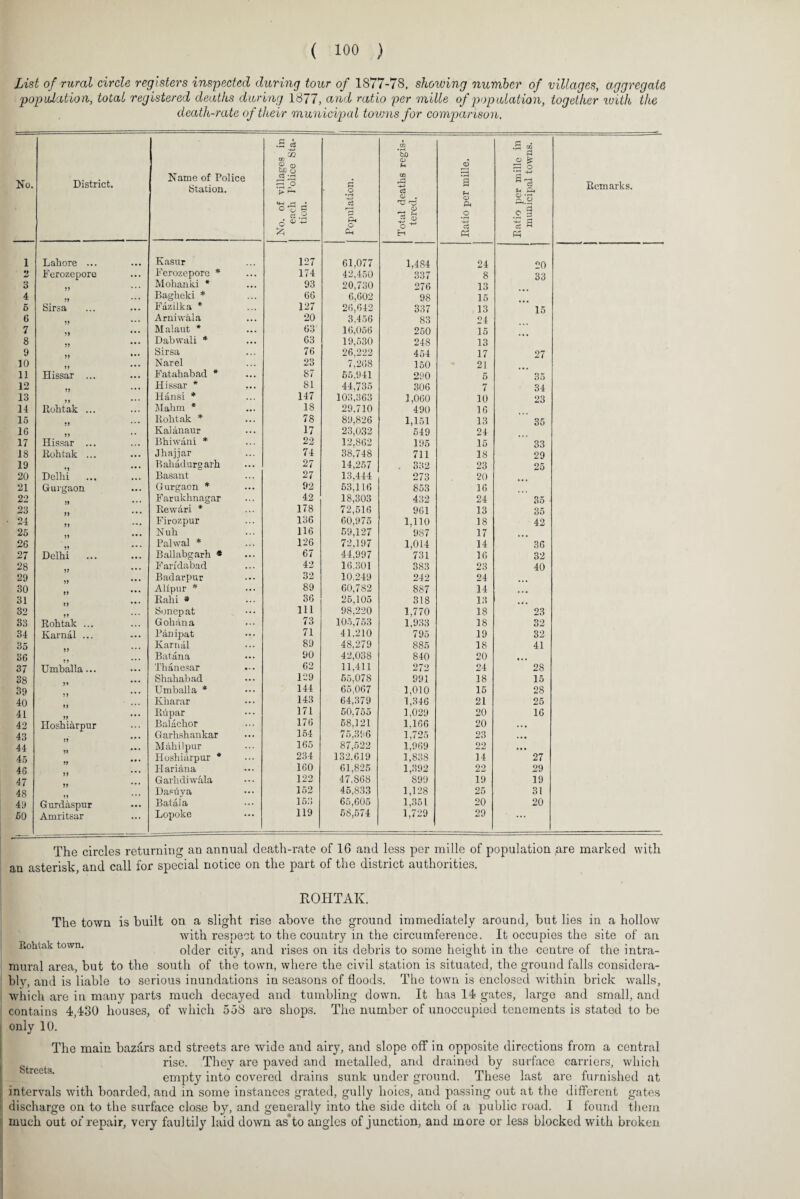 List of rural circle registers inspected during tour of 1877-78, showing number of villages, aggregate 'population, total registered deaths during 1877, and ratio per mille of population, together with tlce death-rate of their municipal tovms for comparison. No. District. Name of Police Station. No. of villages in each Police Sta¬ tion. 1 Population. Total deaths regis¬ tered. Ratio per mille. Ratio per mille in municipal towns. Remarks. 1 Lahore ... Kasur 127 61,077 1,484 24 20 Ferozepore Ferozepore * ... 174 42.450 337 8 33 3 . . . Mohanki * ... 93 20,730 276 13 4 Bagheki * 66 6.602 98 15 5 Sirsa ... Fazilka * 127 26,642 337 13 15 6 ,,, Arniwala ... 20 3,456 83 24 7 • • • Malaut * ... 63 16.056 250 15 8 Dabwali * ... 63 19,530 248 13 9 • •• Sirsa ... 76 26,222 454 17 27 10 • • • Narel . .. 23 7,268 150 21 11 Hissar ... Fatahabad # 87 65,941 290 5 35 12 Hissar * 81 44,735 306 7 34 13 Hansi * 147 103,363 1,060 10 23 14 llohtak ... Mahm * 18 29.710 490 16 15 Rohtak * ... 78 89,826 1,151 13 35 16 , , Kal&naur 17 23,032 549 24 17 Hissar ... Bhiwani * 22 12,862 195 15 33 18 Rohtak ... • • • Jhajjar 74 38.748 711 18 29 19 Delhi Bahadurgarh 27 14,257 . 332 23 25 20 Basant 27 13,444 273 20 21 Gurgaon ... Gurgaon * 92 63.116 853 16 22 • • • Farukhnagar 42 18,303 432 24 35 23 • • • Rewari * 178 72,516 961 13 35 24 $» Firozpur 136 60,975 1.110 18 42 25 • • • Nuh 116 59,127 987 17 26 Palwal * 126 72.197 1,014 14 36 27 Delhi Ballabgarh * ... 67 44.997 731 16 32 28 • • • Faridabad 42 16.301 383 23 40 29 • • a Badarpur ... 32 10.249 242 24 30 Alipur * 89 60,782 887 14 ... 31 Rahi * 36 25,105 318 13 32 Sonepat 111 98,220 1,770 18 23 33 Rohtak ... a • • G oh an a 73 105,753 1,933 18 32 34 Karnal ... Panipat ... 71 41.210 795 19 32 35 Karnal 89 48.279 885 18 41 36 Batana 90 42,038 840 20 • • • 37 Umballa... aa a Thanesar 62 11.411 272 24 28 38 aa a Shahabad 129 55,078 991 18 15 39 Umballa * 144 65,067 1,010 15 28 40 Kharar 143 64,379 1,346 21 25 41 Rdpar 171 50.755 1,029 20 16 42 Hoshiarpur Balachor 176 58,121 1.166 20 ... 43 Garhshankar ... 154 75,396 1,725 23 . . • 44 a a • Mahilpur 165 87,522 1.969 22 ,,, 45 Hoshiarpur * 234 132.619 1,838 14 27 46 Hariana 160 61,825 1,392 22 29 47 Garlidiwala ... 122 47,S68 899 19 19 48 Dasuya ... 152 45,833 1,128 25 31 49 Gurdaspur Bataia 153 65,605 1,351 20 20 50 Amritsar ... Lopoke 119 58,574 1,729 29 .. . The circles returning an annual death-rate of 16 and less per mille of population are marked with an asterisk, and call for special notice on the part of the district authorities. Rohtak town. ROHTAK. The town is built on a slight rise above the ground immediately around, but lies in a hollow with respect to the country in the circumference. It occupies the site of an older city, and rises on its debris to some height in the centre of the intra¬ mural area, but to the south of the town, where the civil station is situated, the ground falls considera¬ bly, and is liable to serious inundations in seasons of floods. The town is enclosed within brick walls, which are in many parts much decayed and tumbling down. It has 14 gates, large and small, and contains 4,430 houses, of which 558 are shops. The number of unoccupied tenements is stated to be only 10. The main bazars and streets are wide and airy, and slope off in opposite directions from a central gtrcet rise. They are paved and metalled, and drained by surface carriers, which empty into covered drains sunk under ground. These last are furnished at intervals with boarded, and in some instances grated, gully lioies, and passing out at the different gates discharge on to the surface close by, and generally into the side ditch of a public road. 1 found them much out of repair, very faultily laid down as’to angles of junction, and more or less blocked with broken