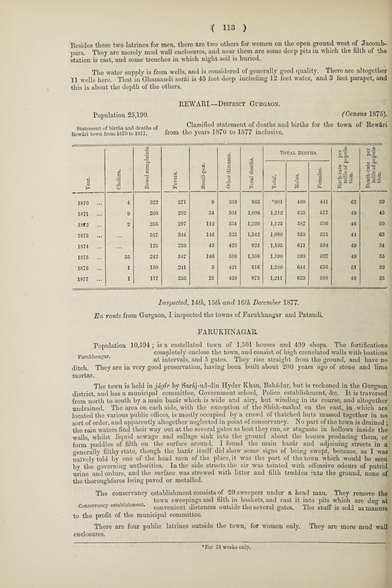 Besides these two latrines for men, there are two others for women on the open ground west of Jacomb- pura. They are merely mud wall enclosures, and near them are some deep pits in which the filth of the station is cast, and some trenches in which night soil is buried. The water supply is from wells, and is considered of generally good quality. There are altogether 11 wells here. That in Ghamandi serai is 43 feet deep including 12 feet water, and 3 feet parapet, and this is about the depth of the others. REWARI.—District Gurgaon. Population 25,190. Statement of births and deaths of Rewari town from 1870 to 1877. (Census 1875). Classified statement of deaths and births for the town of Rewari from the years 1870 to 1877 inclusive. Year. Cholera. Bowel complaints. i Fevers. Small-pox, Other diseases. Total deaths. Total, i-3 o TAL BlP.'J GO CO 3 H 00 Females. Birth-rate per mille of popula¬ tion. Death-rate per mille of popula¬ tion. 1870 ... 4 322 271 9 359 965 *901 460 441 62 39 1871 ... 9 260 292 34 501 1,096 1,212 635 677 49 45 18r2 ... 2 255 297 112 654 1,220 1,123 587 536 46 50 1873 ... ... 527 344 146 525 1,542 1,080 559 521 44 63 1874 ... ... 125 233 43 423 824 1,195 611 584 49 34 1875 ... 35 242 347 146 588 1,358 1,190 593 697 49 55 1876 ... 1 150 241 3 421 816 1,280 644 636 51 32 1877 ... 1 177 235 21 439 873 1,211 623 588 48 35 Inspected, 14th, loth and 16th December 1877. En route from Gurgaon, I inspected the towns of Faruklmagar and Pataudi. FARUKHNAGAR. Population 10,594 ; is a castellated town of 1,501 houses and 499 shops. The fortifications completely enclose the town, and consist of high crenelated walls with bastions Faruklmagar. ,at intervals, and 5 gates. They rise straight from the ground, and have no ditch. They are in very good preservation, having been built about 200 years ago of stone and lime mortar. The town is held in jdgir by Saraj-ud-din Hyder Khan, Bahadur, but is reckoned in the Gurgaon district, and has a municipal committee, Government school, Police establishment, &c. It is traversed from north to south by a main bazar which is wide and airy, but winding in its course, and altogether undrained. The area on each side, with the exception of the Shish-mahal on the east, in which are located the various public offices, is mostly occupied by a crowd of thatched huts massed together in no sort of order, and apparently altogether neglected in point of conservancy. No part of the town is drained ; the rain waters find their way out at the several gates as best they can, or stagnate in hollows inside the walls, whilst liquid sewage and sullage sink into the ground about the houses producing them, or form puddles of filth on the surface around. I found the main bazar and adjoining streets in a generally filthy state, though the bazar itself did show some signs of being swept, because, as I was naively told by one of the head men of the place, it was the part of the town which would be seen by the governing authorities. In the side streets the air was tainted with offensive odours of putrid urine and ordure, and the surface was strewed with litter and filth trodden into the ground, none of the thoroughfares being paved or metalled. The conservancy establishment consists of 20 sweepers under a head man. They remove the town sweepings and filth in baskets, and cast it into pits which are dim at Conservancy establishment. convenient distances outside the several gates. The stuff is sold as manure to the profit of the municipal committee. There are four public latrines outside the town, for women only. They are mere mud wall enclosures. *For 31 weeks only,