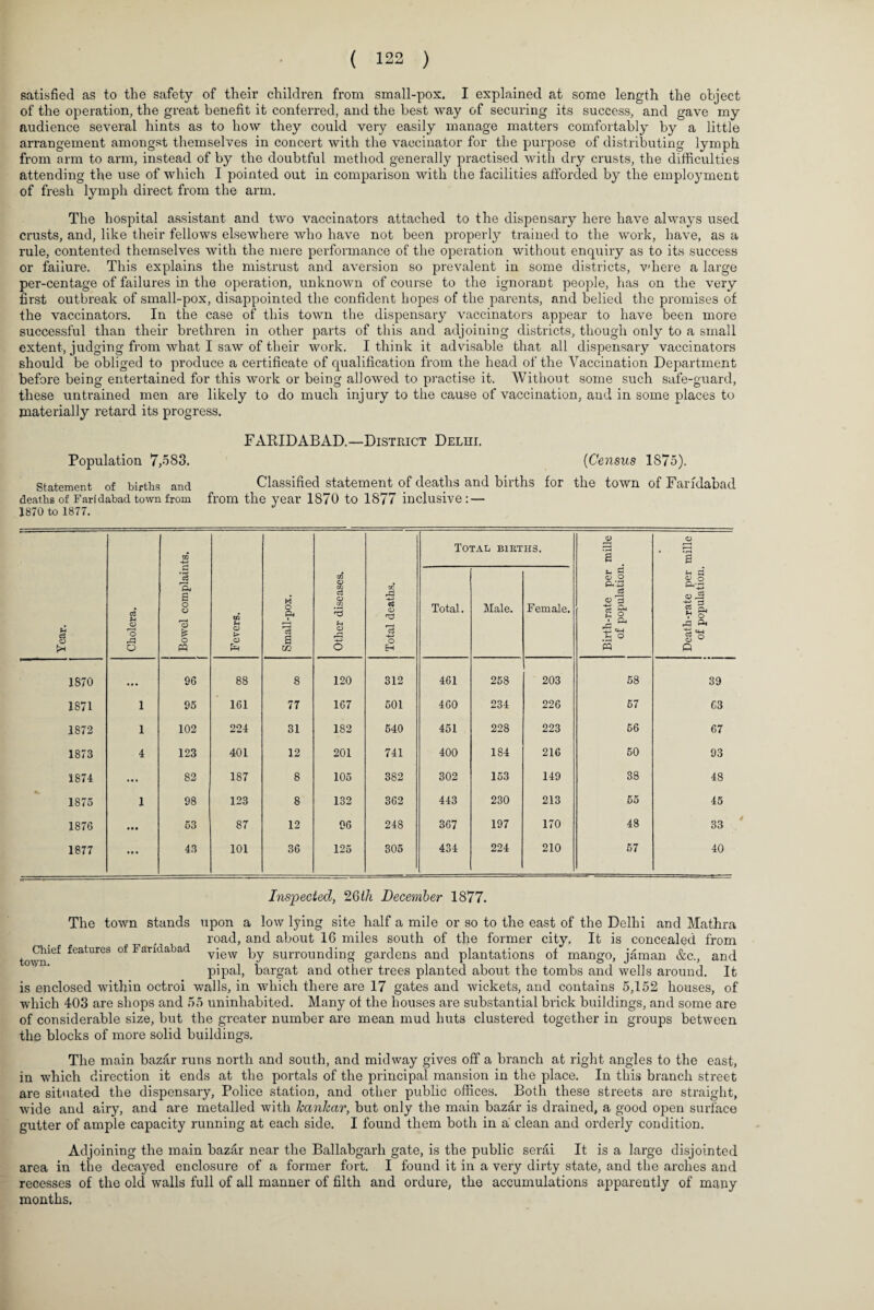 satisfied as to the safety of their children from small-pox. I explained at some length the object of the operation, the great benefit it conferred, and the best way of securing its success, and gave my audience several hints as to how they could very easily manage matters comfortably by a little arrangement amongst themselves in concert with the vaccinator for the purpose of distributing lymph from arm to arm, instead of by the doubtful method generally practised with dry crusts, the difficulties attending the use of which I pointed out in comparison with the facilities afforded by the employment of fresh lymph direct from the arm. The hospital assistant and two vaccinators attached to the dispensary here have always used crusts, and, like their fellows elsewhere who have not been properly trained to the work, have, as a rule, contented themselves with the mere performance of the operation without enquiry as to its success or failure. This explains the mistrust and aversion so prevalent in some districts, v'here a large per-centage of failures in the operation, unknown of course to the ignorant people, has on the very first outbreak of small-pox, disappointed the confident hopes of the parents, and belied the promises of the vaccinators. In the case of this town the dispensary vaccinators appear to have been more successful than their brethren in other parts of this and adjoining districts, though only to a small extent, judging from what I saw of their work. I think it advisable that all dispensary vaccinators should be obliged to produce a certificate of qualification from the head of the Vaccination Department before being entertained for this work or being allowed to practise it. Without some such safe-guard, these untrained men are likely to do much injury to the cause of vaccination, and in some places to materially retard its progress. FARIDABAD.—District Delhi. Population 7,583. (Census 1875). Statement of births and Classified statement of deaths and births for the town of Farfdabad deaths of Far idabad town from from the year 1870 to 1877 inclusive: — 1870 to 1877. Year. Cholera. 1 Bowel complaints. Fevers. Small-pox. Other diseases. 1 Total deaths. Total births. Birth-rate per mille of population. Death-rate per mille of population. i Total. Male. Female. 1870 • • • 96 88 8 120 312 461 258 203 58 39 1871 1 95 161 77 167 501 460 234 226 67 G3 1872 1 102 224 31 182 540 451 228 223 56 67 1873 4 123 401 12 201 741 400 184 216 50 93 3874 ... 82 187 8 105 382 302 153 149 38 48 1875 1 98 123 8 132 362 443 230 213 55 45 1876 • # • 53 87 12 96 248 367 197 170 48 33 1877 • • • 43 101 36 125 305 434 224 210 57 40 Inspected, 26th December 1877. Chief features of Farfdabad town. The town stands upon a low lying site half a mile or so to the east of the Delhi and Mathra road, and about 16 miles south of the former city. It is concealed from view by surrounding gardens and plantations of mango, jaman &c., and pipal, bargat and other trees planted about the tombs and wells around. It is enclosed within octroi walls, in which there are 17 gates and wickets, and contains 5,152 houses, of which 403 are shops and 55 uninhabited. Many of the houses are substantial brick buildings, and some are of considerable size, but the greater number are mean mud huts clustered together in groups between the blocks of more solid buildings. The main bazar runs north and south, and midway gives off a branch at right angles to the east, in which direction it ends at the portals of the principal mansion in the place. In this branch street are situated the dispensary. Police station, and other public offices. Both these streets are straight, wide and airy, and are metalled with kankar, but only the main bazar is drained, a good open surface gutter of ample capacity running at each side. I found them both in a clean and orderly condition. Adjoining the main bazar near the Ballabgarh gate, is the public serai It is a large disjointed area in the decayed enclosure of a former fort. I found it in a very dirty state, and the arches and recesses of the old walls full of all manner of filth and ordure, the accumulations apparently of many months.