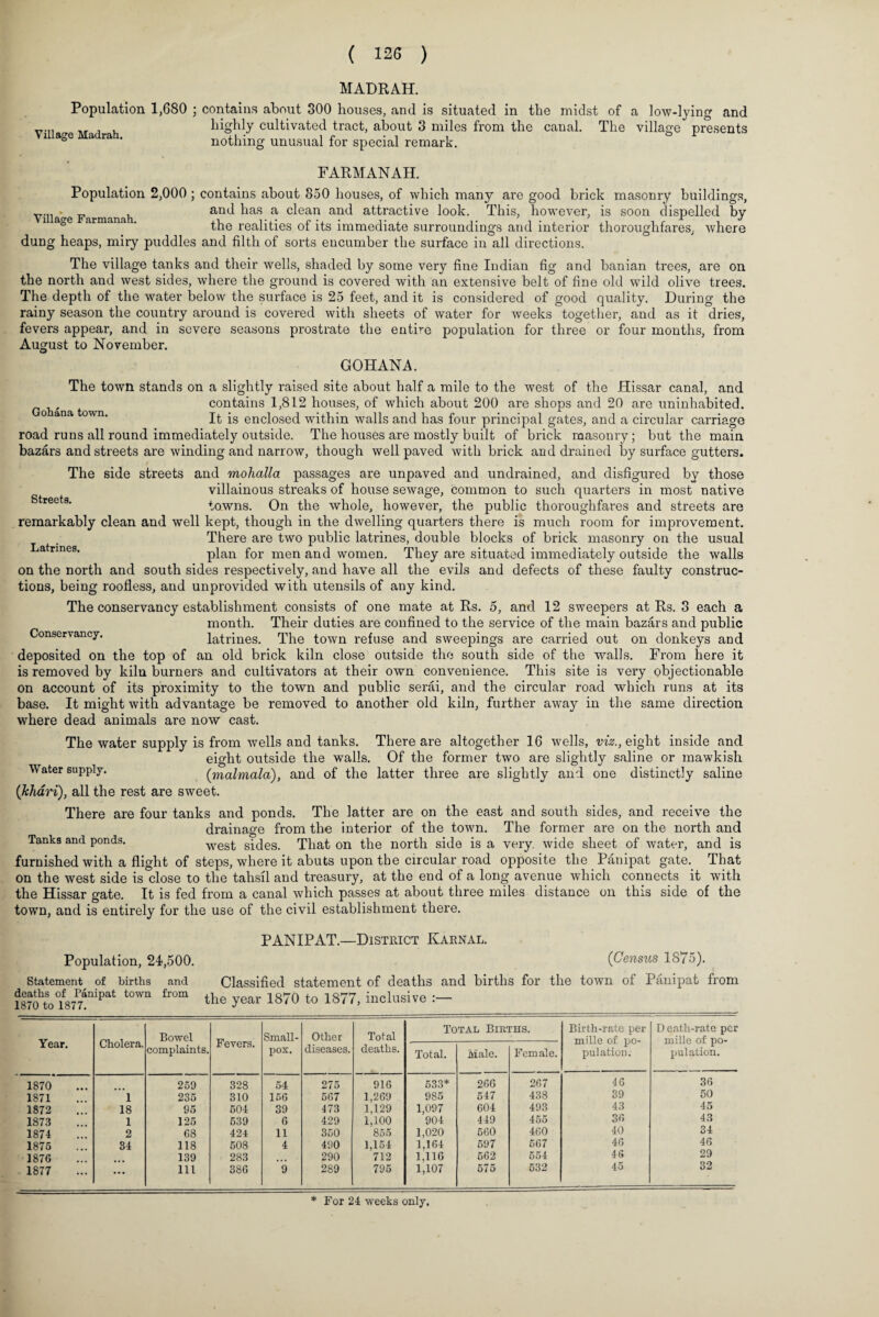 MADRAH. Population 1,680 ; contains about 300 houses, and is situated in the midst of a low-lying and . highly cultivated tract, about 3 miles from the canal. The village presents V,ll»ge Madrah. nothing unusual for special remark. FARMANAH. Population 2,000 ; contains about 850 houses, of which many are good brick masonry buildings, Villacre Farmanah anti ^ias a c^ean an<l attractive look. This, however, is soon dispelled by the realities of its immediate surroundings and interior thoroughfares, where dung heaps, miry puddles and filth of sorts encumber the surface in all directions. The village tanks and their wells, shaded by some very fine Indian fig and banian trees, are on the north and west sides, where the ground is covered with an extensive belt of fine old wild olive trees. The depth of the water below the surface is 25 feet, and it is considered of good quality. During the rainy season the country around is covered with sheets of water for weeks together, and as it dries, fevers appear, and in severe seasons prostrate the entire population for three or four months, from August to November. GOHANA. The town stands on a slightly raised site about half a mile to the west of the Hissar canal, and contains 1,812 houses, of which about 200 are shops and 20 are uninhabited. It is enclosed within walls and has four principal gates, and a circular carriage road runs all round immediately outside. The houses are mostly built of brick masonry; but the main bazars and streets are winding and narrow, though well paved with brick and drained by surface gutters. The side streets and mohalla passages are unpaved and undrained, and disfigured by those villainous streaks of house sewage, common to such quarters in most native ree 9* towns. On the whole, however, the public thoroughfares and streets are remarkably clean and well kept, though in the dwelling quarters there is much room for improvement. There are two public latrines, double blocks of brick masonry on the usual Latrines. plan for men and women. They are situated immediately outside the walls on the north and south sides respectively, and have all the evils and defects of these faulty construc¬ tions, being roofless, and unprovided with utensils of any kind. The conservancy establishment consists of one mate at Rs. 5, and 12 sweepers at Rs. 3 each a month. Their duties are confined to the service of the main bazars and public Conservancy. latrines. The town refuse and sweepings are carried out on donkeys and deposited on the top of an old brick kiln close outside the south side of the walls. From here it is removed by kiln burners and cultivators at their own convenience. This site is very objectionable on account of its proximity to the town and public serai, and the circular road which runs at its base. It might with advantage be removed to another old kiln, further away in the same direction where dead animals are now cast. The water supply is from wells and tanks. There are altogether 16 wells, viz., eight inside and eight outside the walls. Of the former two are slightly saline or mawkish Water supply. (malmala), and of the latter three are slightly and one distinctly saline (khari), all the rest are sweet. There are four tanks and ponds. The latter are on the east and south sides, and receive the drainage from the interior of the town. The former are on the north and Tanks and ponds. west sides. That on the north side is a very, wide sheet of water, and is furnished with a flight of steps, where it abuts upon the circular road opposite the Panipat gate. That on the west side is close to the tahsil and treasury, at the end of a long avenue which connects it with the Hissar gate. It is fed from a canal which passes at about three miles distance on this side of the town, and is entirely for the use of the civil establishment there. PANIPAT.—District Karnal. Population, 24,500. (Census 1875). Statement of births and Classified statement of deaths and births for the town of Panipat from 1870htSoO1877!nipat t0WQ ^ the year 1870 t0 1877’ inclusive :“ Year. Cholera. Bowel complaints. Fevers. Small¬ pox. Other diseases. Total deaths. Total Births. Birth-rate per mille of po¬ pulation. D eath-rate per mille of po¬ pulation. Total. Male. Female. 1870 259 328 54 275 916 533* 266 267 46 36 1871 1 235 310 166 567 1,269 985 647 438 39 50 1872 18 95 504 39 473 1,129 1,097 604 493 43 45 1873 1 125 539 6 429 1,100 904 449 455 36 43 1874 2 68 424 11 350 855 1,020 660 460 40 34 1875 34 118 508 4 490 1,164 1,164 597 567 46 46 1876 139 283 , 290 712 1,116 562 554 46 29 1877 ... lit 386 9 289 795 1,107 575 532 45 32