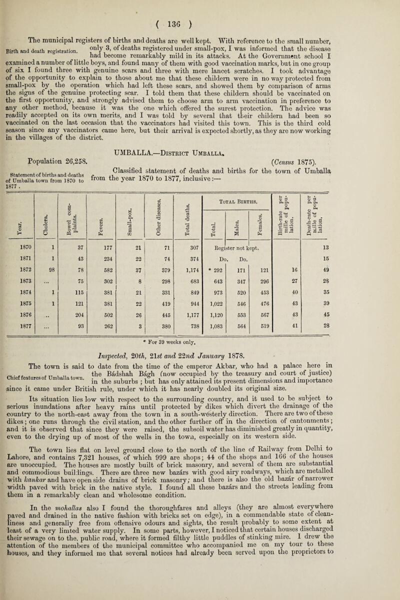 The municipal registers of births and deaths are well kept. With reference to the small number, Birth and death registration. °nl/3» ofdeaths registered under small-pox, I was informed that the disease had become remarkably mild in its attacks. At the Government school I examined a number of little boys, and found many of them with good vaccination marks, but in one group of six I found three with genuine scars and three with mere lancet scratches. I took advantage of the opportunity to explain to those about me that these childern were in no way protected from small-pox by the operation which had left these scars, and showed them by comparison of arms the signs of the genuine protecting scar. I told them that these childern should be vaccinated on the first opportunity, and strongly advised them to choose arm to arm vaccination in preference to any other method, because it was the one which offered the surest protection. The advice was readily accepted on its own merits, and I was told by several that their childern had been so vaccinated on the last occasion that the vaccinators had visited this town. This is the third cold season since any vaccinators came here, but their arrival is expected shortly, as they are now working in the villages of the district. Population 26,258. Statement of births and deaths of Umballa town from 1870 to 1877 . UMBALLA.—District Umballa* (Census 1875). Classified statement of deaths and births for the town of Umballa from the year 1870 to 1877, inclusive:— Year. Cholera. Bowel com¬ plaints. Fevers. Small-pox. Other diseases. 1 Total deaths. Total. H o TAL BlRT CO a K on Females. Birth-rate per mille of popu¬ lation. Death-rate per mille of popu¬ lation. 1870 1 37 177 21 71 307 Regi ster not k ept. 13 1871 1 43 234 22 74 374 Do. Do. 15 1872 98 78 582 37 379 1,174 * 292 171 121 16 49 1873 ••• 75 302 8 298 683 643 347 296 27 28 1874 1 115 381 21 331 849 973 520 453 40 35 1875 1 121 381 22 419 944 1,022 546 476 43 39 1876 ... 204 502 26 445 1,177 1,120 553 567 43 45 1877 ... 93 262 3 380 738 1,083 564 519 41 28 * For 39 weeks only. Inspected. 20th, 21 st and 22nd January 1878. The town is said to date from the time of the emperor Akbar, who had a palace here, in , „ . , tt . the Badshah Bagh (now occupied by the treasury and court of justice) ie eaureso m a a own. the suburbs ; but has only attained its present dimensions and importance since it came under British rule, under which it has nearly doubled its original size. Its situation lies low with respect to the surrounding country, and it used to be subject to serious inundations after heavy rains until protected by dikes which divert the drainage of the country to the north-east away from the town in a south-westerly direction. There are two of these dikes; one runs through the civil station, and the other further off in the direction of cantonments; and it is observed that since they were raised, the subsoil water has diminished greatly in quantity, even to the drying up of most of the wells in the town, especially on its western side. The town lies flat on level ground close to the north of the line of Railway from Delhi to Lahore, and contains 7,321 houses, of which 999 are shops; 44 of the shops and 166 of the houses are unoccupied. The houses are mostly built of brick masonry, and several of them are substantial and commodious buillings. There are three new bazars with good airy roadways, which are metalled with lcankar and have open side drains of brick masonry; and there is also the old bazar of narrower width paved with brick in the native style. I found all these bazars and the streets leading from them in a remarkably clean and wholesome condition. In the mohallas also I found the thoroughfares and alleys (they are almost everywhere paved and drained in the native fashion with bricks set on edge), in a commendable state of clean¬ liness and generally free from offensive odours and sights, the result probably to some extent at least of a very limted water supply. In some parts, however, I noticed that certain houses discharged their sewage on to the, public road, where it formed filthy little puddles of stinking mire. I drew the attention of the members of the municipal committee who accompanied me on my tour to these houses, and they informed me that several notices had already been served upon the proprietors to